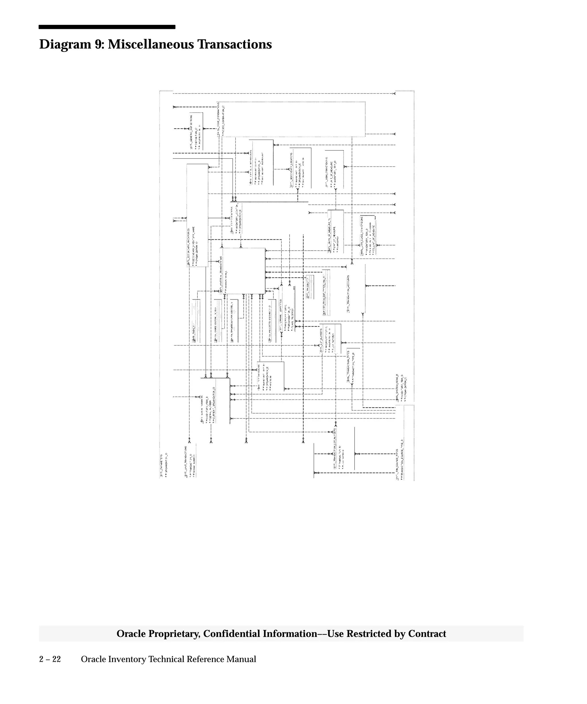 2 – 22 Oracle Inventory Technical Reference Manual
Oracle Proprietary, Confidential Information––Use Restricted by Contract
Diagram 9: Miscellaneous Transactions
 