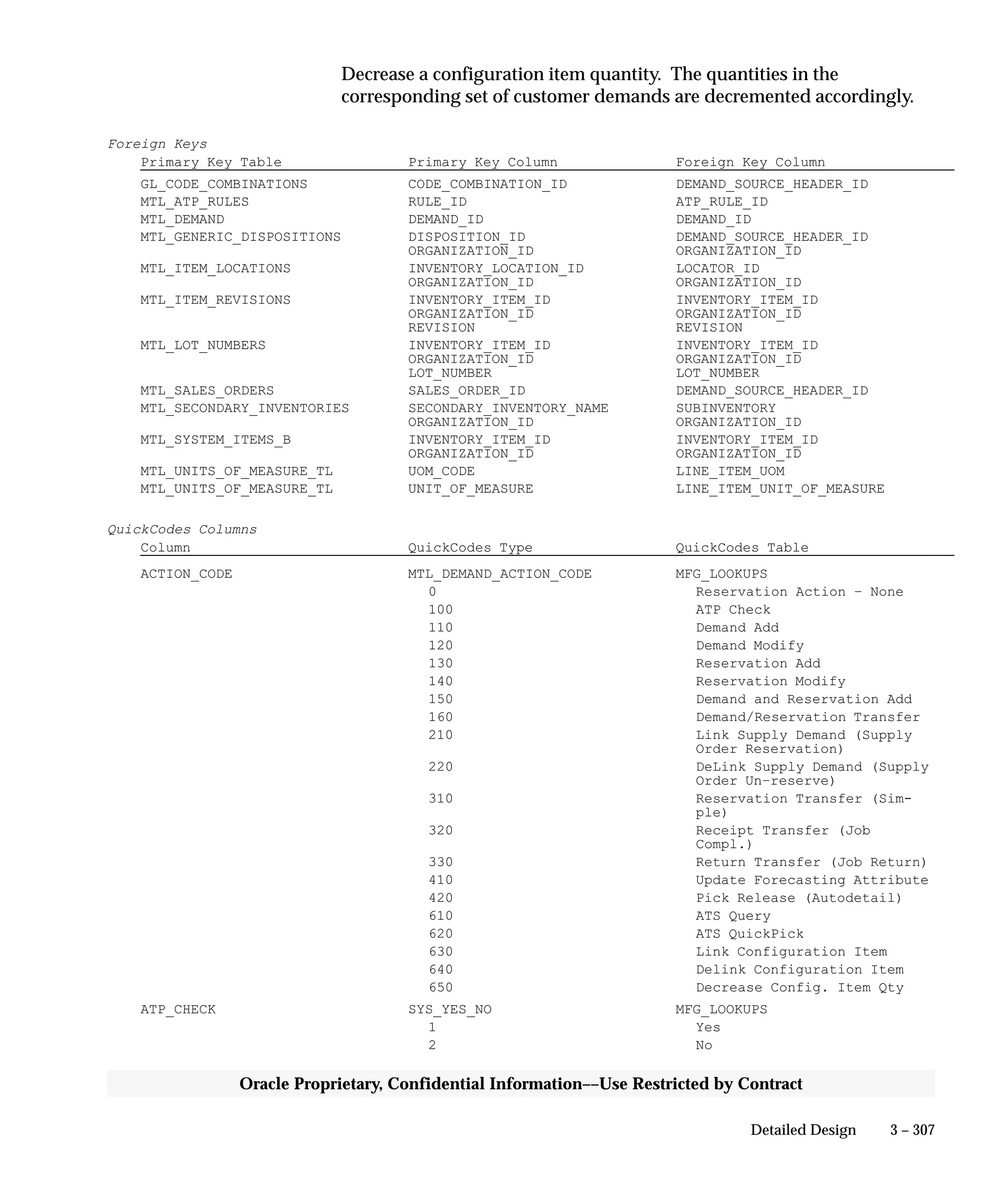 3 – 307Detailed Design
Oracle Proprietary, Confidential Information––Use Restricted by Contract
Decrease a configuration item quantity. The quantities in the
corresponding set of customer demands are decremented accordingly.
Foreign Keys
Primary Key Table Primary Key Column Foreign Key Column
GL_CODE_COMBINATIONS CODE_COMBINATION_ID DEMAND_SOURCE_HEADER_ID
MTL_ATP_RULES RULE_ID ATP_RULE_ID
MTL_DEMAND DEMAND_ID DEMAND_ID
MTL_GENERIC_DISPOSITIONS DISPOSITION_ID DEMAND_SOURCE_HEADER_ID
ORGANIZATION_ID ORGANIZATION_ID
MTL_ITEM_LOCATIONS INVENTORY_LOCATION_ID LOCATOR_ID
ORGANIZATION_ID ORGANIZATION_ID
MTL_ITEM_REVISIONS INVENTORY_ITEM_ID INVENTORY_ITEM_ID
ORGANIZATION_ID ORGANIZATION_ID
REVISION REVISION
MTL_LOT_NUMBERS INVENTORY_ITEM_ID INVENTORY_ITEM_ID
ORGANIZATION_ID ORGANIZATION_ID
LOT_NUMBER LOT_NUMBER
MTL_SALES_ORDERS SALES_ORDER_ID DEMAND_SOURCE_HEADER_ID
MTL_SECONDARY_INVENTORIES SECONDARY_INVENTORY_NAME SUBINVENTORY
ORGANIZATION_ID ORGANIZATION_ID
MTL_SYSTEM_ITEMS_B INVENTORY_ITEM_ID INVENTORY_ITEM_ID
ORGANIZATION_ID ORGANIZATION_ID
MTL_UNITS_OF_MEASURE_TL UOM_CODE LINE_ITEM_UOM
MTL_UNITS_OF_MEASURE_TL UNIT_OF_MEASURE LINE_ITEM_UNIT_OF_MEASURE
QuickCodes Columns
Column QuickCodes Type QuickCodes Table
ACTION_CODE MTL_DEMAND_ACTION_CODE MFG_LOOKUPS
0 Reservation Action – None
100 ATP Check
110 Demand Add
120 Demand Modify
130 Reservation Add
140 Reservation Modify
150 Demand and Reservation Add
160 Demand/Reservation Transfer
210 Link Supply Demand (Supply
Order Reservation)
220 DeLink Supply Demand (Supply
Order Un–reserve)
310 Reservation Transfer (Sim-
ple)
320 Receipt Transfer (Job
Compl.)
330 Return Transfer (Job Return)
410 Update Forecasting Attribute
420 Pick Release (Autodetail)
610 ATS Query
620 ATS QuickPick
630 Link Configuration Item
640 Delink Configuration Item
650 Decrease Config. Item Qty
ATP_CHECK SYS_YES_NO MFG_LOOKUPS
1 Yes
2 No
 