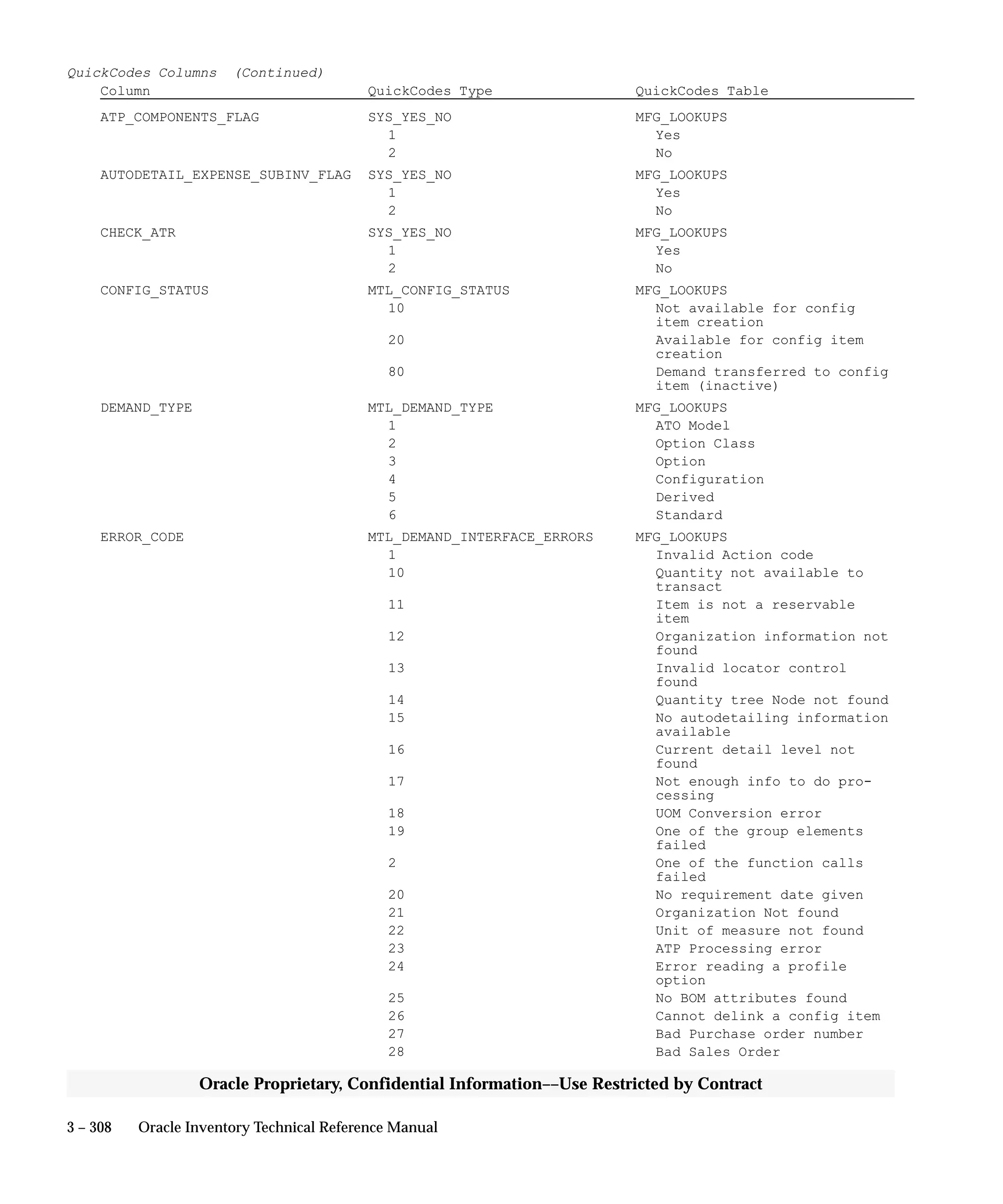 3 – 308 Oracle Inventory Technical Reference Manual
Oracle Proprietary, Confidential Information––Use Restricted by Contract
QuickCodes Columns (Continued)
Column QuickCodes Type QuickCodes Table
ATP_COMPONENTS_FLAG SYS_YES_NO MFG_LOOKUPS
1 Yes
2 No
AUTODETAIL_EXPENSE_SUBINV_FLAG SYS_YES_NO MFG_LOOKUPS
1 Yes
2 No
CHECK_ATR SYS_YES_NO MFG_LOOKUPS
1 Yes
2 No
CONFIG_STATUS MTL_CONFIG_STATUS MFG_LOOKUPS
10 Not available for config
item creation
20 Available for config item
creation
80 Demand transferred to config
item (inactive)
DEMAND_TYPE MTL_DEMAND_TYPE MFG_LOOKUPS
1 ATO Model
2 Option Class
3 Option
4 Configuration
5 Derived
6 Standard
ERROR_CODE MTL_DEMAND_INTERFACE_ERRORS MFG_LOOKUPS
1 Invalid Action code
10 Quantity not available to
transact
11 Item is not a reservable
item
12 Organization information not
found
13 Invalid locator control
found
14 Quantity tree Node not found
15 No autodetailing information
available
16 Current detail level not
found
17 Not enough info to do pro-
cessing
18 UOM Conversion error
19 One of the group elements
failed
2 One of the function calls
failed
20 No requirement date given
21 Organization Not found
22 Unit of measure not found
23 ATP Processing error
24 Error reading a profile
option
25 No BOM attributes found
26 Cannot delink a config item
27 Bad Purchase order number
28 Bad Sales Order
 