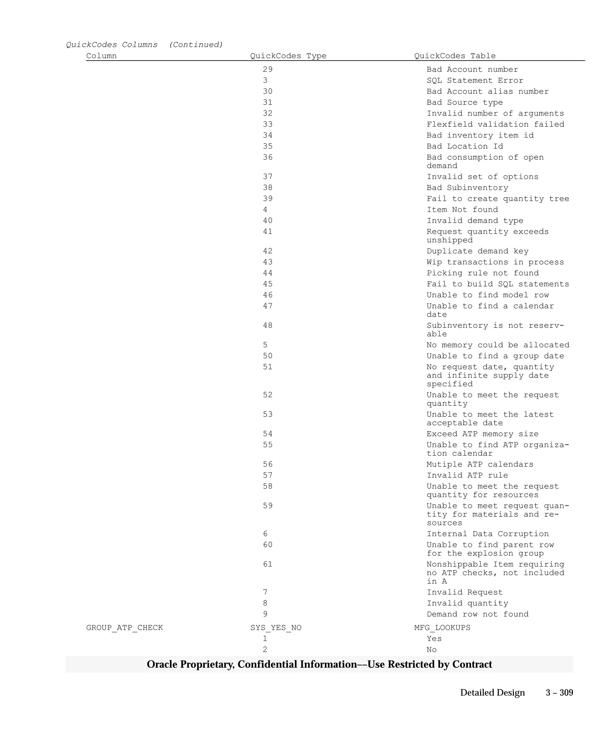 3 – 309Detailed Design
Oracle Proprietary, Confidential Information––Use Restricted by Contract
QuickCodes Columns (Continued)
Column QuickCodes Type QuickCodes Table
29 Bad Account number
3 SQL Statement Error
30 Bad Account alias number
31 Bad Source type
32 Invalid number of arguments
33 Flexfield validation failed
34 Bad inventory item id
35 Bad Location Id
36 Bad consumption of open
demand
37 Invalid set of options
38 Bad Subinventory
39 Fail to create quantity tree
4 Item Not found
40 Invalid demand type
41 Request quantity exceeds
unshipped
42 Duplicate demand key
43 Wip transactions in process
44 Picking rule not found
45 Fail to build SQL statements
46 Unable to find model row
47 Unable to find a calendar
date
48 Subinventory is not reserv-
able
5 No memory could be allocated
50 Unable to find a group date
51 No request date, quantity
and infinite supply date
specified
52 Unable to meet the request
quantity
53 Unable to meet the latest
acceptable date
54 Exceed ATP memory size
55 Unable to find ATP organiza-
tion calendar
56 Mutiple ATP calendars
57 Invalid ATP rule
58 Unable to meet the request
quantity for resources
59 Unable to meet request quan-
tity for materials and re-
sources
6 Internal Data Corruption
60 Unable to find parent row
for the explosion group
61 Nonshippable Item requiring
no ATP checks, not included
in A
7 Invalid Request
8 Invalid quantity
9 Demand row not found
GROUP_ATP_CHECK SYS_YES_NO MFG_LOOKUPS
1 Yes
2 No
 