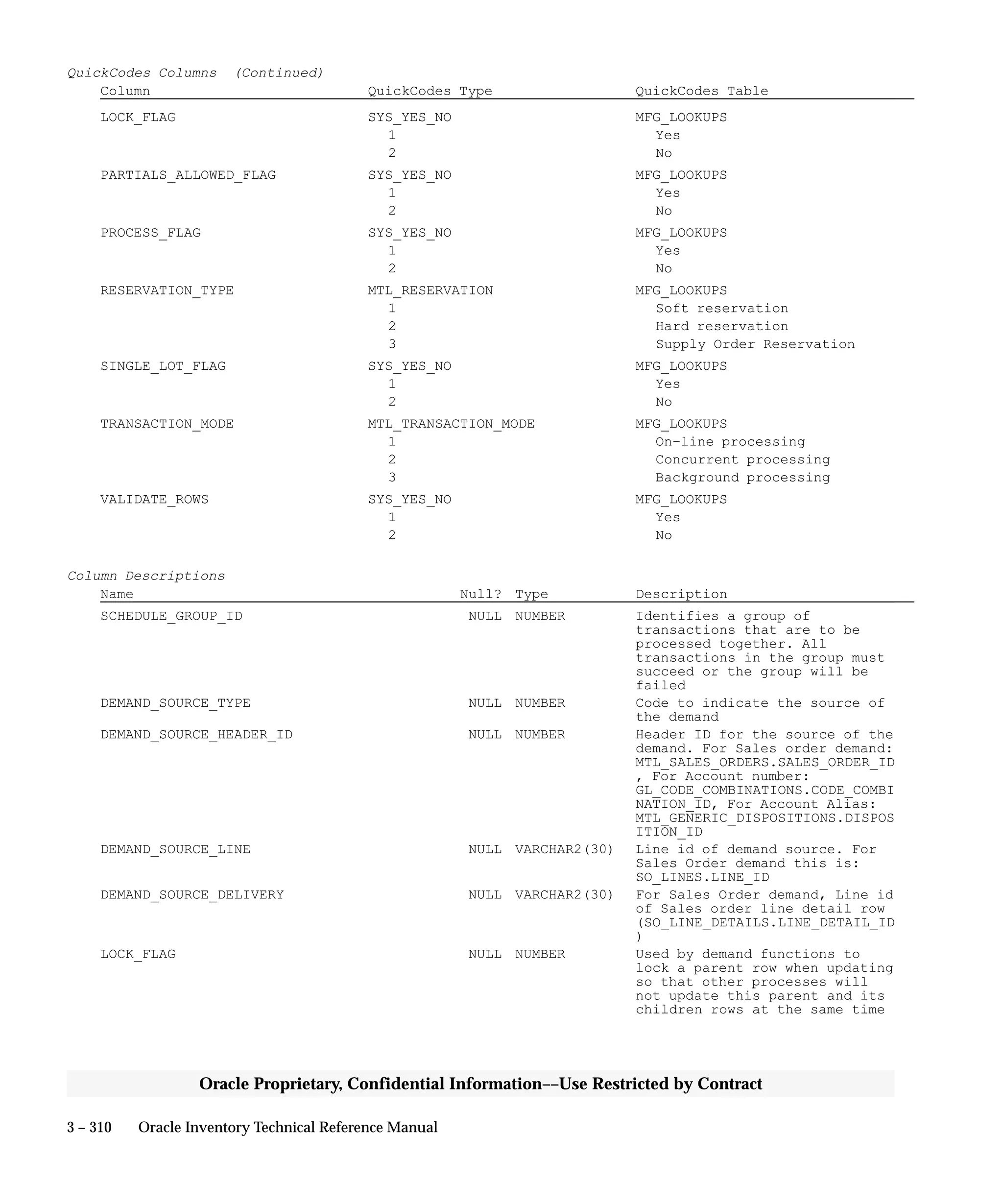 3 – 310 Oracle Inventory Technical Reference Manual
Oracle Proprietary, Confidential Information––Use Restricted by Contract
QuickCodes Columns (Continued)
Column QuickCodes Type QuickCodes Table
LOCK_FLAG SYS_YES_NO MFG_LOOKUPS
1 Yes
2 No
PARTIALS_ALLOWED_FLAG SYS_YES_NO MFG_LOOKUPS
1 Yes
2 No
PROCESS_FLAG SYS_YES_NO MFG_LOOKUPS
1 Yes
2 No
RESERVATION_TYPE MTL_RESERVATION MFG_LOOKUPS
1 Soft reservation
2 Hard reservation
3 Supply Order Reservation
SINGLE_LOT_FLAG SYS_YES_NO MFG_LOOKUPS
1 Yes
2 No
TRANSACTION_MODE MTL_TRANSACTION_MODE MFG_LOOKUPS
1 On–line processing
2 Concurrent processing
3 Background processing
VALIDATE_ROWS SYS_YES_NO MFG_LOOKUPS
1 Yes
2 No
Column Descriptions
Name Null? Type Description
SCHEDULE_GROUP_ID NULL NUMBER Identifies a group of
transactions that are to be
processed together. All
transactions in the group must
succeed or the group will be
failed
DEMAND_SOURCE_TYPE NULL NUMBER Code to indicate the source of
the demand
DEMAND_SOURCE_HEADER_ID NULL NUMBER Header ID for the source of the
demand. For Sales order demand:
MTL_SALES_ORDERS.SALES_ORDER_ID
, For Account number:
GL_CODE_COMBINATIONS.CODE_COMBI
NATION_ID, For Account Alias:
MTL_GENERIC_DISPOSITIONS.DISPOS
ITION_ID
DEMAND_SOURCE_LINE NULL VARCHAR2(30) Line id of demand source. For
Sales Order demand this is:
SO_LINES.LINE_ID
DEMAND_SOURCE_DELIVERY NULL VARCHAR2(30) For Sales Order demand, Line id
of Sales order line detail row
(SO_LINE_DETAILS.LINE_DETAIL_ID
)
LOCK_FLAG NULL NUMBER Used by demand functions to
lock a parent row when updating
so that other processes will
not update this parent and its
children rows at the same time
 