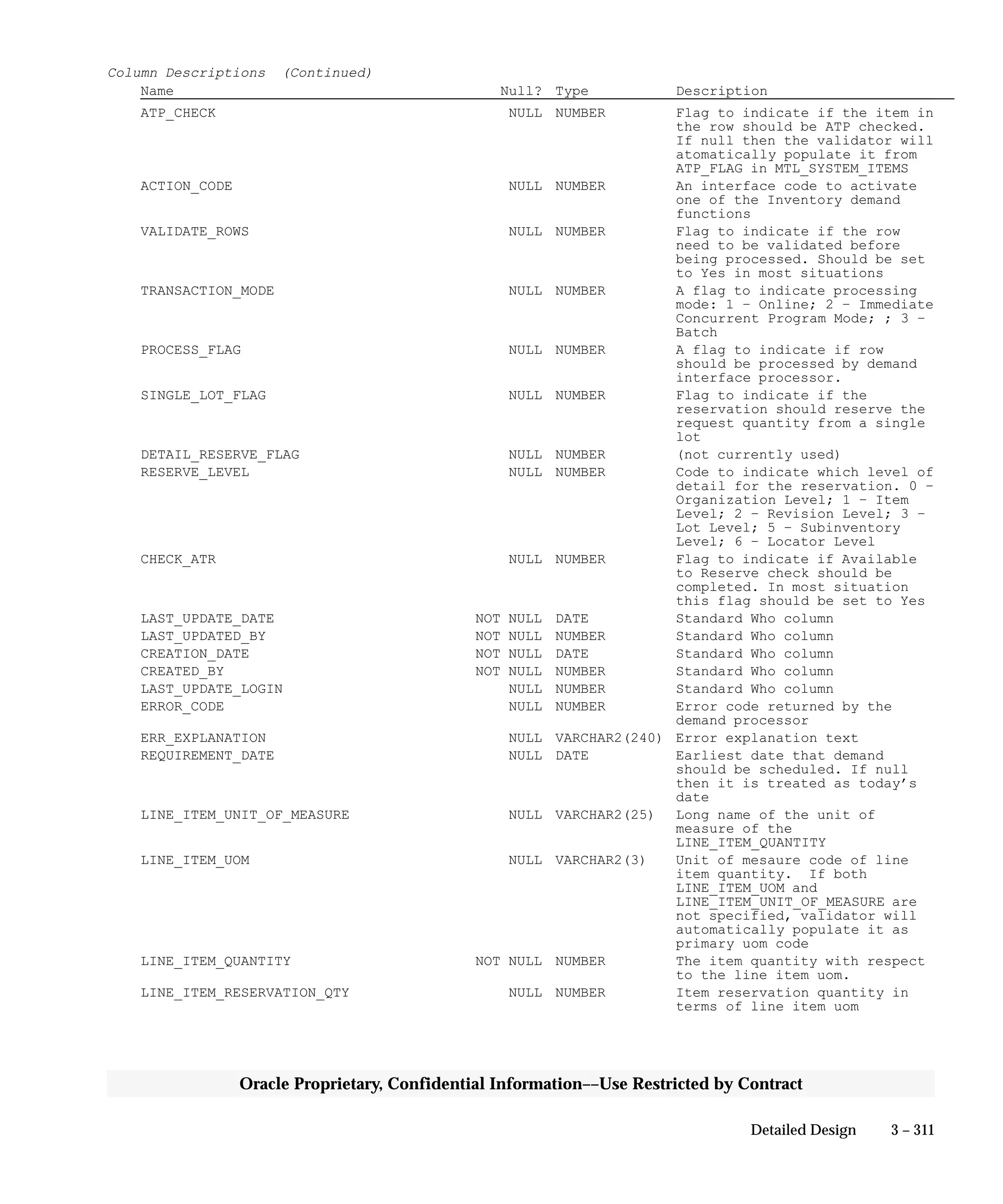 3 – 311Detailed Design
Oracle Proprietary, Confidential Information––Use Restricted by Contract
Column Descriptions (Continued)
Name Null? Type Description
ATP_CHECK NULL NUMBER Flag to indicate if the item in
the row should be ATP checked.
If null then the validator will
atomatically populate it from
ATP_FLAG in MTL_SYSTEM_ITEMS
ACTION_CODE NULL NUMBER An interface code to activate
one of the Inventory demand
functions
VALIDATE_ROWS NULL NUMBER Flag to indicate if the row
need to be validated before
being processed. Should be set
to Yes in most situations
TRANSACTION_MODE NULL NUMBER A flag to indicate processing
mode: 1 – Online; 2 – Immediate
Concurrent Program Mode; ; 3 –
Batch
PROCESS_FLAG NULL NUMBER A flag to indicate if row
should be processed by demand
interface processor.
SINGLE_LOT_FLAG NULL NUMBER Flag to indicate if the
reservation should reserve the
request quantity from a single
lot
DETAIL_RESERVE_FLAG NULL NUMBER (not currently used)
RESERVE_LEVEL NULL NUMBER Code to indicate which level of
detail for the reservation. 0 –
Organization Level; 1 – Item
Level; 2 – Revision Level; 3 –
Lot Level; 5 – Subinventory
Level; 6 – Locator Level
CHECK_ATR NULL NUMBER Flag to indicate if Available
to Reserve check should be
completed. In most situation
this flag should be set to Yes
LAST_UPDATE_DATE NOT NULL DATE Standard Who column
LAST_UPDATED_BY NOT NULL NUMBER Standard Who column
CREATION_DATE NOT NULL DATE Standard Who column
CREATED_BY NOT NULL NUMBER Standard Who column
LAST_UPDATE_LOGIN NULL NUMBER Standard Who column
ERROR_CODE NULL NUMBER Error code returned by the
demand processor
ERR_EXPLANATION NULL VARCHAR2(240) Error explanation text
REQUIREMENT_DATE NULL DATE Earliest date that demand
should be scheduled. If null
then it is treated as today’s
date
LINE_ITEM_UNIT_OF_MEASURE NULL VARCHAR2(25) Long name of the unit of
measure of the
LINE_ITEM_QUANTITY
LINE_ITEM_UOM NULL VARCHAR2(3) Unit of mesaure code of line
item quantity. If both
LINE_ITEM_UOM and
LINE_ITEM_UNIT_OF_MEASURE are
not specified, validator will
automatically populate it as
primary uom code
LINE_ITEM_QUANTITY NOT NULL NUMBER The item quantity with respect
to the line item uom.
LINE_ITEM_RESERVATION_QTY NULL NUMBER Item reservation quantity in
terms of line item uom
 