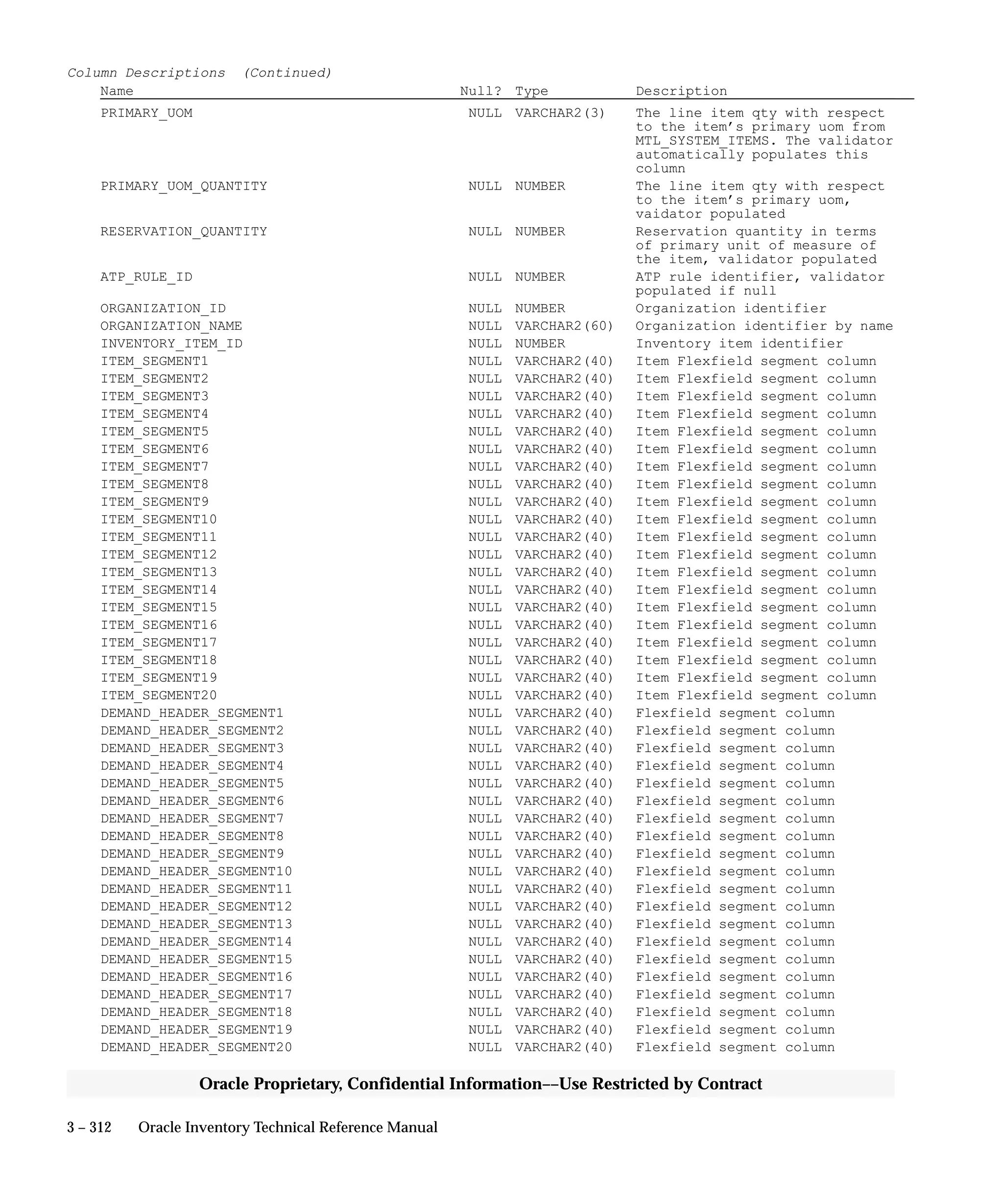 3 – 312 Oracle Inventory Technical Reference Manual
Oracle Proprietary, Confidential Information––Use Restricted by Contract
Column Descriptions (Continued)
Name Null? Type Description
PRIMARY_UOM NULL VARCHAR2(3) The line item qty with respect
to the item’s primary uom from
MTL_SYSTEM_ITEMS. The validator
automatically populates this
column
PRIMARY_UOM_QUANTITY NULL NUMBER The line item qty with respect
to the item’s primary uom,
vaidator populated
RESERVATION_QUANTITY NULL NUMBER Reservation quantity in terms
of primary unit of measure of
the item, validator populated
ATP_RULE_ID NULL NUMBER ATP rule identifier, validator
populated if null
ORGANIZATION_ID NULL NUMBER Organization identifier
ORGANIZATION_NAME NULL VARCHAR2(60) Organization identifier by name
INVENTORY_ITEM_ID NULL NUMBER Inventory item identifier
ITEM_SEGMENT1 NULL VARCHAR2(40) Item Flexfield segment column
ITEM_SEGMENT2 NULL VARCHAR2(40) Item Flexfield segment column
ITEM_SEGMENT3 NULL VARCHAR2(40) Item Flexfield segment column
ITEM_SEGMENT4 NULL VARCHAR2(40) Item Flexfield segment column
ITEM_SEGMENT5 NULL VARCHAR2(40) Item Flexfield segment column
ITEM_SEGMENT6 NULL VARCHAR2(40) Item Flexfield segment column
ITEM_SEGMENT7 NULL VARCHAR2(40) Item Flexfield segment column
ITEM_SEGMENT8 NULL VARCHAR2(40) Item Flexfield segment column
ITEM_SEGMENT9 NULL VARCHAR2(40) Item Flexfield segment column
ITEM_SEGMENT10 NULL VARCHAR2(40) Item Flexfield segment column
ITEM_SEGMENT11 NULL VARCHAR2(40) Item Flexfield segment column
ITEM_SEGMENT12 NULL VARCHAR2(40) Item Flexfield segment column
ITEM_SEGMENT13 NULL VARCHAR2(40) Item Flexfield segment column
ITEM_SEGMENT14 NULL VARCHAR2(40) Item Flexfield segment column
ITEM_SEGMENT15 NULL VARCHAR2(40) Item Flexfield segment column
ITEM_SEGMENT16 NULL VARCHAR2(40) Item Flexfield segment column
ITEM_SEGMENT17 NULL VARCHAR2(40) Item Flexfield segment column
ITEM_SEGMENT18 NULL VARCHAR2(40) Item Flexfield segment column
ITEM_SEGMENT19 NULL VARCHAR2(40) Item Flexfield segment column
ITEM_SEGMENT20 NULL VARCHAR2(40) Item Flexfield segment column
DEMAND_HEADER_SEGMENT1 NULL VARCHAR2(40) Flexfield segment column
DEMAND_HEADER_SEGMENT2 NULL VARCHAR2(40) Flexfield segment column
DEMAND_HEADER_SEGMENT3 NULL VARCHAR2(40) Flexfield segment column
DEMAND_HEADER_SEGMENT4 NULL VARCHAR2(40) Flexfield segment column
DEMAND_HEADER_SEGMENT5 NULL VARCHAR2(40) Flexfield segment column
DEMAND_HEADER_SEGMENT6 NULL VARCHAR2(40) Flexfield segment column
DEMAND_HEADER_SEGMENT7 NULL VARCHAR2(40) Flexfield segment column
DEMAND_HEADER_SEGMENT8 NULL VARCHAR2(40) Flexfield segment column
DEMAND_HEADER_SEGMENT9 NULL VARCHAR2(40) Flexfield segment column
DEMAND_HEADER_SEGMENT10 NULL VARCHAR2(40) Flexfield segment column
DEMAND_HEADER_SEGMENT11 NULL VARCHAR2(40) Flexfield segment column
DEMAND_HEADER_SEGMENT12 NULL VARCHAR2(40) Flexfield segment column
DEMAND_HEADER_SEGMENT13 NULL VARCHAR2(40) Flexfield segment column
DEMAND_HEADER_SEGMENT14 NULL VARCHAR2(40) Flexfield segment column
DEMAND_HEADER_SEGMENT15 NULL VARCHAR2(40) Flexfield segment column
DEMAND_HEADER_SEGMENT16 NULL VARCHAR2(40) Flexfield segment column
DEMAND_HEADER_SEGMENT17 NULL VARCHAR2(40) Flexfield segment column
DEMAND_HEADER_SEGMENT18 NULL VARCHAR2(40) Flexfield segment column
DEMAND_HEADER_SEGMENT19 NULL VARCHAR2(40) Flexfield segment column
DEMAND_HEADER_SEGMENT20 NULL VARCHAR2(40) Flexfield segment column
 