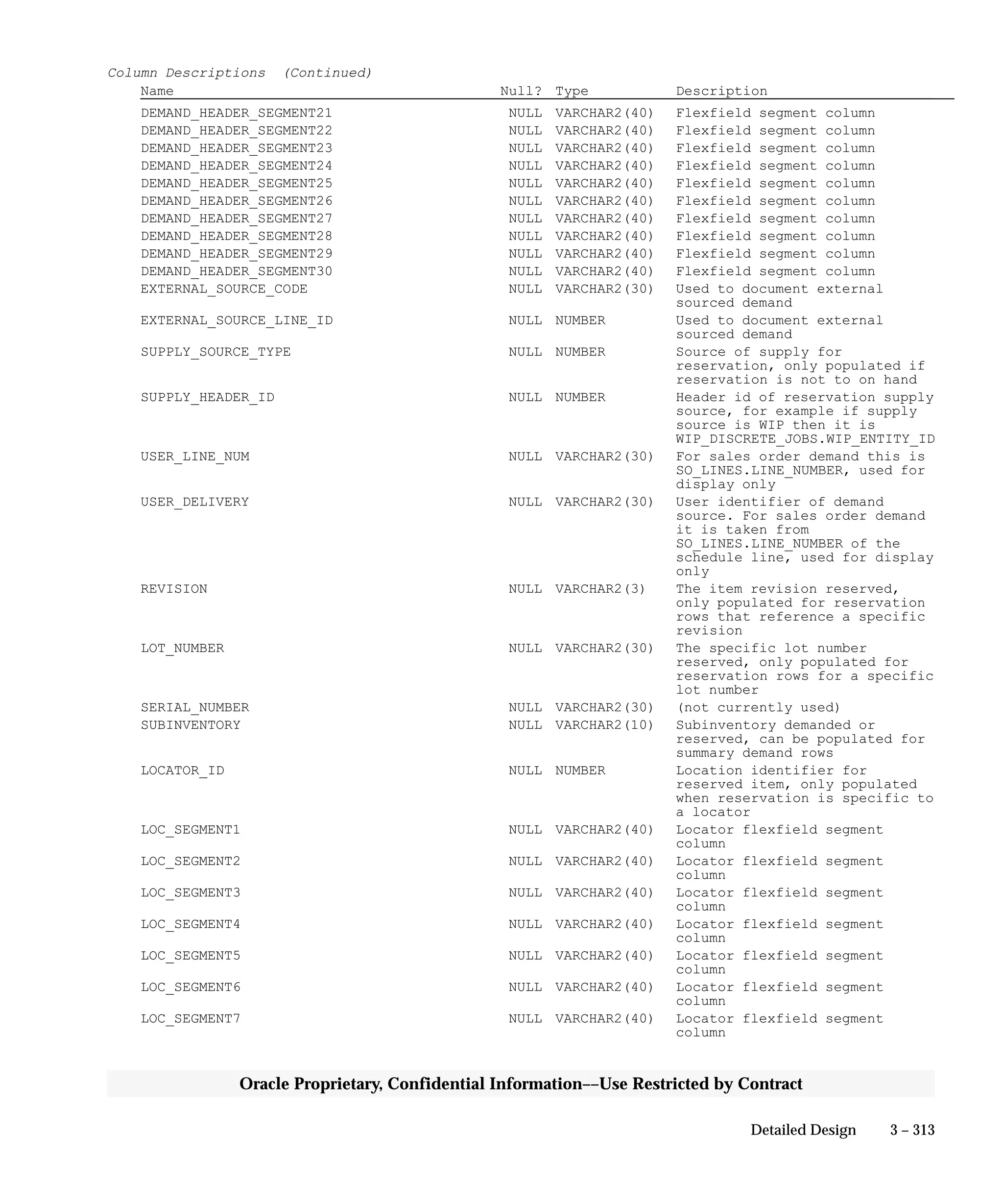 3 – 313Detailed Design
Oracle Proprietary, Confidential Information––Use Restricted by Contract
Column Descriptions (Continued)
Name Null? Type Description
DEMAND_HEADER_SEGMENT21 NULL VARCHAR2(40) Flexfield segment column
DEMAND_HEADER_SEGMENT22 NULL VARCHAR2(40) Flexfield segment column
DEMAND_HEADER_SEGMENT23 NULL VARCHAR2(40) Flexfield segment column
DEMAND_HEADER_SEGMENT24 NULL VARCHAR2(40) Flexfield segment column
DEMAND_HEADER_SEGMENT25 NULL VARCHAR2(40) Flexfield segment column
DEMAND_HEADER_SEGMENT26 NULL VARCHAR2(40) Flexfield segment column
DEMAND_HEADER_SEGMENT27 NULL VARCHAR2(40) Flexfield segment column
DEMAND_HEADER_SEGMENT28 NULL VARCHAR2(40) Flexfield segment column
DEMAND_HEADER_SEGMENT29 NULL VARCHAR2(40) Flexfield segment column
DEMAND_HEADER_SEGMENT30 NULL VARCHAR2(40) Flexfield segment column
EXTERNAL_SOURCE_CODE NULL VARCHAR2(30) Used to document external
sourced demand
EXTERNAL_SOURCE_LINE_ID NULL NUMBER Used to document external
sourced demand
SUPPLY_SOURCE_TYPE NULL NUMBER Source of supply for
reservation, only populated if
reservation is not to on hand
SUPPLY_HEADER_ID NULL NUMBER Header id of reservation supply
source, for example if supply
source is WIP then it is
WIP_DISCRETE_JOBS.WIP_ENTITY_ID
USER_LINE_NUM NULL VARCHAR2(30) For sales order demand this is
SO_LINES.LINE_NUMBER, used for
display only
USER_DELIVERY NULL VARCHAR2(30) User identifier of demand
source. For sales order demand
it is taken from
SO_LINES.LINE_NUMBER of the
schedule line, used for display
only
REVISION NULL VARCHAR2(3) The item revision reserved,
only populated for reservation
rows that reference a specific
revision
LOT_NUMBER NULL VARCHAR2(30) The specific lot number
reserved, only populated for
reservation rows for a specific
lot number
SERIAL_NUMBER NULL VARCHAR2(30) (not currently used)
SUBINVENTORY NULL VARCHAR2(10) Subinventory demanded or
reserved, can be populated for
summary demand rows
LOCATOR_ID NULL NUMBER Location identifier for
reserved item, only populated
when reservation is specific to
a locator
LOC_SEGMENT1 NULL VARCHAR2(40) Locator flexfield segment
column
LOC_SEGMENT2 NULL VARCHAR2(40) Locator flexfield segment
column
LOC_SEGMENT3 NULL VARCHAR2(40) Locator flexfield segment
column
LOC_SEGMENT4 NULL VARCHAR2(40) Locator flexfield segment
column
LOC_SEGMENT5 NULL VARCHAR2(40) Locator flexfield segment
column
LOC_SEGMENT6 NULL VARCHAR2(40) Locator flexfield segment
column
LOC_SEGMENT7 NULL VARCHAR2(40) Locator flexfield segment
column
 