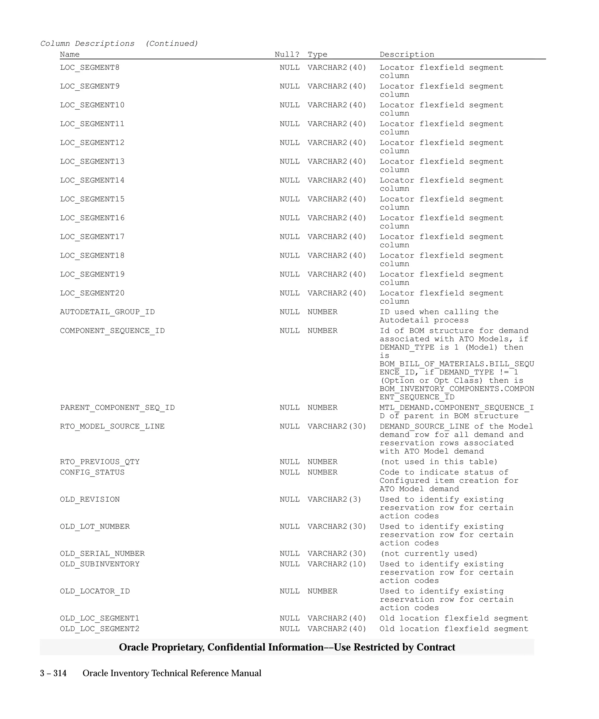 3 – 314 Oracle Inventory Technical Reference Manual
Oracle Proprietary, Confidential Information––Use Restricted by Contract
Column Descriptions (Continued)
Name Null? Type Description
LOC_SEGMENT8 NULL VARCHAR2(40) Locator flexfield segment
column
LOC_SEGMENT9 NULL VARCHAR2(40) Locator flexfield segment
column
LOC_SEGMENT10 NULL VARCHAR2(40) Locator flexfield segment
column
LOC_SEGMENT11 NULL VARCHAR2(40) Locator flexfield segment
column
LOC_SEGMENT12 NULL VARCHAR2(40) Locator flexfield segment
column
LOC_SEGMENT13 NULL VARCHAR2(40) Locator flexfield segment
column
LOC_SEGMENT14 NULL VARCHAR2(40) Locator flexfield segment
column
LOC_SEGMENT15 NULL VARCHAR2(40) Locator flexfield segment
column
LOC_SEGMENT16 NULL VARCHAR2(40) Locator flexfield segment
column
LOC_SEGMENT17 NULL VARCHAR2(40) Locator flexfield segment
column
LOC_SEGMENT18 NULL VARCHAR2(40) Locator flexfield segment
column
LOC_SEGMENT19 NULL VARCHAR2(40) Locator flexfield segment
column
LOC_SEGMENT20 NULL VARCHAR2(40) Locator flexfield segment
column
AUTODETAIL_GROUP_ID NULL NUMBER ID used when calling the
Autodetail process
COMPONENT_SEQUENCE_ID NULL NUMBER Id of BOM structure for demand
associated with ATO Models, if
DEMAND_TYPE is 1 (Model) then
is
BOM_BILL_OF_MATERIALS.BILL_SEQU
ENCE_ID, if DEMAND_TYPE != 1
(Option or Opt Class) then is
BOM_INVENTORY_COMPONENTS.COMPON
ENT_SEQUENCE_ID
PARENT_COMPONENT_SEQ_ID NULL NUMBER MTL_DEMAND.COMPONENT_SEQUENCE_I
D of parent in BOM structure
RTO_MODEL_SOURCE_LINE NULL VARCHAR2(30) DEMAND_SOURCE_LINE of the Model
demand row for all demand and
reservation rows associated
with ATO Model demand
RTO_PREVIOUS_QTY NULL NUMBER (not used in this table)
CONFIG_STATUS NULL NUMBER Code to indicate status of
Configured item creation for
ATO Model demand
OLD_REVISION NULL VARCHAR2(3) Used to identify existing
reservation row for certain
action codes
OLD_LOT_NUMBER NULL VARCHAR2(30) Used to identify existing
reservation row for certain
action codes
OLD_SERIAL_NUMBER NULL VARCHAR2(30) (not currently used)
OLD_SUBINVENTORY NULL VARCHAR2(10) Used to identify existing
reservation row for certain
action codes
OLD_LOCATOR_ID NULL NUMBER Used to identify existing
reservation row for certain
action codes
OLD_LOC_SEGMENT1 NULL VARCHAR2(40) Old location flexfield segment
OLD_LOC_SEGMENT2 NULL VARCHAR2(40) Old location flexfield segment
 