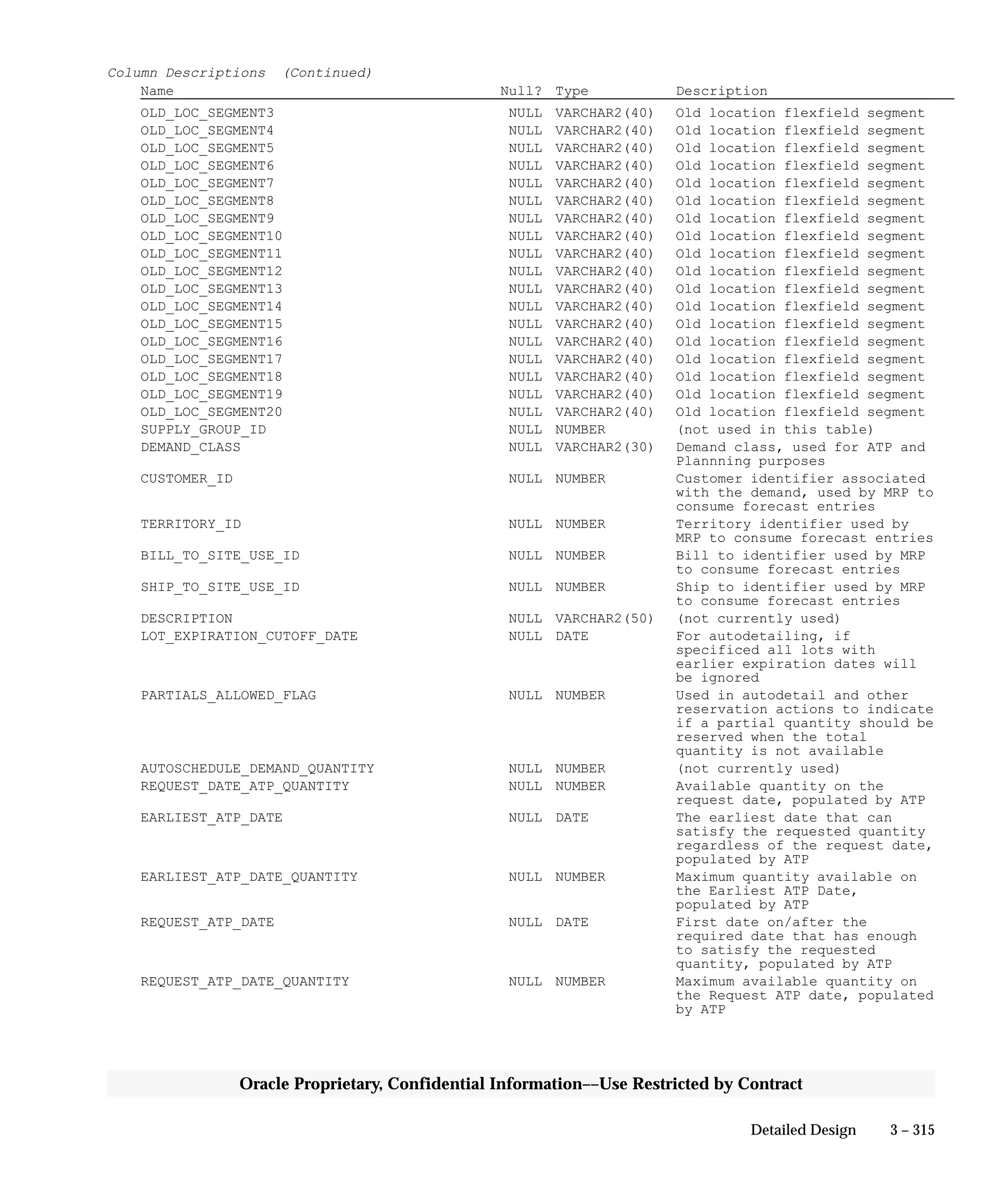 3 – 315Detailed Design
Oracle Proprietary, Confidential Information––Use Restricted by Contract
Column Descriptions (Continued)
Name Null? Type Description
OLD_LOC_SEGMENT3 NULL VARCHAR2(40) Old location flexfield segment
OLD_LOC_SEGMENT4 NULL VARCHAR2(40) Old location flexfield segment
OLD_LOC_SEGMENT5 NULL VARCHAR2(40) Old location flexfield segment
OLD_LOC_SEGMENT6 NULL VARCHAR2(40) Old location flexfield segment
OLD_LOC_SEGMENT7 NULL VARCHAR2(40) Old location flexfield segment
OLD_LOC_SEGMENT8 NULL VARCHAR2(40) Old location flexfield segment
OLD_LOC_SEGMENT9 NULL VARCHAR2(40) Old location flexfield segment
OLD_LOC_SEGMENT10 NULL VARCHAR2(40) Old location flexfield segment
OLD_LOC_SEGMENT11 NULL VARCHAR2(40) Old location flexfield segment
OLD_LOC_SEGMENT12 NULL VARCHAR2(40) Old location flexfield segment
OLD_LOC_SEGMENT13 NULL VARCHAR2(40) Old location flexfield segment
OLD_LOC_SEGMENT14 NULL VARCHAR2(40) Old location flexfield segment
OLD_LOC_SEGMENT15 NULL VARCHAR2(40) Old location flexfield segment
OLD_LOC_SEGMENT16 NULL VARCHAR2(40) Old location flexfield segment
OLD_LOC_SEGMENT17 NULL VARCHAR2(40) Old location flexfield segment
OLD_LOC_SEGMENT18 NULL VARCHAR2(40) Old location flexfield segment
OLD_LOC_SEGMENT19 NULL VARCHAR2(40) Old location flexfield segment
OLD_LOC_SEGMENT20 NULL VARCHAR2(40) Old location flexfield segment
SUPPLY_GROUP_ID NULL NUMBER (not used in this table)
DEMAND_CLASS NULL VARCHAR2(30) Demand class, used for ATP and
Plannning purposes
CUSTOMER_ID NULL NUMBER Customer identifier associated
with the demand, used by MRP to
consume forecast entries
TERRITORY_ID NULL NUMBER Territory identifier used by
MRP to consume forecast entries
BILL_TO_SITE_USE_ID NULL NUMBER Bill to identifier used by MRP
to consume forecast entries
SHIP_TO_SITE_USE_ID NULL NUMBER Ship to identifier used by MRP
to consume forecast entries
DESCRIPTION NULL VARCHAR2(50) (not currently used)
LOT_EXPIRATION_CUTOFF_DATE NULL DATE For autodetailing, if
specificed all lots with
earlier expiration dates will
be ignored
PARTIALS_ALLOWED_FLAG NULL NUMBER Used in autodetail and other
reservation actions to indicate
if a partial quantity should be
reserved when the total
quantity is not available
AUTOSCHEDULE_DEMAND_QUANTITY NULL NUMBER (not currently used)
REQUEST_DATE_ATP_QUANTITY NULL NUMBER Available quantity on the
request date, populated by ATP
EARLIEST_ATP_DATE NULL DATE The earliest date that can
satisfy the requested quantity
regardless of the request date,
populated by ATP
EARLIEST_ATP_DATE_QUANTITY NULL NUMBER Maximum quantity available on
the Earliest ATP Date,
populated by ATP
REQUEST_ATP_DATE NULL DATE First date on/after the
required date that has enough
to satisfy the requested
quantity, populated by ATP
REQUEST_ATP_DATE_QUANTITY NULL NUMBER Maximum available quantity on
the Request ATP date, populated
by ATP
 