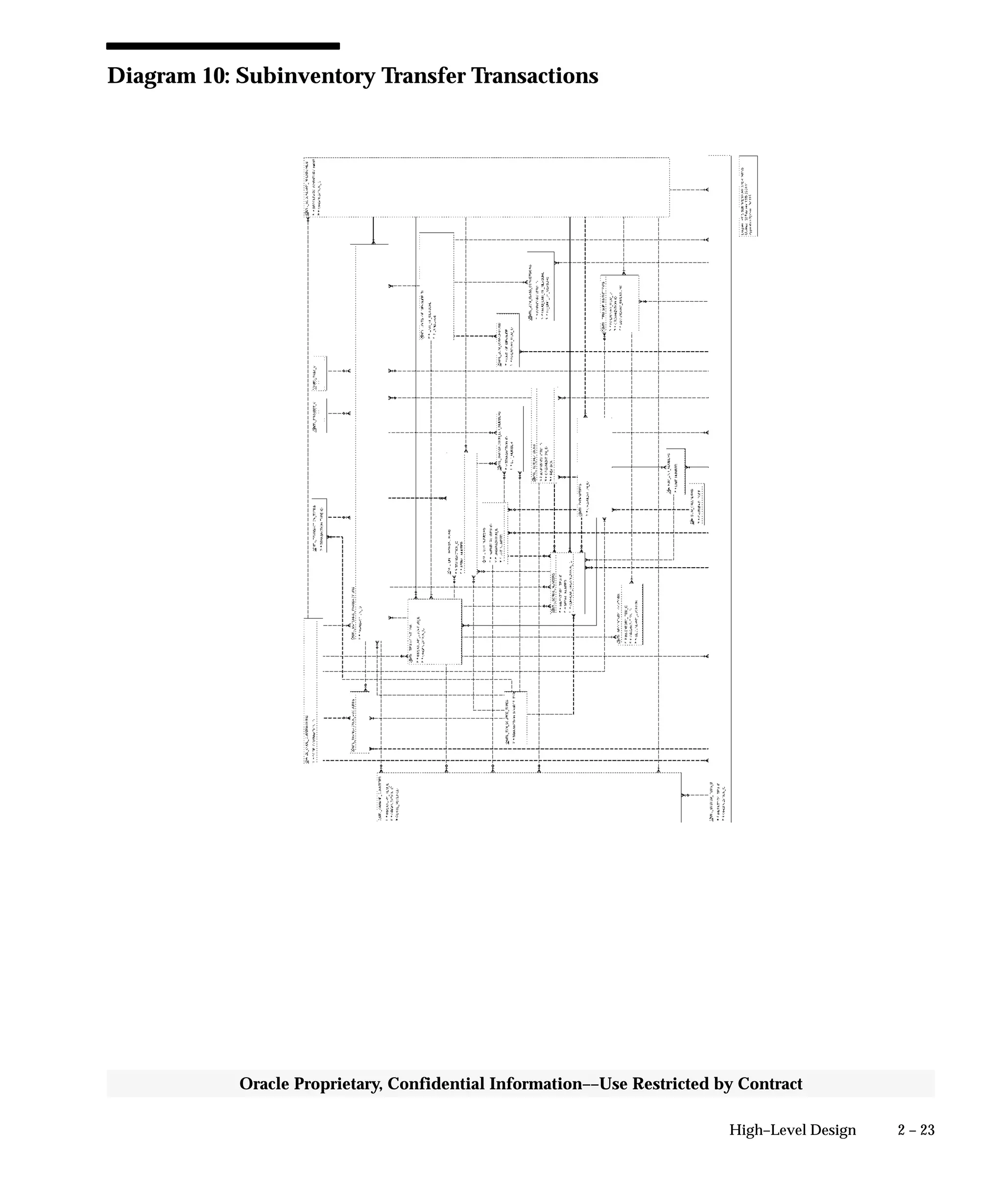 2 – 23High–Level Design
Oracle Proprietary, Confidential Information––Use Restricted by Contract
Diagram 10: Subinventory Transfer Transactions
 