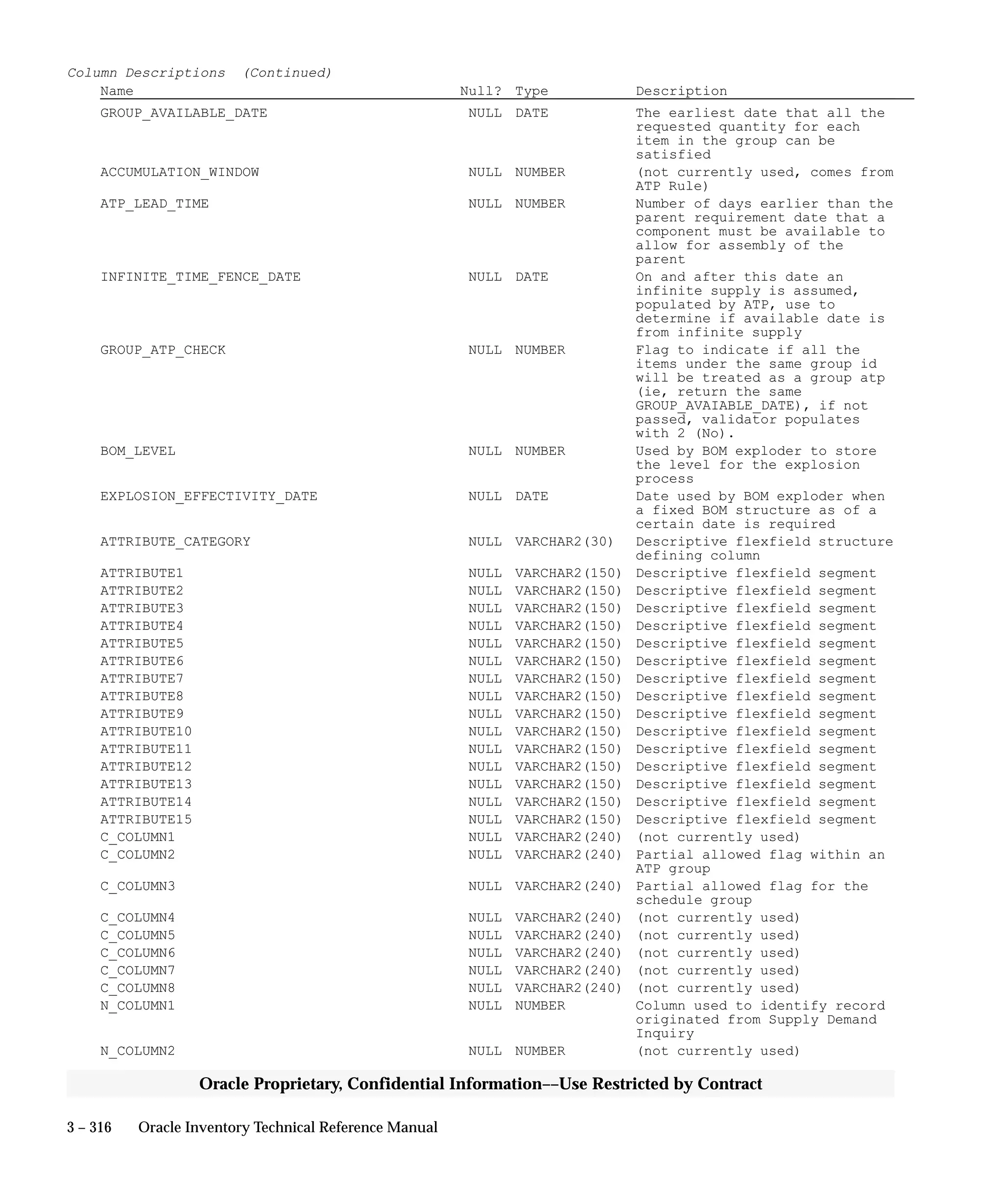 3 – 316 Oracle Inventory Technical Reference Manual
Oracle Proprietary, Confidential Information––Use Restricted by Contract
Column Descriptions (Continued)
Name Null? Type Description
GROUP_AVAILABLE_DATE NULL DATE The earliest date that all the
requested quantity for each
item in the group can be
satisfied
ACCUMULATION_WINDOW NULL NUMBER (not currently used, comes from
ATP Rule)
ATP_LEAD_TIME NULL NUMBER Number of days earlier than the
parent requirement date that a
component must be available to
allow for assembly of the
parent
INFINITE_TIME_FENCE_DATE NULL DATE On and after this date an
infinite supply is assumed,
populated by ATP, use to
determine if available date is
from infinite supply
GROUP_ATP_CHECK NULL NUMBER Flag to indicate if all the
items under the same group id
will be treated as a group atp
(ie, return the same
GROUP_AVAIABLE_DATE), if not
passed, validator populates
with 2 (No).
BOM_LEVEL NULL NUMBER Used by BOM exploder to store
the level for the explosion
process
EXPLOSION_EFFECTIVITY_DATE NULL DATE Date used by BOM exploder when
a fixed BOM structure as of a
certain date is required
ATTRIBUTE_CATEGORY NULL VARCHAR2(30) Descriptive flexfield structure
defining column
ATTRIBUTE1 NULL VARCHAR2(150) Descriptive flexfield segment
ATTRIBUTE2 NULL VARCHAR2(150) Descriptive flexfield segment
ATTRIBUTE3 NULL VARCHAR2(150) Descriptive flexfield segment
ATTRIBUTE4 NULL VARCHAR2(150) Descriptive flexfield segment
ATTRIBUTE5 NULL VARCHAR2(150) Descriptive flexfield segment
ATTRIBUTE6 NULL VARCHAR2(150) Descriptive flexfield segment
ATTRIBUTE7 NULL VARCHAR2(150) Descriptive flexfield segment
ATTRIBUTE8 NULL VARCHAR2(150) Descriptive flexfield segment
ATTRIBUTE9 NULL VARCHAR2(150) Descriptive flexfield segment
ATTRIBUTE10 NULL VARCHAR2(150) Descriptive flexfield segment
ATTRIBUTE11 NULL VARCHAR2(150) Descriptive flexfield segment
ATTRIBUTE12 NULL VARCHAR2(150) Descriptive flexfield segment
ATTRIBUTE13 NULL VARCHAR2(150) Descriptive flexfield segment
ATTRIBUTE14 NULL VARCHAR2(150) Descriptive flexfield segment
ATTRIBUTE15 NULL VARCHAR2(150) Descriptive flexfield segment
C_COLUMN1 NULL VARCHAR2(240) (not currently used)
C_COLUMN2 NULL VARCHAR2(240) Partial allowed flag within an
ATP group
C_COLUMN3 NULL VARCHAR2(240) Partial allowed flag for the
schedule group
C_COLUMN4 NULL VARCHAR2(240) (not currently used)
C_COLUMN5 NULL VARCHAR2(240) (not currently used)
C_COLUMN6 NULL VARCHAR2(240) (not currently used)
C_COLUMN7 NULL VARCHAR2(240) (not currently used)
C_COLUMN8 NULL VARCHAR2(240) (not currently used)
N_COLUMN1 NULL NUMBER Column used to identify record
originated from Supply Demand
Inquiry
N_COLUMN2 NULL NUMBER (not currently used)
 