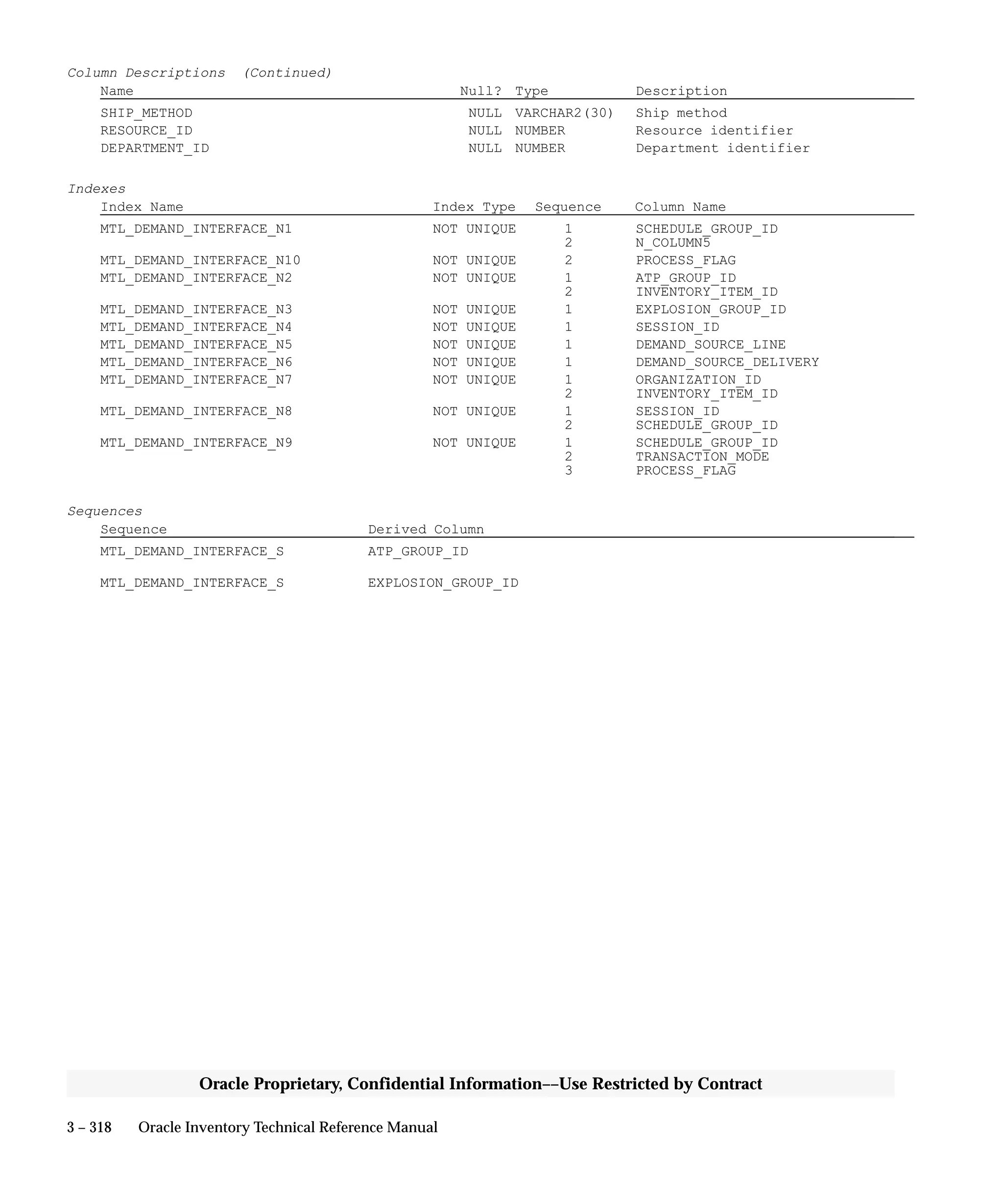 3 – 318 Oracle Inventory Technical Reference Manual
Oracle Proprietary, Confidential Information––Use Restricted by Contract
Column Descriptions (Continued)
Name Null? Type Description
SHIP_METHOD NULL VARCHAR2(30) Ship method
RESOURCE_ID NULL NUMBER Resource identifier
DEPARTMENT_ID NULL NUMBER Department identifier
Indexes
Index Name Index Type Sequence Column Name
MTL_DEMAND_INTERFACE_N1 NOT UNIQUE 1 SCHEDULE_GROUP_ID
2 N_COLUMN5
MTL_DEMAND_INTERFACE_N10 NOT UNIQUE 2 PROCESS_FLAG
MTL_DEMAND_INTERFACE_N2 NOT UNIQUE 1 ATP_GROUP_ID
2 INVENTORY_ITEM_ID
MTL_DEMAND_INTERFACE_N3 NOT UNIQUE 1 EXPLOSION_GROUP_ID
MTL_DEMAND_INTERFACE_N4 NOT UNIQUE 1 SESSION_ID
MTL_DEMAND_INTERFACE_N5 NOT UNIQUE 1 DEMAND_SOURCE_LINE
MTL_DEMAND_INTERFACE_N6 NOT UNIQUE 1 DEMAND_SOURCE_DELIVERY
MTL_DEMAND_INTERFACE_N7 NOT UNIQUE 1 ORGANIZATION_ID
2 INVENTORY_ITEM_ID
MTL_DEMAND_INTERFACE_N8 NOT UNIQUE 1 SESSION_ID
2 SCHEDULE_GROUP_ID
MTL_DEMAND_INTERFACE_N9 NOT UNIQUE 1 SCHEDULE_GROUP_ID
2 TRANSACTION_MODE
3 PROCESS_FLAG
Sequences
Sequence Derived Column
MTL_DEMAND_INTERFACE_S ATP_GROUP_ID
MTL_DEMAND_INTERFACE_S EXPLOSION_GROUP_ID
 