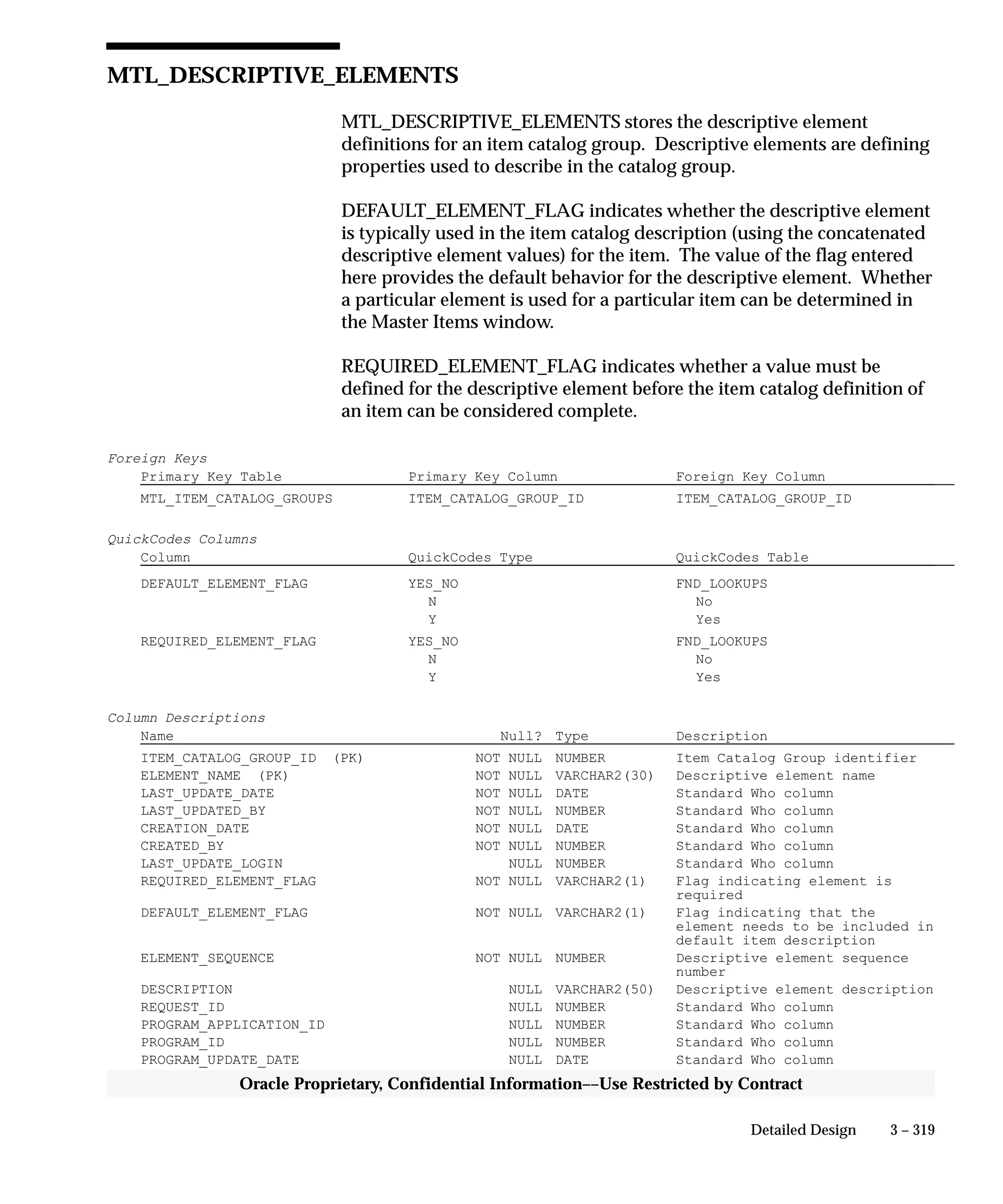 3 – 319Detailed Design
Oracle Proprietary, Confidential Information––Use Restricted by Contract
MTL_DESCRIPTIVE_ELEMENTS
MTL_DESCRIPTIVE_ELEMENTS stores the descriptive element
definitions for an item catalog group. Descriptive elements are defining
properties used to describe in the catalog group.
DEFAULT_ELEMENT_FLAG indicates whether the descriptive element
is typically used in the item catalog description (using the concatenated
descriptive element values) for the item. The value of the flag entered
here provides the default behavior for the descriptive element. Whether
a particular element is used for a particular item can be determined in
the Master Items window.
REQUIRED_ELEMENT_FLAG indicates whether a value must be
defined for the descriptive element before the item catalog definition of
an item can be considered complete.
Foreign Keys
Primary Key Table Primary Key Column Foreign Key Column
MTL_ITEM_CATALOG_GROUPS ITEM_CATALOG_GROUP_ID ITEM_CATALOG_GROUP_ID
QuickCodes Columns
Column QuickCodes Type QuickCodes Table
DEFAULT_ELEMENT_FLAG YES_NO FND_LOOKUPS
N No
Y Yes
REQUIRED_ELEMENT_FLAG YES_NO FND_LOOKUPS
N No
Y Yes
Column Descriptions
Name Null? Type Description
ITEM_CATALOG_GROUP_ID (PK) NOT NULL NUMBER Item Catalog Group identifier
ELEMENT_NAME (PK) NOT NULL VARCHAR2(30) Descriptive element name
LAST_UPDATE_DATE NOT NULL DATE Standard Who column
LAST_UPDATED_BY NOT NULL NUMBER Standard Who column
CREATION_DATE NOT NULL DATE Standard Who column
CREATED_BY NOT NULL NUMBER Standard Who column
LAST_UPDATE_LOGIN NULL NUMBER Standard Who column
REQUIRED_ELEMENT_FLAG NOT NULL VARCHAR2(1) Flag indicating element is
required
DEFAULT_ELEMENT_FLAG NOT NULL VARCHAR2(1) Flag indicating that the
element needs to be included in
default item description
ELEMENT_SEQUENCE NOT NULL NUMBER Descriptive element sequence
number
DESCRIPTION NULL VARCHAR2(50) Descriptive element description
REQUEST_ID NULL NUMBER Standard Who column
PROGRAM_APPLICATION_ID NULL NUMBER Standard Who column
PROGRAM_ID NULL NUMBER Standard Who column
PROGRAM_UPDATE_DATE NULL DATE Standard Who column
 
