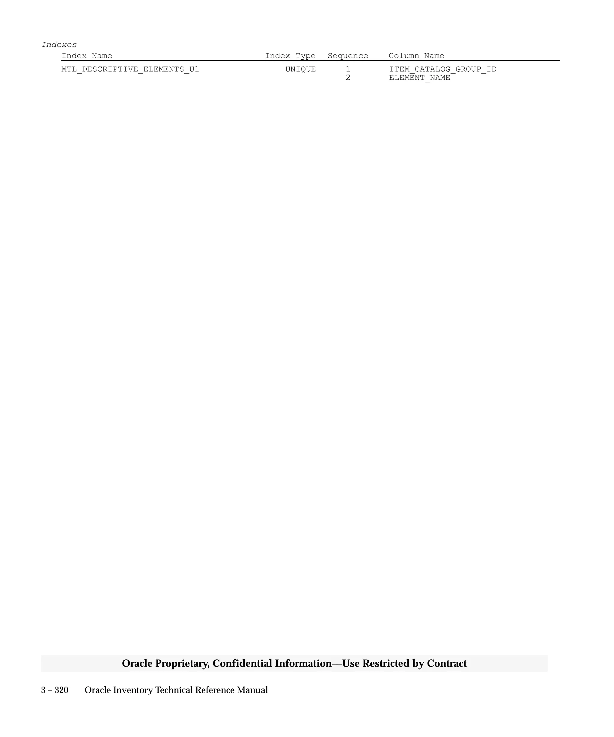 3 – 320 Oracle Inventory Technical Reference Manual
Oracle Proprietary, Confidential Information––Use Restricted by Contract
Indexes
Index Name Index Type Sequence Column Name
MTL_DESCRIPTIVE_ELEMENTS_U1 UNIQUE 1 ITEM_CATALOG_GROUP_ID
2 ELEMENT_NAME
 
