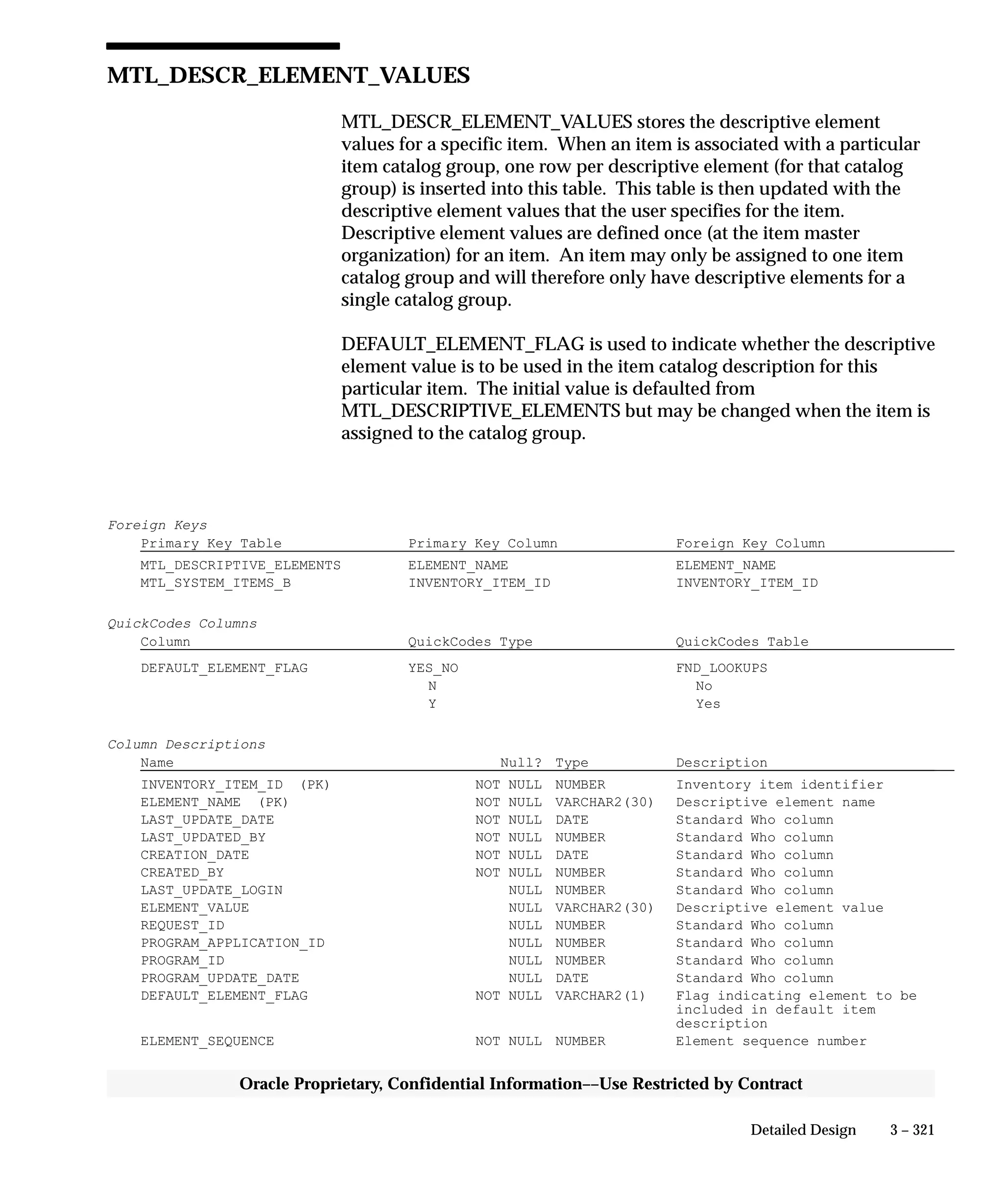 3 – 321Detailed Design
Oracle Proprietary, Confidential Information––Use Restricted by Contract
MTL_DESCR_ELEMENT_VALUES
MTL_DESCR_ELEMENT_VALUES stores the descriptive element
values for a specific item. When an item is associated with a particular
item catalog group, one row per descriptive element (for that catalog
group) is inserted into this table. This table is then updated with the
descriptive element values that the user specifies for the item.
Descriptive element values are defined once (at the item master
organization) for an item. An item may only be assigned to one item
catalog group and will therefore only have descriptive elements for a
single catalog group.
DEFAULT_ELEMENT_FLAG is used to indicate whether the descriptive
element value is to be used in the item catalog description for this
particular item. The initial value is defaulted from
MTL_DESCRIPTIVE_ELEMENTS but may be changed when the item is
assigned to the catalog group.
Foreign Keys
Primary Key Table Primary Key Column Foreign Key Column
MTL_DESCRIPTIVE_ELEMENTS ELEMENT_NAME ELEMENT_NAME
MTL_SYSTEM_ITEMS_B INVENTORY_ITEM_ID INVENTORY_ITEM_ID
QuickCodes Columns
Column QuickCodes Type QuickCodes Table
DEFAULT_ELEMENT_FLAG YES_NO FND_LOOKUPS
N No
Y Yes
Column Descriptions
Name Null? Type Description
INVENTORY_ITEM_ID (PK) NOT NULL NUMBER Inventory item identifier
ELEMENT_NAME (PK) NOT NULL VARCHAR2(30) Descriptive element name
LAST_UPDATE_DATE NOT NULL DATE Standard Who column
LAST_UPDATED_BY NOT NULL NUMBER Standard Who column
CREATION_DATE NOT NULL DATE Standard Who column
CREATED_BY NOT NULL NUMBER Standard Who column
LAST_UPDATE_LOGIN NULL NUMBER Standard Who column
ELEMENT_VALUE NULL VARCHAR2(30) Descriptive element value
REQUEST_ID NULL NUMBER Standard Who column
PROGRAM_APPLICATION_ID NULL NUMBER Standard Who column
PROGRAM_ID NULL NUMBER Standard Who column
PROGRAM_UPDATE_DATE NULL DATE Standard Who column
DEFAULT_ELEMENT_FLAG NOT NULL VARCHAR2(1) Flag indicating element to be
included in default item
description
ELEMENT_SEQUENCE NOT NULL NUMBER Element sequence number
 
