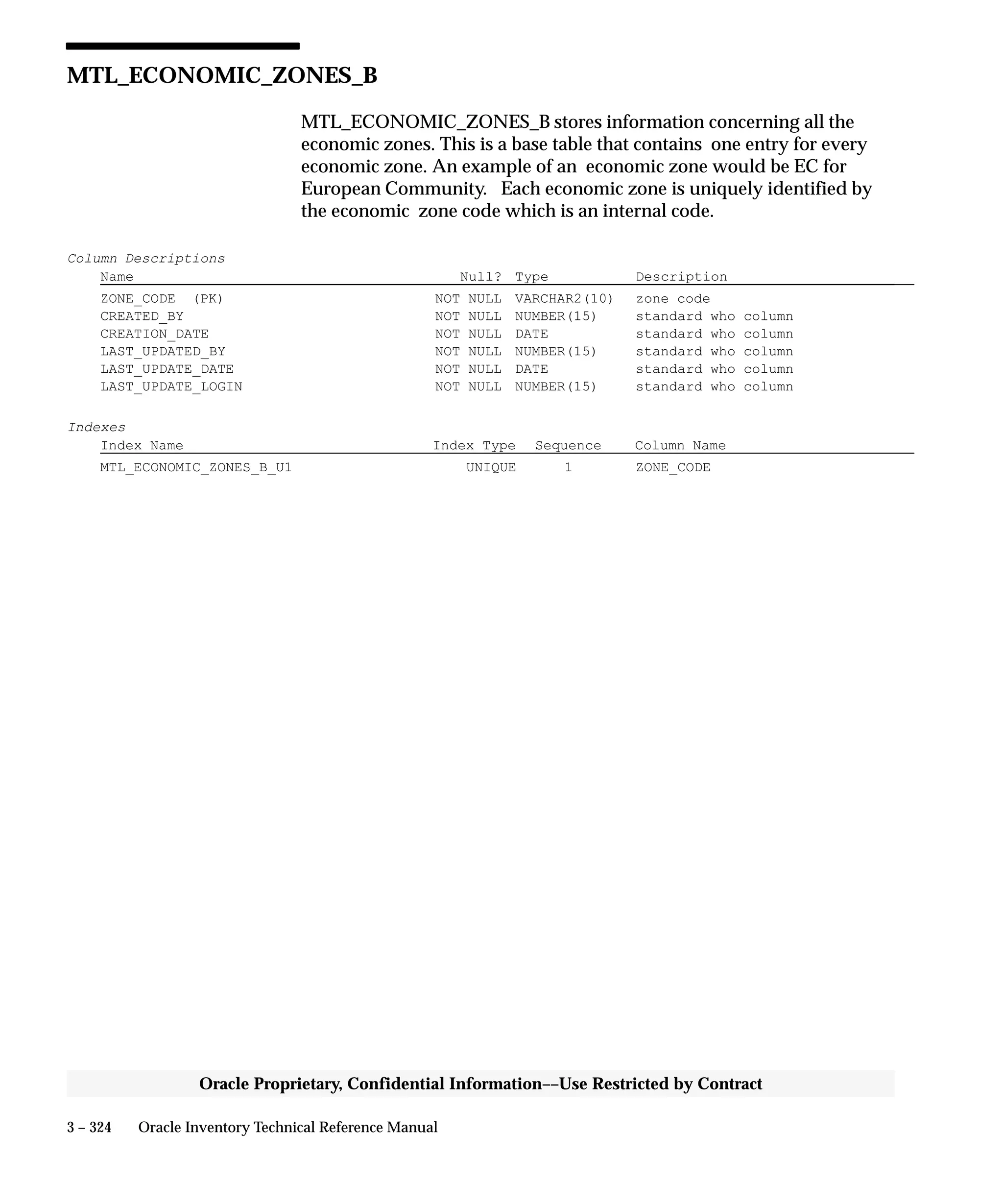 3 – 324 Oracle Inventory Technical Reference Manual
Oracle Proprietary, Confidential Information––Use Restricted by Contract
MTL_ECONOMIC_ZONES_B
MTL_ECONOMIC_ZONES_B stores information concerning all the
economic zones. This is a base table that contains one entry for every
economic zone. An example of an economic zone would be EC for
European Community. Each economic zone is uniquely identified by
the economic zone code which is an internal code.
Column Descriptions
Name Null? Type Description
ZONE_CODE (PK) NOT NULL VARCHAR2(10) zone code
CREATED_BY NOT NULL NUMBER(15) standard who column
CREATION_DATE NOT NULL DATE standard who column
LAST_UPDATED_BY NOT NULL NUMBER(15) standard who column
LAST_UPDATE_DATE NOT NULL DATE standard who column
LAST_UPDATE_LOGIN NOT NULL NUMBER(15) standard who column
Indexes
Index Name Index Type Sequence Column Name
MTL_ECONOMIC_ZONES_B_U1 UNIQUE 1 ZONE_CODE
 