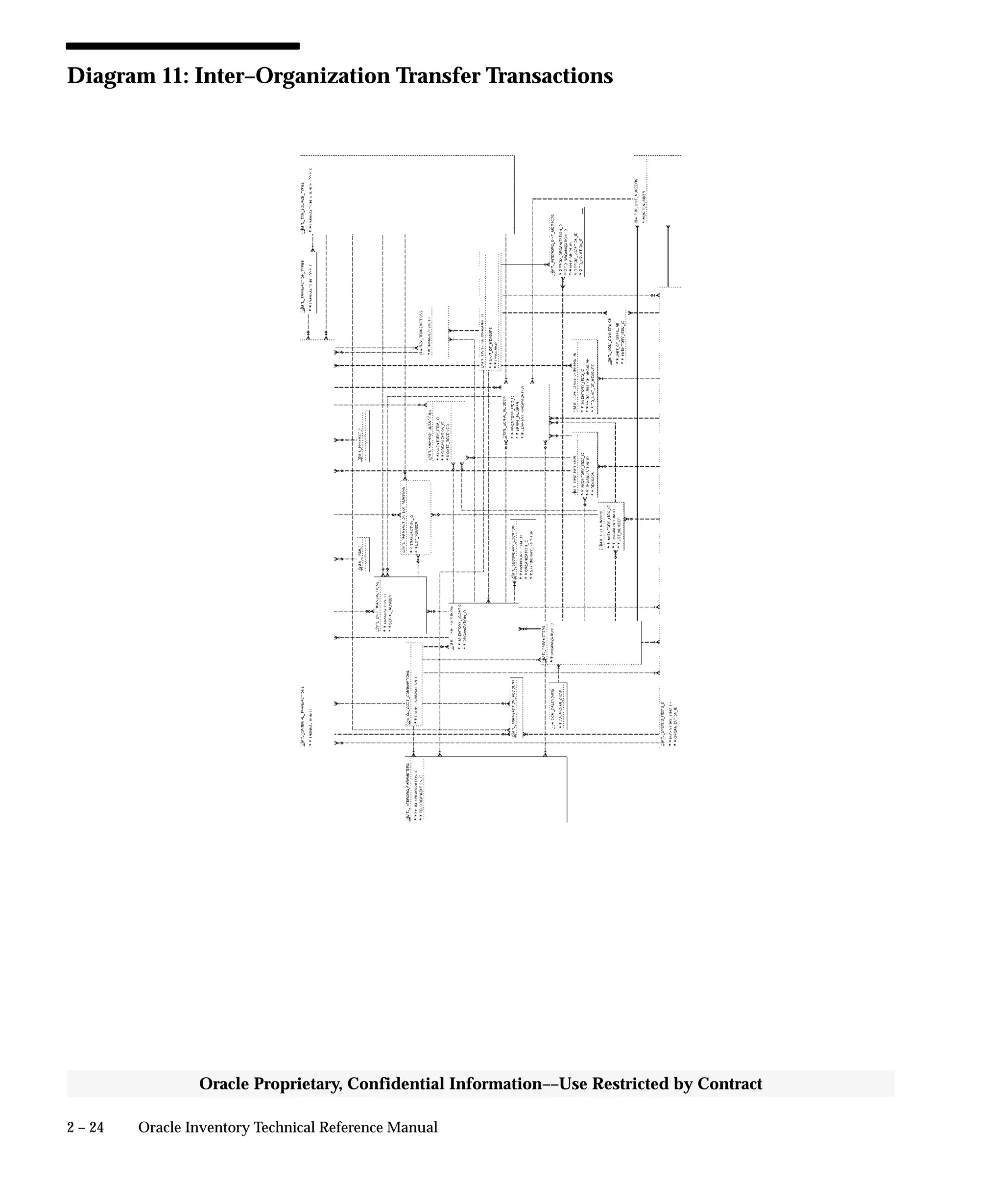 2 – 24 Oracle Inventory Technical Reference Manual
Oracle Proprietary, Confidential Information––Use Restricted by Contract
Diagram 11: Inter–Organization Transfer Transactions
 