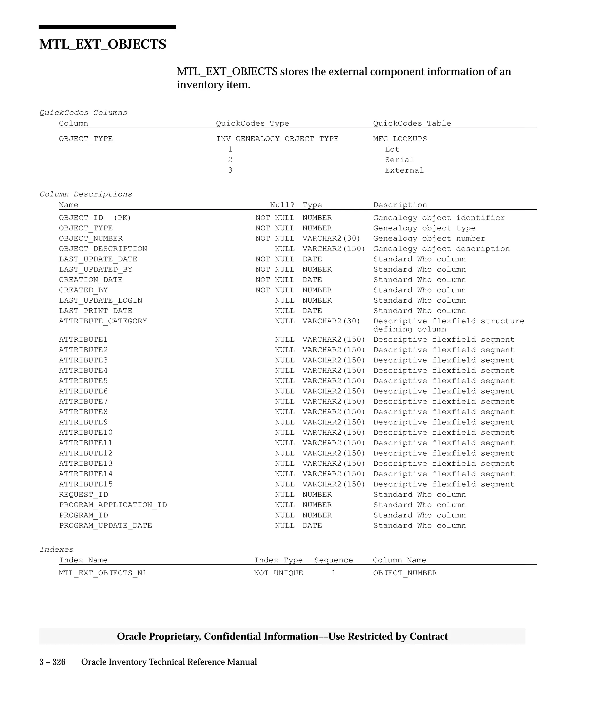 3 – 326 Oracle Inventory Technical Reference Manual
Oracle Proprietary, Confidential Information––Use Restricted by Contract
MTL_EXT_OBJECTS
MTL_EXT_OBJECTS stores the external component information of an
inventory item.
QuickCodes Columns
Column QuickCodes Type QuickCodes Table
OBJECT_TYPE INV_GENEALOGY_OBJECT_TYPE MFG_LOOKUPS
1 Lot
2 Serial
3 External
Column Descriptions
Name Null? Type Description
OBJECT_ID (PK) NOT NULL NUMBER Genealogy object identifier
OBJECT_TYPE NOT NULL NUMBER Genealogy object type
OBJECT_NUMBER NOT NULL VARCHAR2(30) Genealogy object number
OBJECT_DESCRIPTION NULL VARCHAR2(150) Genealogy object description
LAST_UPDATE_DATE NOT NULL DATE Standard Who column
LAST_UPDATED_BY NOT NULL NUMBER Standard Who column
CREATION_DATE NOT NULL DATE Standard Who column
CREATED_BY NOT NULL NUMBER Standard Who column
LAST_UPDATE_LOGIN NULL NUMBER Standard Who column
LAST_PRINT_DATE NULL DATE Standard Who column
ATTRIBUTE_CATEGORY NULL VARCHAR2(30) Descriptive flexfield structure
defining column
ATTRIBUTE1 NULL VARCHAR2(150) Descriptive flexfield segment
ATTRIBUTE2 NULL VARCHAR2(150) Descriptive flexfield segment
ATTRIBUTE3 NULL VARCHAR2(150) Descriptive flexfield segment
ATTRIBUTE4 NULL VARCHAR2(150) Descriptive flexfield segment
ATTRIBUTE5 NULL VARCHAR2(150) Descriptive flexfield segment
ATTRIBUTE6 NULL VARCHAR2(150) Descriptive flexfield segment
ATTRIBUTE7 NULL VARCHAR2(150) Descriptive flexfield segment
ATTRIBUTE8 NULL VARCHAR2(150) Descriptive flexfield segment
ATTRIBUTE9 NULL VARCHAR2(150) Descriptive flexfield segment
ATTRIBUTE10 NULL VARCHAR2(150) Descriptive flexfield segment
ATTRIBUTE11 NULL VARCHAR2(150) Descriptive flexfield segment
ATTRIBUTE12 NULL VARCHAR2(150) Descriptive flexfield segment
ATTRIBUTE13 NULL VARCHAR2(150) Descriptive flexfield segment
ATTRIBUTE14 NULL VARCHAR2(150) Descriptive flexfield segment
ATTRIBUTE15 NULL VARCHAR2(150) Descriptive flexfield segment
REQUEST_ID NULL NUMBER Standard Who column
PROGRAM_APPLICATION_ID NULL NUMBER Standard Who column
PROGRAM_ID NULL NUMBER Standard Who column
PROGRAM_UPDATE_DATE NULL DATE Standard Who column
Indexes
Index Name Index Type Sequence Column Name
MTL_EXT_OBJECTS_N1 NOT UNIQUE 1 OBJECT_NUMBER
 