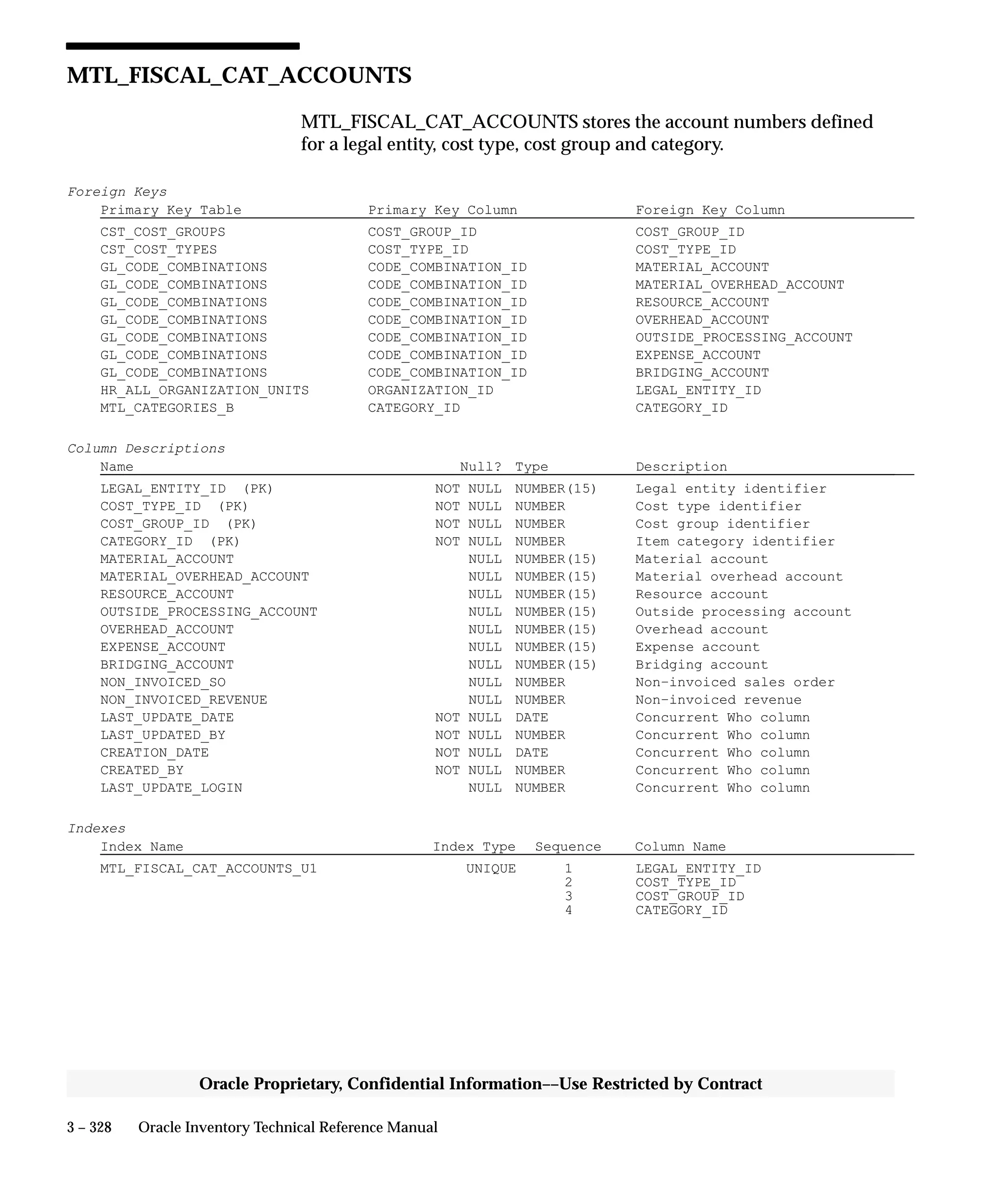 3 – 328 Oracle Inventory Technical Reference Manual
Oracle Proprietary, Confidential Information––Use Restricted by Contract
MTL_FISCAL_CAT_ACCOUNTS
MTL_FISCAL_CAT_ACCOUNTS stores the account numbers defined
for a legal entity, cost type, cost group and category.
Foreign Keys
Primary Key Table Primary Key Column Foreign Key Column
CST_COST_GROUPS COST_GROUP_ID COST_GROUP_ID
CST_COST_TYPES COST_TYPE_ID COST_TYPE_ID
GL_CODE_COMBINATIONS CODE_COMBINATION_ID MATERIAL_ACCOUNT
GL_CODE_COMBINATIONS CODE_COMBINATION_ID MATERIAL_OVERHEAD_ACCOUNT
GL_CODE_COMBINATIONS CODE_COMBINATION_ID RESOURCE_ACCOUNT
GL_CODE_COMBINATIONS CODE_COMBINATION_ID OVERHEAD_ACCOUNT
GL_CODE_COMBINATIONS CODE_COMBINATION_ID OUTSIDE_PROCESSING_ACCOUNT
GL_CODE_COMBINATIONS CODE_COMBINATION_ID EXPENSE_ACCOUNT
GL_CODE_COMBINATIONS CODE_COMBINATION_ID BRIDGING_ACCOUNT
HR_ALL_ORGANIZATION_UNITS ORGANIZATION_ID LEGAL_ENTITY_ID
MTL_CATEGORIES_B CATEGORY_ID CATEGORY_ID
Column Descriptions
Name Null? Type Description
LEGAL_ENTITY_ID (PK) NOT NULL NUMBER(15) Legal entity identifier
COST_TYPE_ID (PK) NOT NULL NUMBER Cost type identifier
COST_GROUP_ID (PK) NOT NULL NUMBER Cost group identifier
CATEGORY_ID (PK) NOT NULL NUMBER Item category identifier
MATERIAL_ACCOUNT NULL NUMBER(15) Material account
MATERIAL_OVERHEAD_ACCOUNT NULL NUMBER(15) Material overhead account
RESOURCE_ACCOUNT NULL NUMBER(15) Resource account
OUTSIDE_PROCESSING_ACCOUNT NULL NUMBER(15) Outside processing account
OVERHEAD_ACCOUNT NULL NUMBER(15) Overhead account
EXPENSE_ACCOUNT NULL NUMBER(15) Expense account
BRIDGING_ACCOUNT NULL NUMBER(15) Bridging account
NON_INVOICED_SO NULL NUMBER Non–invoiced sales order
NON_INVOICED_REVENUE NULL NUMBER Non–invoiced revenue
LAST_UPDATE_DATE NOT NULL DATE Concurrent Who column
LAST_UPDATED_BY NOT NULL NUMBER Concurrent Who column
CREATION_DATE NOT NULL DATE Concurrent Who column
CREATED_BY NOT NULL NUMBER Concurrent Who column
LAST_UPDATE_LOGIN NULL NUMBER Concurrent Who column
Indexes
Index Name Index Type Sequence Column Name
MTL_FISCAL_CAT_ACCOUNTS_U1 UNIQUE 1 LEGAL_ENTITY_ID
2 COST_TYPE_ID
3 COST_GROUP_ID
4 CATEGORY_ID
 