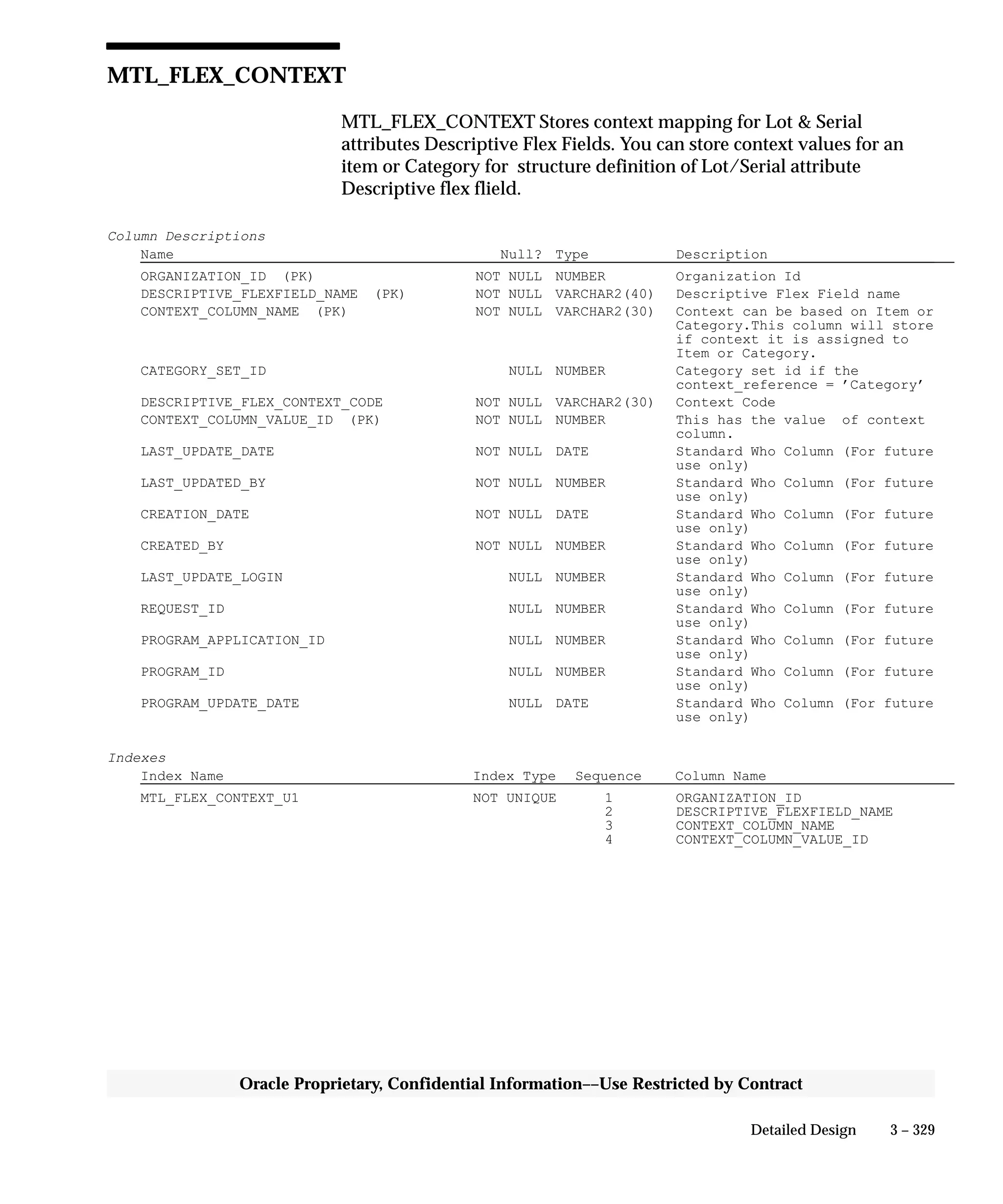3 – 329Detailed Design
Oracle Proprietary, Confidential Information––Use Restricted by Contract
MTL_FLEX_CONTEXT
MTL_FLEX_CONTEXT Stores context mapping for Lot  Serial
attributes Descriptive Flex Fields. You can store context values for an
item or Category for structure definition of Lot/Serial attribute
Descriptive flex flield.
Column Descriptions
Name Null? Type Description
ORGANIZATION_ID (PK) NOT NULL NUMBER Organization Id
DESCRIPTIVE_FLEXFIELD_NAME (PK) NOT NULL VARCHAR2(40) Descriptive Flex Field name
CONTEXT_COLUMN_NAME (PK) NOT NULL VARCHAR2(30) Context can be based on Item or
Category.This column will store
if context it is assigned to
Item or Category.
CATEGORY_SET_ID NULL NUMBER Category set id if the
context_reference = ’Category’
DESCRIPTIVE_FLEX_CONTEXT_CODE NOT NULL VARCHAR2(30) Context Code
CONTEXT_COLUMN_VALUE_ID (PK) NOT NULL NUMBER This has the value of context
column.
LAST_UPDATE_DATE NOT NULL DATE Standard Who Column (For future
use only)
LAST_UPDATED_BY NOT NULL NUMBER Standard Who Column (For future
use only)
CREATION_DATE NOT NULL DATE Standard Who Column (For future
use only)
CREATED_BY NOT NULL NUMBER Standard Who Column (For future
use only)
LAST_UPDATE_LOGIN NULL NUMBER Standard Who Column (For future
use only)
REQUEST_ID NULL NUMBER Standard Who Column (For future
use only)
PROGRAM_APPLICATION_ID NULL NUMBER Standard Who Column (For future
use only)
PROGRAM_ID NULL NUMBER Standard Who Column (For future
use only)
PROGRAM_UPDATE_DATE NULL DATE Standard Who Column (For future
use only)
Indexes
Index Name Index Type Sequence Column Name
MTL_FLEX_CONTEXT_U1 NOT UNIQUE 1 ORGANIZATION_ID
2 DESCRIPTIVE_FLEXFIELD_NAME
3 CONTEXT_COLUMN_NAME
4 CONTEXT_COLUMN_VALUE_ID
 