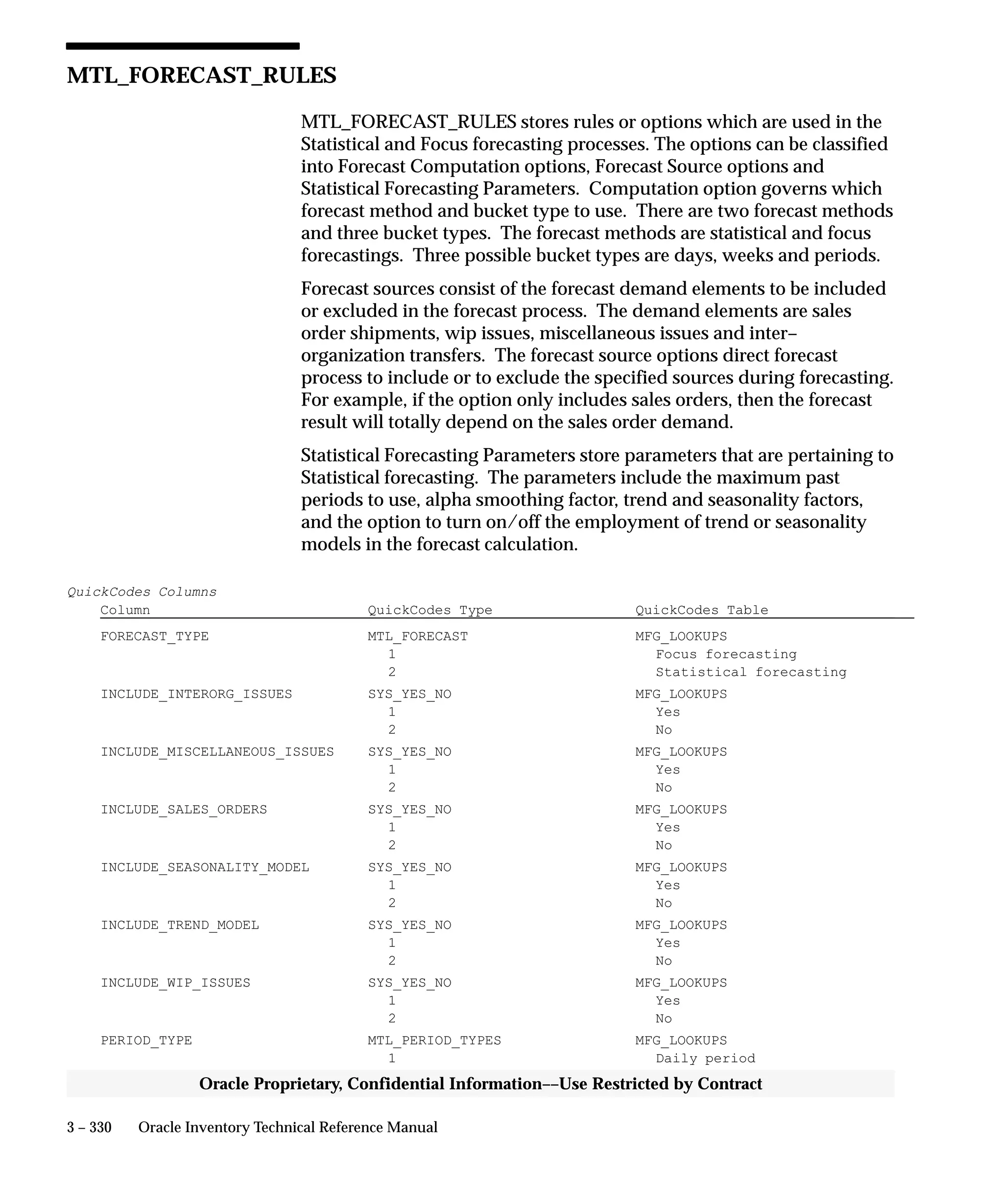 3 – 330 Oracle Inventory Technical Reference Manual
Oracle Proprietary, Confidential Information––Use Restricted by Contract
MTL_FORECAST_RULES
MTL_FORECAST_RULES stores rules or options which are used in the
Statistical and Focus forecasting processes. The options can be classified
into Forecast Computation options, Forecast Source options and
Statistical Forecasting Parameters. Computation option governs which
forecast method and bucket type to use. There are two forecast methods
and three bucket types. The forecast methods are statistical and focus
forecastings. Three possible bucket types are days, weeks and periods.
Forecast sources consist of the forecast demand elements to be included
or excluded in the forecast process. The demand elements are sales
order shipments, wip issues, miscellaneous issues and inter–
organization transfers. The forecast source options direct forecast
process to include or to exclude the specified sources during forecasting.
For example, if the option only includes sales orders, then the forecast
result will totally depend on the sales order demand.
Statistical Forecasting Parameters store parameters that are pertaining to
Statistical forecasting. The parameters include the maximum past
periods to use, alpha smoothing factor, trend and seasonality factors,
and the option to turn on/off the employment of trend or seasonality
models in the forecast calculation.
QuickCodes Columns
Column QuickCodes Type QuickCodes Table
FORECAST_TYPE MTL_FORECAST MFG_LOOKUPS
1 Focus forecasting
2 Statistical forecasting
INCLUDE_INTERORG_ISSUES SYS_YES_NO MFG_LOOKUPS
1 Yes
2 No
INCLUDE_MISCELLANEOUS_ISSUES SYS_YES_NO MFG_LOOKUPS
1 Yes
2 No
INCLUDE_SALES_ORDERS SYS_YES_NO MFG_LOOKUPS
1 Yes
2 No
INCLUDE_SEASONALITY_MODEL SYS_YES_NO MFG_LOOKUPS
1 Yes
2 No
INCLUDE_TREND_MODEL SYS_YES_NO MFG_LOOKUPS
1 Yes
2 No
INCLUDE_WIP_ISSUES SYS_YES_NO MFG_LOOKUPS
1 Yes
2 No
PERIOD_TYPE MTL_PERIOD_TYPES MFG_LOOKUPS
1 Daily period
 