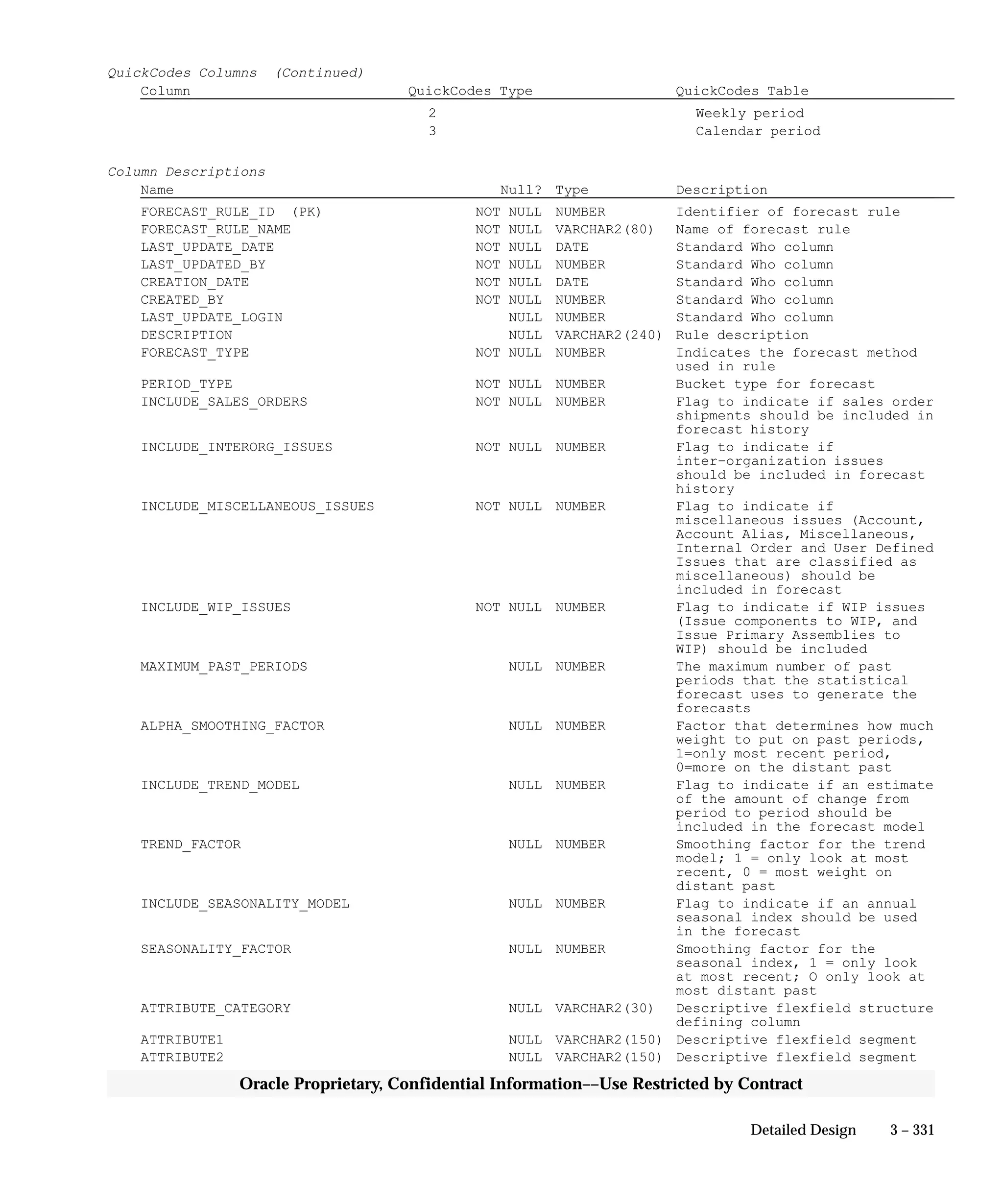 3 – 331Detailed Design
Oracle Proprietary, Confidential Information––Use Restricted by Contract
QuickCodes Columns (Continued)
Column QuickCodes Type QuickCodes Table
2 Weekly period
3 Calendar period
Column Descriptions
Name Null? Type Description
FORECAST_RULE_ID (PK) NOT NULL NUMBER Identifier of forecast rule
FORECAST_RULE_NAME NOT NULL VARCHAR2(80) Name of forecast rule
LAST_UPDATE_DATE NOT NULL DATE Standard Who column
LAST_UPDATED_BY NOT NULL NUMBER Standard Who column
CREATION_DATE NOT NULL DATE Standard Who column
CREATED_BY NOT NULL NUMBER Standard Who column
LAST_UPDATE_LOGIN NULL NUMBER Standard Who column
DESCRIPTION NULL VARCHAR2(240) Rule description
FORECAST_TYPE NOT NULL NUMBER Indicates the forecast method
used in rule
PERIOD_TYPE NOT NULL NUMBER Bucket type for forecast
INCLUDE_SALES_ORDERS NOT NULL NUMBER Flag to indicate if sales order
shipments should be included in
forecast history
INCLUDE_INTERORG_ISSUES NOT NULL NUMBER Flag to indicate if
inter–organization issues
should be included in forecast
history
INCLUDE_MISCELLANEOUS_ISSUES NOT NULL NUMBER Flag to indicate if
miscellaneous issues (Account,
Account Alias, Miscellaneous,
Internal Order and User Defined
Issues that are classified as
miscellaneous) should be
included in forecast
INCLUDE_WIP_ISSUES NOT NULL NUMBER Flag to indicate if WIP issues
(Issue components to WIP, and
Issue Primary Assemblies to
WIP) should be included
MAXIMUM_PAST_PERIODS NULL NUMBER The maximum number of past
periods that the statistical
forecast uses to generate the
forecasts
ALPHA_SMOOTHING_FACTOR NULL NUMBER Factor that determines how much
weight to put on past periods,
1=only most recent period,
0=more on the distant past
INCLUDE_TREND_MODEL NULL NUMBER Flag to indicate if an estimate
of the amount of change from
period to period should be
included in the forecast model
TREND_FACTOR NULL NUMBER Smoothing factor for the trend
model; 1 = only look at most
recent, 0 = most weight on
distant past
INCLUDE_SEASONALITY_MODEL NULL NUMBER Flag to indicate if an annual
seasonal index should be used
in the forecast
SEASONALITY_FACTOR NULL NUMBER Smoothing factor for the
seasonal index, 1 = only look
at most recent; O only look at
most distant past
ATTRIBUTE_CATEGORY NULL VARCHAR2(30) Descriptive flexfield structure
defining column
ATTRIBUTE1 NULL VARCHAR2(150) Descriptive flexfield segment
ATTRIBUTE2 NULL VARCHAR2(150) Descriptive flexfield segment
 