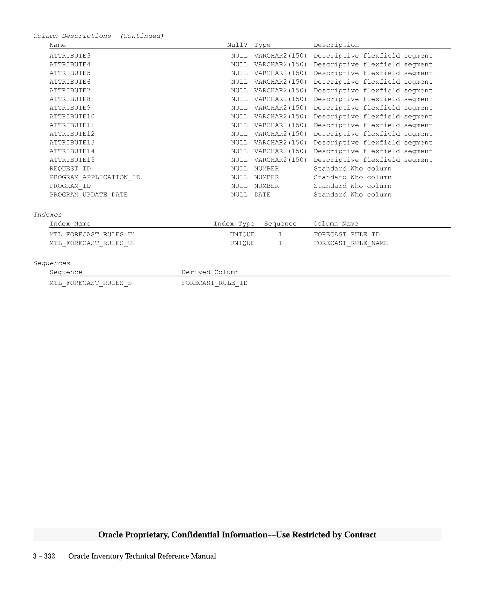 3 – 332 Oracle Inventory Technical Reference Manual
Oracle Proprietary, Confidential Information––Use Restricted by Contract
Column Descriptions (Continued)
Name Null? Type Description
ATTRIBUTE3 NULL VARCHAR2(150) Descriptive flexfield segment
ATTRIBUTE4 NULL VARCHAR2(150) Descriptive flexfield segment
ATTRIBUTE5 NULL VARCHAR2(150) Descriptive flexfield segment
ATTRIBUTE6 NULL VARCHAR2(150) Descriptive flexfield segment
ATTRIBUTE7 NULL VARCHAR2(150) Descriptive flexfield segment
ATTRIBUTE8 NULL VARCHAR2(150) Descriptive flexfield segment
ATTRIBUTE9 NULL VARCHAR2(150) Descriptive flexfield segment
ATTRIBUTE10 NULL VARCHAR2(150) Descriptive flexfield segment
ATTRIBUTE11 NULL VARCHAR2(150) Descriptive flexfield segment
ATTRIBUTE12 NULL VARCHAR2(150) Descriptive flexfield segment
ATTRIBUTE13 NULL VARCHAR2(150) Descriptive flexfield segment
ATTRIBUTE14 NULL VARCHAR2(150) Descriptive flexfield segment
ATTRIBUTE15 NULL VARCHAR2(150) Descriptive flexfield segment
REQUEST_ID NULL NUMBER Standard Who column
PROGRAM_APPLICATION_ID NULL NUMBER Standard Who column
PROGRAM_ID NULL NUMBER Standard Who column
PROGRAM_UPDATE_DATE NULL DATE Standard Who column
Indexes
Index Name Index Type Sequence Column Name
MTL_FORECAST_RULES_U1 UNIQUE 1 FORECAST_RULE_ID
MTL_FORECAST_RULES_U2 UNIQUE 1 FORECAST_RULE_NAME
Sequences
Sequence Derived Column
MTL_FORECAST_RULES_S FORECAST_RULE_ID
 