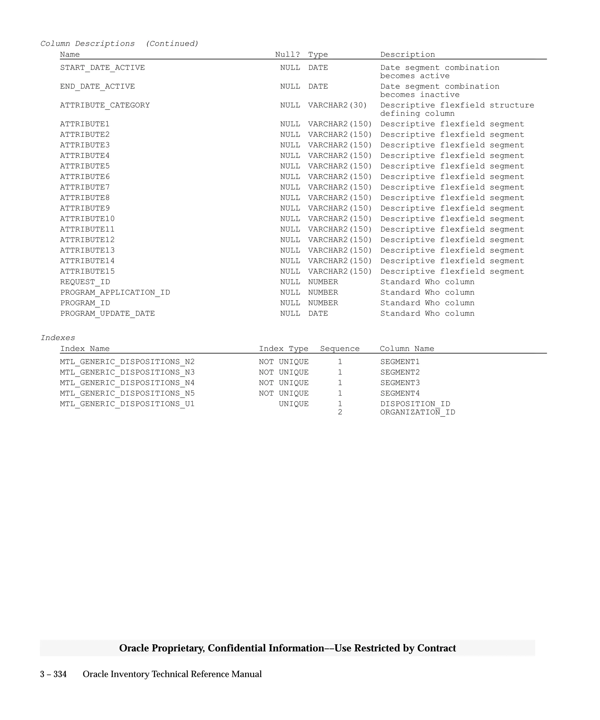 3 – 334 Oracle Inventory Technical Reference Manual
Oracle Proprietary, Confidential Information––Use Restricted by Contract
Column Descriptions (Continued)
Name Null? Type Description
START_DATE_ACTIVE NULL DATE Date segment combination
becomes active
END_DATE_ACTIVE NULL DATE Date segment combination
becomes inactive
ATTRIBUTE_CATEGORY NULL VARCHAR2(30) Descriptive flexfield structure
defining column
ATTRIBUTE1 NULL VARCHAR2(150) Descriptive flexfield segment
ATTRIBUTE2 NULL VARCHAR2(150) Descriptive flexfield segment
ATTRIBUTE3 NULL VARCHAR2(150) Descriptive flexfield segment
ATTRIBUTE4 NULL VARCHAR2(150) Descriptive flexfield segment
ATTRIBUTE5 NULL VARCHAR2(150) Descriptive flexfield segment
ATTRIBUTE6 NULL VARCHAR2(150) Descriptive flexfield segment
ATTRIBUTE7 NULL VARCHAR2(150) Descriptive flexfield segment
ATTRIBUTE8 NULL VARCHAR2(150) Descriptive flexfield segment
ATTRIBUTE9 NULL VARCHAR2(150) Descriptive flexfield segment
ATTRIBUTE10 NULL VARCHAR2(150) Descriptive flexfield segment
ATTRIBUTE11 NULL VARCHAR2(150) Descriptive flexfield segment
ATTRIBUTE12 NULL VARCHAR2(150) Descriptive flexfield segment
ATTRIBUTE13 NULL VARCHAR2(150) Descriptive flexfield segment
ATTRIBUTE14 NULL VARCHAR2(150) Descriptive flexfield segment
ATTRIBUTE15 NULL VARCHAR2(150) Descriptive flexfield segment
REQUEST_ID NULL NUMBER Standard Who column
PROGRAM_APPLICATION_ID NULL NUMBER Standard Who column
PROGRAM_ID NULL NUMBER Standard Who column
PROGRAM_UPDATE_DATE NULL DATE Standard Who column
Indexes
Index Name Index Type Sequence Column Name
MTL_GENERIC_DISPOSITIONS_N2 NOT UNIQUE 1 SEGMENT1
MTL_GENERIC_DISPOSITIONS_N3 NOT UNIQUE 1 SEGMENT2
MTL_GENERIC_DISPOSITIONS_N4 NOT UNIQUE 1 SEGMENT3
MTL_GENERIC_DISPOSITIONS_N5 NOT UNIQUE 1 SEGMENT4
MTL_GENERIC_DISPOSITIONS_U1 UNIQUE 1 DISPOSITION_ID
2 ORGANIZATION_ID
 