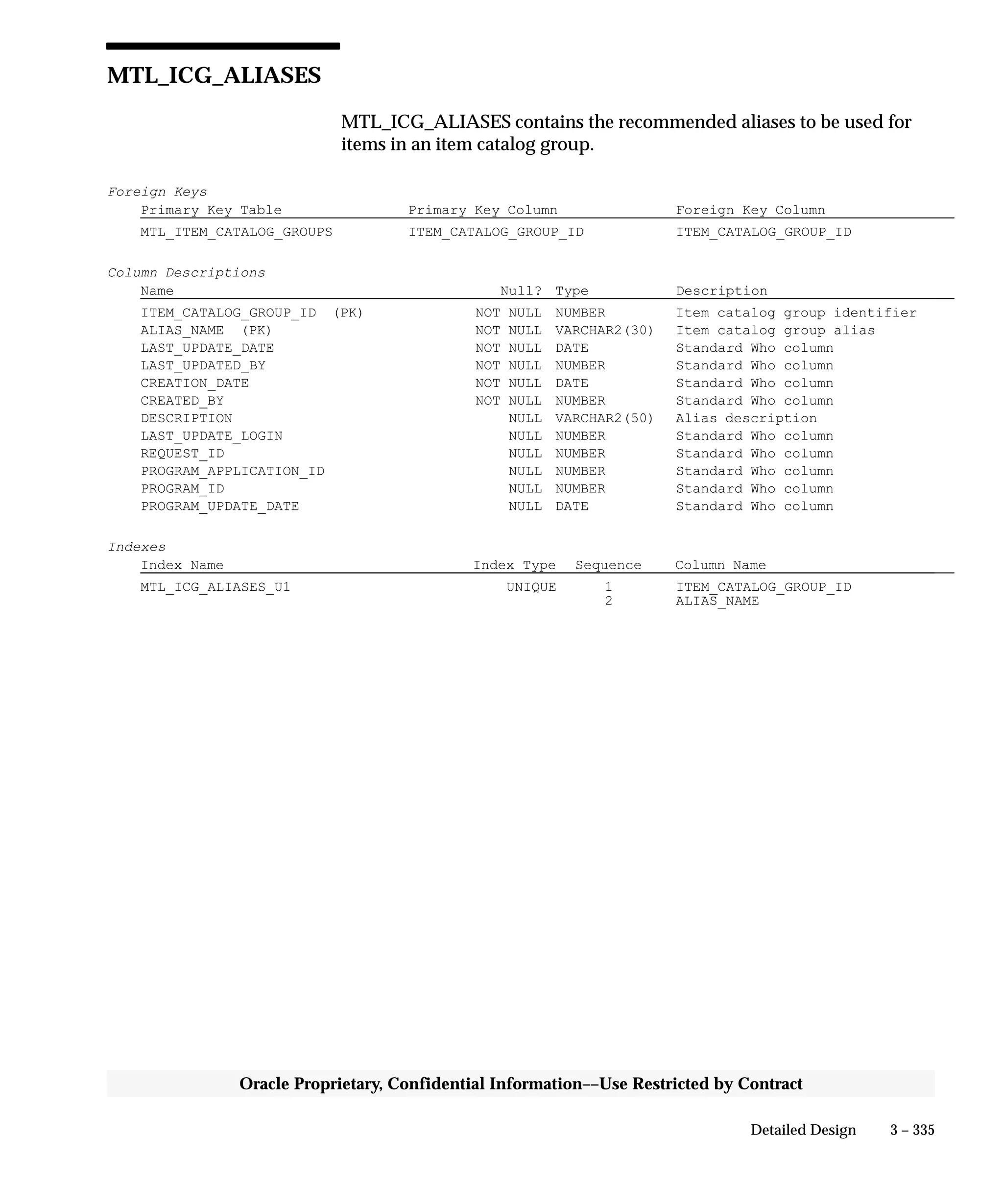 3 – 335Detailed Design
Oracle Proprietary, Confidential Information––Use Restricted by Contract
MTL_ICG_ALIASES
MTL_ICG_ALIASES contains the recommended aliases to be used for
items in an item catalog group.
Foreign Keys
Primary Key Table Primary Key Column Foreign Key Column
MTL_ITEM_CATALOG_GROUPS ITEM_CATALOG_GROUP_ID ITEM_CATALOG_GROUP_ID
Column Descriptions
Name Null? Type Description
ITEM_CATALOG_GROUP_ID (PK) NOT NULL NUMBER Item catalog group identifier
ALIAS_NAME (PK) NOT NULL VARCHAR2(30) Item catalog group alias
LAST_UPDATE_DATE NOT NULL DATE Standard Who column
LAST_UPDATED_BY NOT NULL NUMBER Standard Who column
CREATION_DATE NOT NULL DATE Standard Who column
CREATED_BY NOT NULL NUMBER Standard Who column
DESCRIPTION NULL VARCHAR2(50) Alias description
LAST_UPDATE_LOGIN NULL NUMBER Standard Who column
REQUEST_ID NULL NUMBER Standard Who column
PROGRAM_APPLICATION_ID NULL NUMBER Standard Who column
PROGRAM_ID NULL NUMBER Standard Who column
PROGRAM_UPDATE_DATE NULL DATE Standard Who column
Indexes
Index Name Index Type Sequence Column Name
MTL_ICG_ALIASES_U1 UNIQUE 1 ITEM_CATALOG_GROUP_ID
2 ALIAS_NAME
 