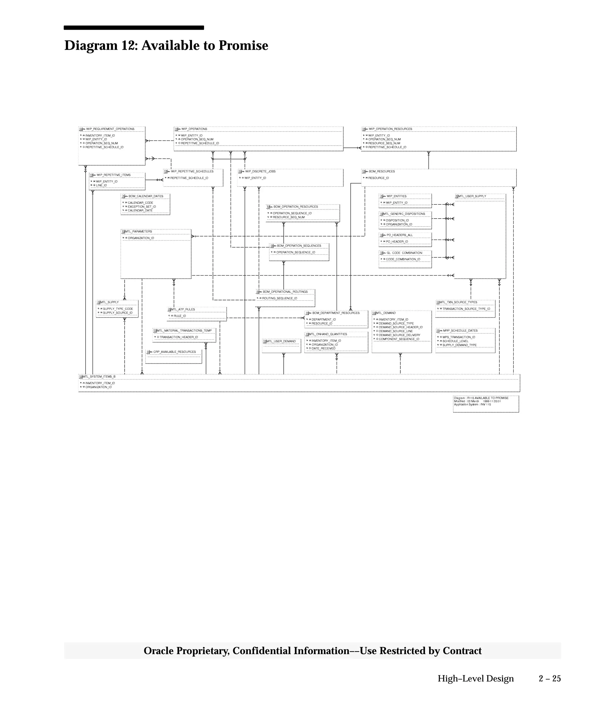 2 – 25High–Level Design
Oracle Proprietary, Confidential Information––Use Restricted by Contract
Diagram 12: Available to Promise
 