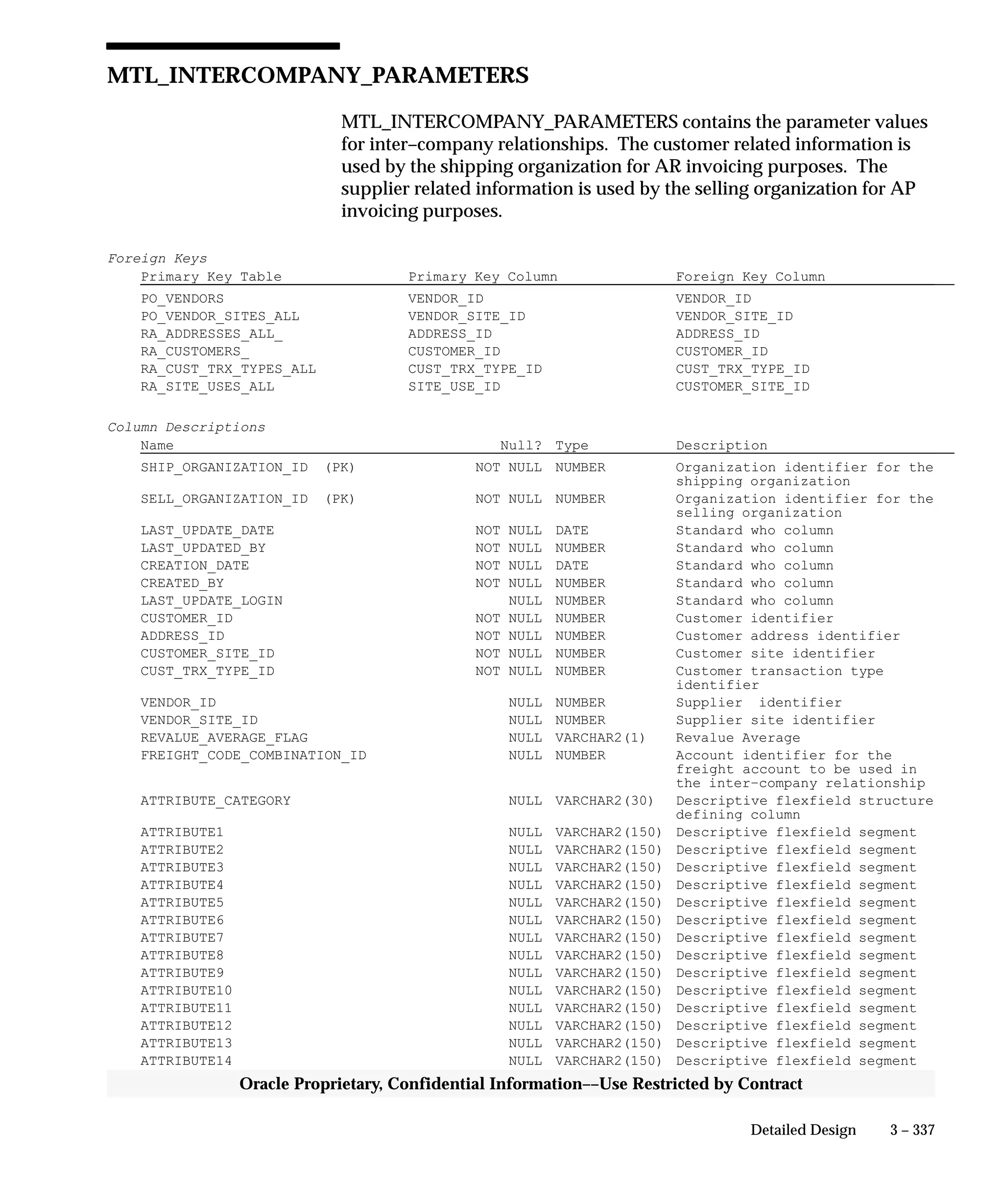 3 – 337Detailed Design
Oracle Proprietary, Confidential Information––Use Restricted by Contract
MTL_INTERCOMPANY_PARAMETERS
MTL_INTERCOMPANY_PARAMETERS contains the parameter values
for inter–company relationships. The customer related information is
used by the shipping organization for AR invoicing purposes. The
supplier related information is used by the selling organization for AP
invoicing purposes.
Foreign Keys
Primary Key Table Primary Key Column Foreign Key Column
PO_VENDORS VENDOR_ID VENDOR_ID
PO_VENDOR_SITES_ALL VENDOR_SITE_ID VENDOR_SITE_ID
RA_ADDRESSES_ALL_ ADDRESS_ID ADDRESS_ID
RA_CUSTOMERS_ CUSTOMER_ID CUSTOMER_ID
RA_CUST_TRX_TYPES_ALL CUST_TRX_TYPE_ID CUST_TRX_TYPE_ID
RA_SITE_USES_ALL SITE_USE_ID CUSTOMER_SITE_ID
Column Descriptions
Name Null? Type Description
SHIP_ORGANIZATION_ID (PK) NOT NULL NUMBER Organization identifier for the
shipping organization
SELL_ORGANIZATION_ID (PK) NOT NULL NUMBER Organization identifier for the
selling organization
LAST_UPDATE_DATE NOT NULL DATE Standard who column
LAST_UPDATED_BY NOT NULL NUMBER Standard who column
CREATION_DATE NOT NULL DATE Standard who column
CREATED_BY NOT NULL NUMBER Standard who column
LAST_UPDATE_LOGIN NULL NUMBER Standard who column
CUSTOMER_ID NOT NULL NUMBER Customer identifier
ADDRESS_ID NOT NULL NUMBER Customer address identifier
CUSTOMER_SITE_ID NOT NULL NUMBER Customer site identifier
CUST_TRX_TYPE_ID NOT NULL NUMBER Customer transaction type
identifier
VENDOR_ID NULL NUMBER Supplier identifier
VENDOR_SITE_ID NULL NUMBER Supplier site identifier
REVALUE_AVERAGE_FLAG NULL VARCHAR2(1) Revalue Average
FREIGHT_CODE_COMBINATION_ID NULL NUMBER Account identifier for the
freight account to be used in
the inter–company relationship
ATTRIBUTE_CATEGORY NULL VARCHAR2(30) Descriptive flexfield structure
defining column
ATTRIBUTE1 NULL VARCHAR2(150) Descriptive flexfield segment
ATTRIBUTE2 NULL VARCHAR2(150) Descriptive flexfield segment
ATTRIBUTE3 NULL VARCHAR2(150) Descriptive flexfield segment
ATTRIBUTE4 NULL VARCHAR2(150) Descriptive flexfield segment
ATTRIBUTE5 NULL VARCHAR2(150) Descriptive flexfield segment
ATTRIBUTE6 NULL VARCHAR2(150) Descriptive flexfield segment
ATTRIBUTE7 NULL VARCHAR2(150) Descriptive flexfield segment
ATTRIBUTE8 NULL VARCHAR2(150) Descriptive flexfield segment
ATTRIBUTE9 NULL VARCHAR2(150) Descriptive flexfield segment
ATTRIBUTE10 NULL VARCHAR2(150) Descriptive flexfield segment
ATTRIBUTE11 NULL VARCHAR2(150) Descriptive flexfield segment
ATTRIBUTE12 NULL VARCHAR2(150) Descriptive flexfield segment
ATTRIBUTE13 NULL VARCHAR2(150) Descriptive flexfield segment
ATTRIBUTE14 NULL VARCHAR2(150) Descriptive flexfield segment
 