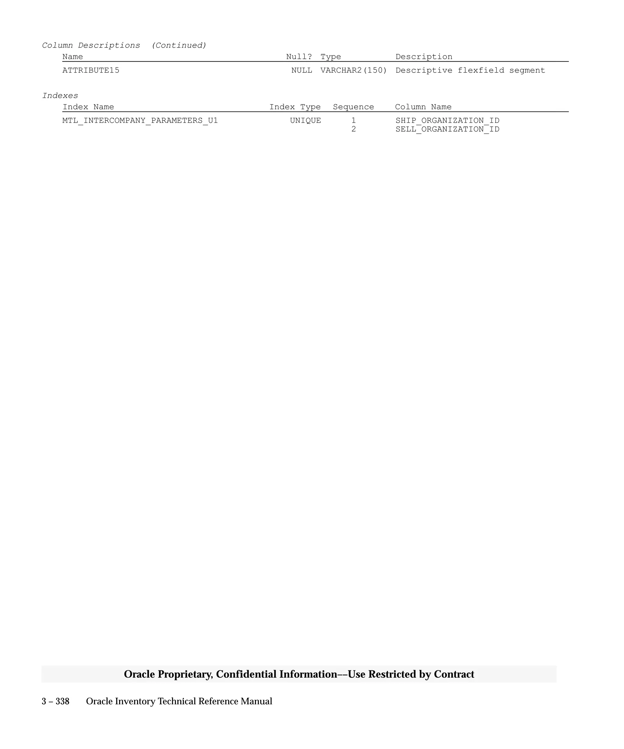 3 – 338 Oracle Inventory Technical Reference Manual
Oracle Proprietary, Confidential Information––Use Restricted by Contract
Column Descriptions (Continued)
Name Null? Type Description
ATTRIBUTE15 NULL VARCHAR2(150) Descriptive flexfield segment
Indexes
Index Name Index Type Sequence Column Name
MTL_INTERCOMPANY_PARAMETERS_U1 UNIQUE 1 SHIP_ORGANIZATION_ID
2 SELL_ORGANIZATION_ID
 