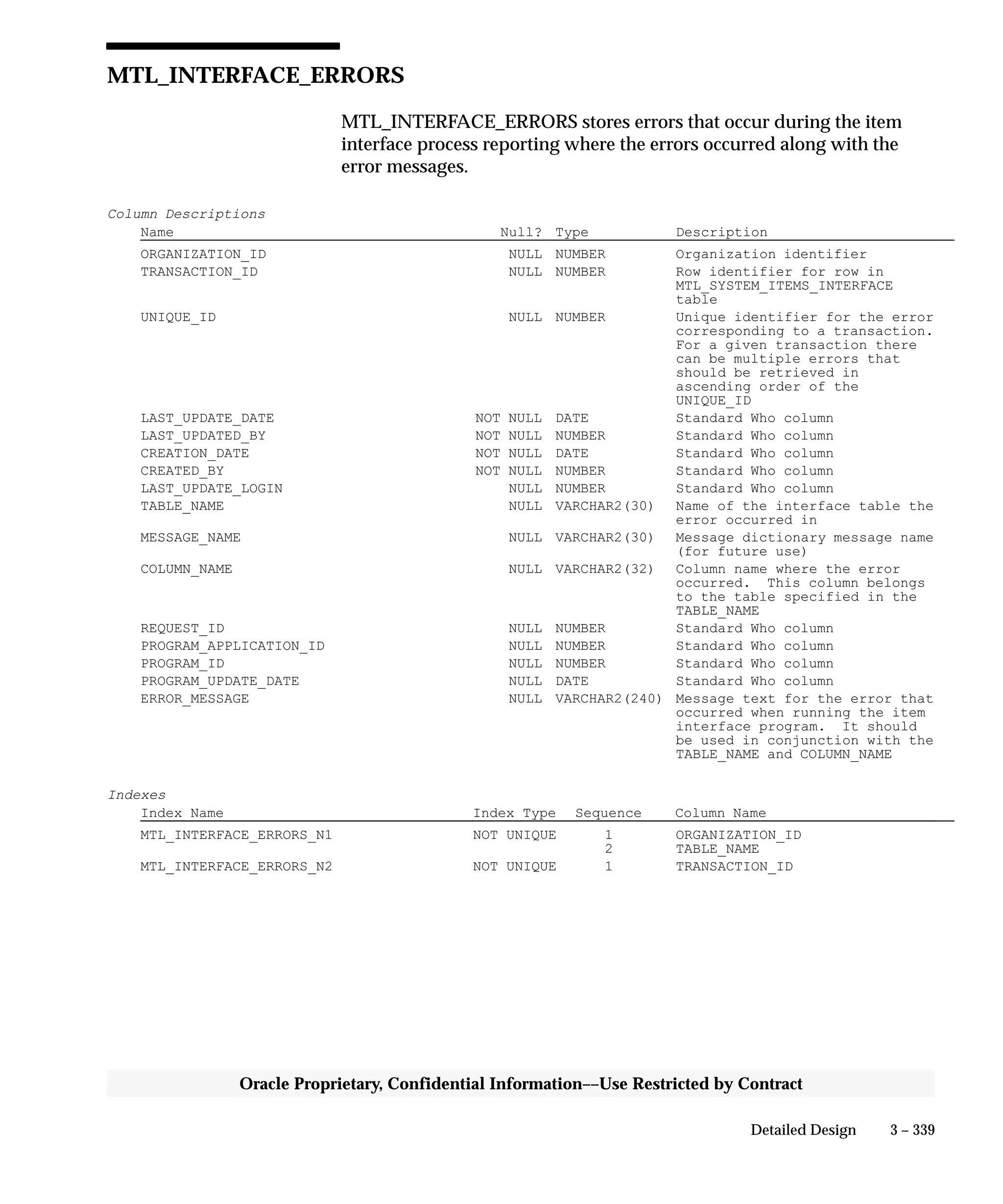 3 – 339Detailed Design
Oracle Proprietary, Confidential Information––Use Restricted by Contract
MTL_INTERFACE_ERRORS
MTL_INTERFACE_ERRORS stores errors that occur during the item
interface process reporting where the errors occurred along with the
error messages.
Column Descriptions
Name Null? Type Description
ORGANIZATION_ID NULL NUMBER Organization identifier
TRANSACTION_ID NULL NUMBER Row identifier for row in
MTL_SYSTEM_ITEMS_INTERFACE
table
UNIQUE_ID NULL NUMBER Unique identifier for the error
corresponding to a transaction.
For a given transaction there
can be multiple errors that
should be retrieved in
ascending order of the
UNIQUE_ID
LAST_UPDATE_DATE NOT NULL DATE Standard Who column
LAST_UPDATED_BY NOT NULL NUMBER Standard Who column
CREATION_DATE NOT NULL DATE Standard Who column
CREATED_BY NOT NULL NUMBER Standard Who column
LAST_UPDATE_LOGIN NULL NUMBER Standard Who column
TABLE_NAME NULL VARCHAR2(30) Name of the interface table the
error occurred in
MESSAGE_NAME NULL VARCHAR2(30) Message dictionary message name
(for future use)
COLUMN_NAME NULL VARCHAR2(32) Column name where the error
occurred. This column belongs
to the table specified in the
TABLE_NAME
REQUEST_ID NULL NUMBER Standard Who column
PROGRAM_APPLICATION_ID NULL NUMBER Standard Who column
PROGRAM_ID NULL NUMBER Standard Who column
PROGRAM_UPDATE_DATE NULL DATE Standard Who column
ERROR_MESSAGE NULL VARCHAR2(240) Message text for the error that
occurred when running the item
interface program. It should
be used in conjunction with the
TABLE_NAME and COLUMN_NAME
Indexes
Index Name Index Type Sequence Column Name
MTL_INTERFACE_ERRORS_N1 NOT UNIQUE 1 ORGANIZATION_ID
2 TABLE_NAME
MTL_INTERFACE_ERRORS_N2 NOT UNIQUE 1 TRANSACTION_ID
 