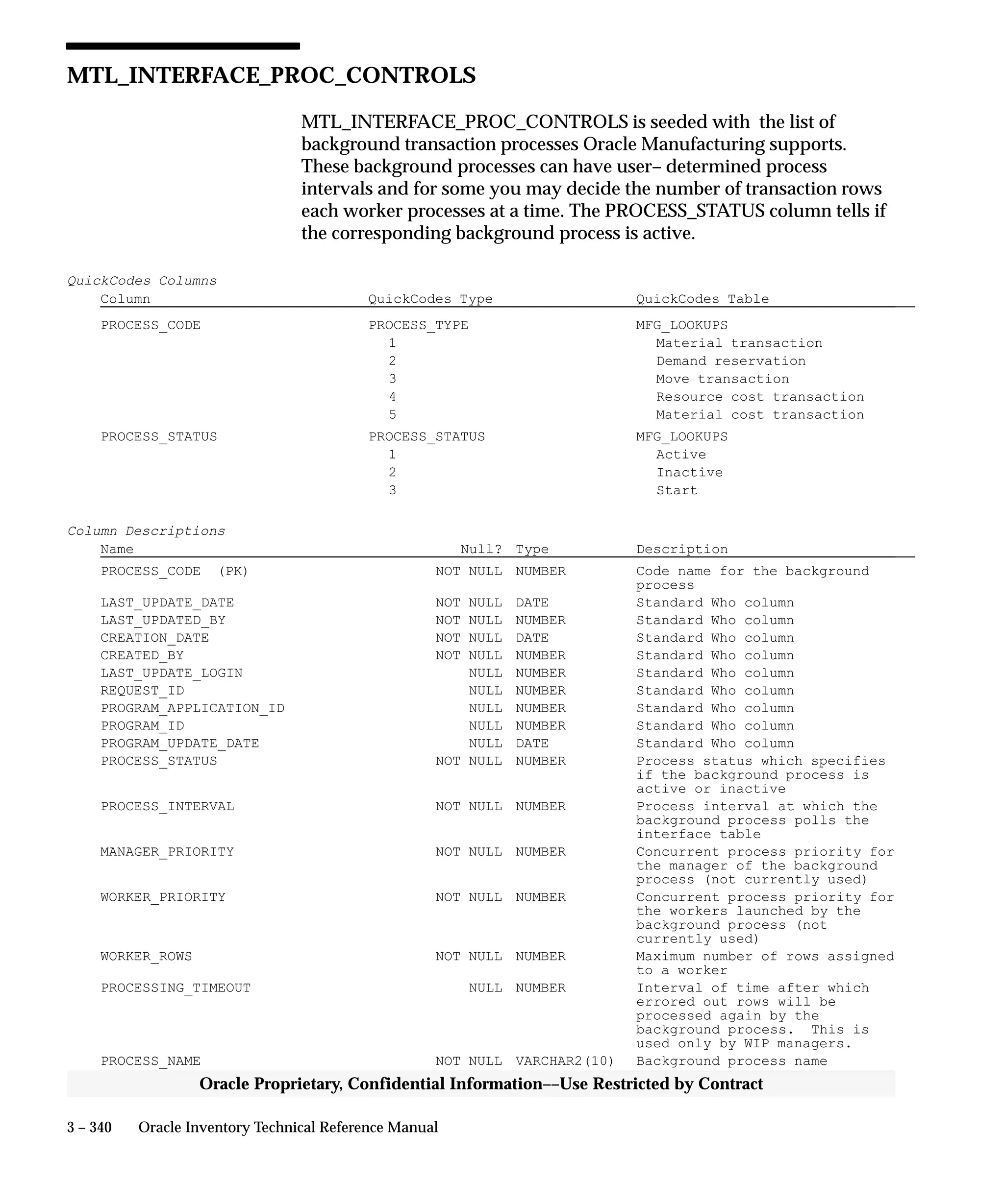 3 – 340 Oracle Inventory Technical Reference Manual
Oracle Proprietary, Confidential Information––Use Restricted by Contract
MTL_INTERFACE_PROC_CONTROLS
MTL_INTERFACE_PROC_CONTROLS is seeded with the list of
background transaction processes Oracle Manufacturing supports.
These background processes can have user– determined process
intervals and for some you may decide the number of transaction rows
each worker processes at a time. The PROCESS_STATUS column tells if
the corresponding background process is active.
QuickCodes Columns
Column QuickCodes Type QuickCodes Table
PROCESS_CODE PROCESS_TYPE MFG_LOOKUPS
1 Material transaction
2 Demand reservation
3 Move transaction
4 Resource cost transaction
5 Material cost transaction
PROCESS_STATUS PROCESS_STATUS MFG_LOOKUPS
1 Active
2 Inactive
3 Start
Column Descriptions
Name Null? Type Description
PROCESS_CODE (PK) NOT NULL NUMBER Code name for the background
process
LAST_UPDATE_DATE NOT NULL DATE Standard Who column
LAST_UPDATED_BY NOT NULL NUMBER Standard Who column
CREATION_DATE NOT NULL DATE Standard Who column
CREATED_BY NOT NULL NUMBER Standard Who column
LAST_UPDATE_LOGIN NULL NUMBER Standard Who column
REQUEST_ID NULL NUMBER Standard Who column
PROGRAM_APPLICATION_ID NULL NUMBER Standard Who column
PROGRAM_ID NULL NUMBER Standard Who column
PROGRAM_UPDATE_DATE NULL DATE Standard Who column
PROCESS_STATUS NOT NULL NUMBER Process status which specifies
if the background process is
active or inactive
PROCESS_INTERVAL NOT NULL NUMBER Process interval at which the
background process polls the
interface table
MANAGER_PRIORITY NOT NULL NUMBER Concurrent process priority for
the manager of the background
process (not currently used)
WORKER_PRIORITY NOT NULL NUMBER Concurrent process priority for
the workers launched by the
background process (not
currently used)
WORKER_ROWS NOT NULL NUMBER Maximum number of rows assigned
to a worker
PROCESSING_TIMEOUT NULL NUMBER Interval of time after which
errored out rows will be
processed again by the
background process. This is
used only by WIP managers.
PROCESS_NAME NOT NULL VARCHAR2(10) Background process name
 