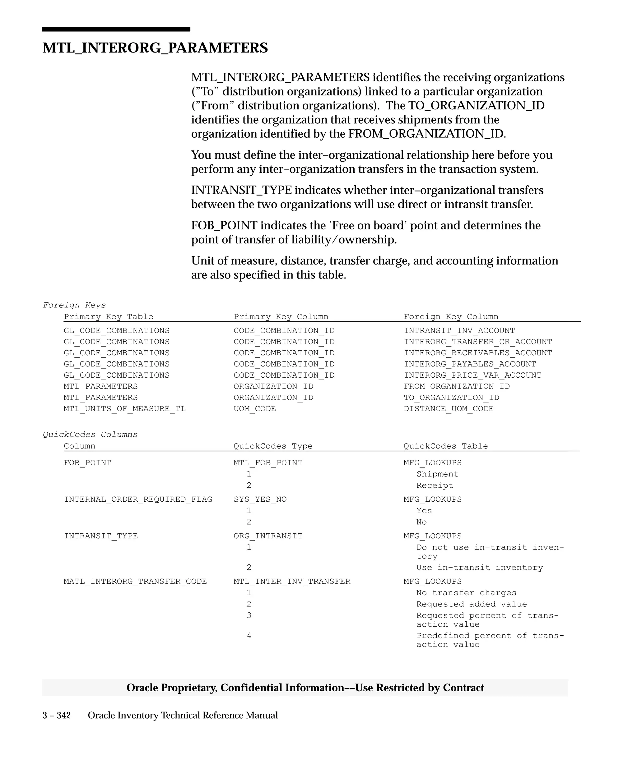 3 – 342 Oracle Inventory Technical Reference Manual
Oracle Proprietary, Confidential Information––Use Restricted by Contract
MTL_INTERORG_PARAMETERS
MTL_INTERORG_PARAMETERS identifies the receiving organizations
(”To” distribution organizations) linked to a particular organization
(”From” distribution organizations). The TO_ORGANIZATION_ID
identifies the organization that receives shipments from the
organization identified by the FROM_ORGANIZATION_ID.
You must define the inter–organizational relationship here before you
perform any inter–organization transfers in the transaction system.
INTRANSIT_TYPE indicates whether inter–organizational transfers
between the two organizations will use direct or intransit transfer.
FOB_POINT indicates the ’Free on board’ point and determines the
point of transfer of liability/ownership.
Unit of measure, distance, transfer charge, and accounting information
are also specified in this table.
Foreign Keys
Primary Key Table Primary Key Column Foreign Key Column
GL_CODE_COMBINATIONS CODE_COMBINATION_ID INTRANSIT_INV_ACCOUNT
GL_CODE_COMBINATIONS CODE_COMBINATION_ID INTERORG_TRANSFER_CR_ACCOUNT
GL_CODE_COMBINATIONS CODE_COMBINATION_ID INTERORG_RECEIVABLES_ACCOUNT
GL_CODE_COMBINATIONS CODE_COMBINATION_ID INTERORG_PAYABLES_ACCOUNT
GL_CODE_COMBINATIONS CODE_COMBINATION_ID INTERORG_PRICE_VAR_ACCOUNT
MTL_PARAMETERS ORGANIZATION_ID FROM_ORGANIZATION_ID
MTL_PARAMETERS ORGANIZATION_ID TO_ORGANIZATION_ID
MTL_UNITS_OF_MEASURE_TL UOM_CODE DISTANCE_UOM_CODE
QuickCodes Columns
Column QuickCodes Type QuickCodes Table
FOB_POINT MTL_FOB_POINT MFG_LOOKUPS
1 Shipment
2 Receipt
INTERNAL_ORDER_REQUIRED_FLAG SYS_YES_NO MFG_LOOKUPS
1 Yes
2 No
INTRANSIT_TYPE ORG_INTRANSIT MFG_LOOKUPS
1 Do not use in–transit inven-
tory
2 Use in–transit inventory
MATL_INTERORG_TRANSFER_CODE MTL_INTER_INV_TRANSFER MFG_LOOKUPS
1 No transfer charges
2 Requested added value
3 Requested percent of trans-
action value
4 Predefined percent of trans-
action value
 