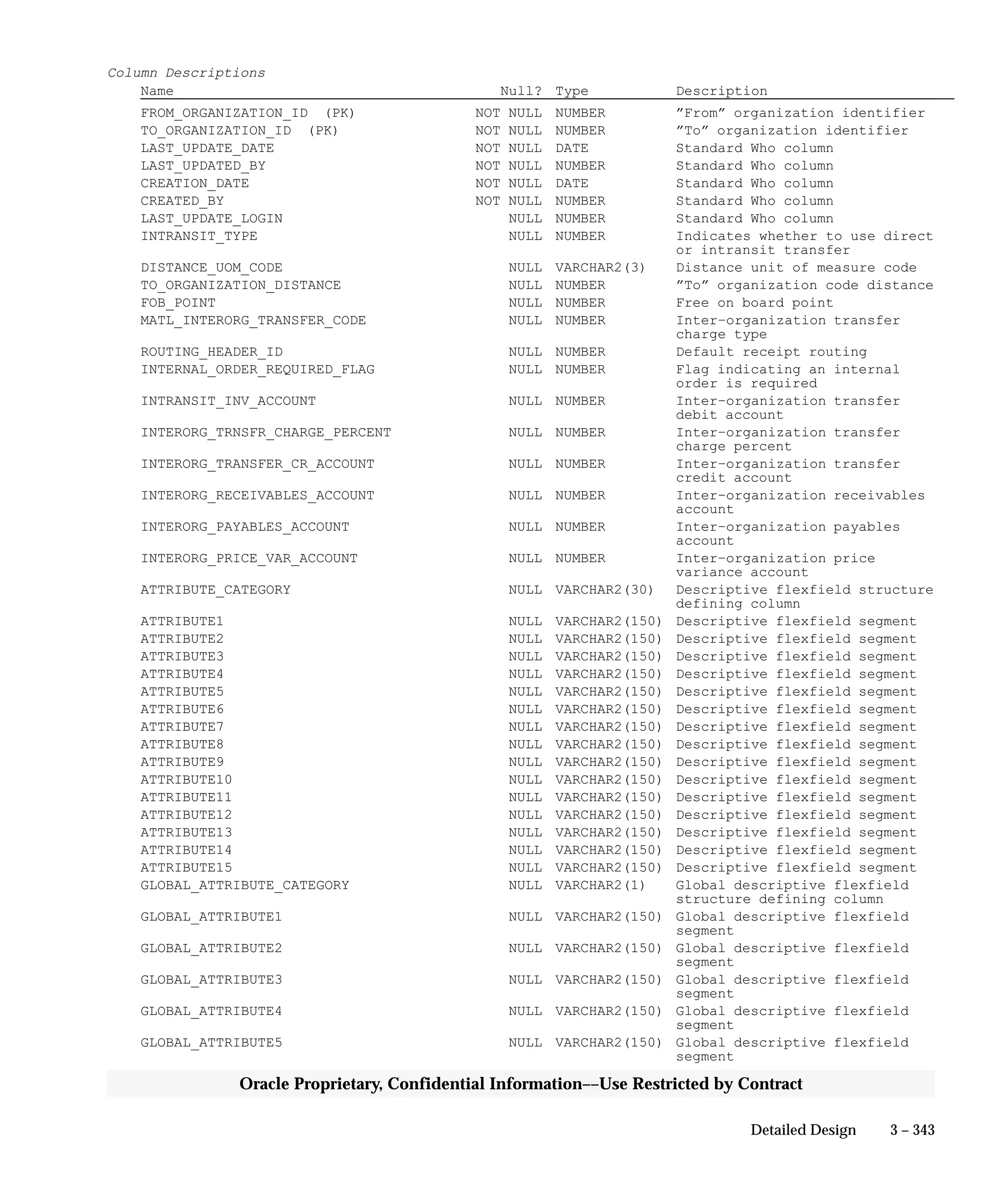 3 – 343Detailed Design
Oracle Proprietary, Confidential Information––Use Restricted by Contract
Column Descriptions
Name Null? Type Description
FROM_ORGANIZATION_ID (PK) NOT NULL NUMBER ”From” organization identifier
TO_ORGANIZATION_ID (PK) NOT NULL NUMBER ”To” organization identifier
LAST_UPDATE_DATE NOT NULL DATE Standard Who column
LAST_UPDATED_BY NOT NULL NUMBER Standard Who column
CREATION_DATE NOT NULL DATE Standard Who column
CREATED_BY NOT NULL NUMBER Standard Who column
LAST_UPDATE_LOGIN NULL NUMBER Standard Who column
INTRANSIT_TYPE NULL NUMBER Indicates whether to use direct
or intransit transfer
DISTANCE_UOM_CODE NULL VARCHAR2(3) Distance unit of measure code
TO_ORGANIZATION_DISTANCE NULL NUMBER ”To” organization code distance
FOB_POINT NULL NUMBER Free on board point
MATL_INTERORG_TRANSFER_CODE NULL NUMBER Inter–organization transfer
charge type
ROUTING_HEADER_ID NULL NUMBER Default receipt routing
INTERNAL_ORDER_REQUIRED_FLAG NULL NUMBER Flag indicating an internal
order is required
INTRANSIT_INV_ACCOUNT NULL NUMBER Inter–organization transfer
debit account
INTERORG_TRNSFR_CHARGE_PERCENT NULL NUMBER Inter–organization transfer
charge percent
INTERORG_TRANSFER_CR_ACCOUNT NULL NUMBER Inter–organization transfer
credit account
INTERORG_RECEIVABLES_ACCOUNT NULL NUMBER Inter–organization receivables
account
INTERORG_PAYABLES_ACCOUNT NULL NUMBER Inter–organization payables
account
INTERORG_PRICE_VAR_ACCOUNT NULL NUMBER Inter–organization price
variance account
ATTRIBUTE_CATEGORY NULL VARCHAR2(30) Descriptive flexfield structure
defining column
ATTRIBUTE1 NULL VARCHAR2(150) Descriptive flexfield segment
ATTRIBUTE2 NULL VARCHAR2(150) Descriptive flexfield segment
ATTRIBUTE3 NULL VARCHAR2(150) Descriptive flexfield segment
ATTRIBUTE4 NULL VARCHAR2(150) Descriptive flexfield segment
ATTRIBUTE5 NULL VARCHAR2(150) Descriptive flexfield segment
ATTRIBUTE6 NULL VARCHAR2(150) Descriptive flexfield segment
ATTRIBUTE7 NULL VARCHAR2(150) Descriptive flexfield segment
ATTRIBUTE8 NULL VARCHAR2(150) Descriptive flexfield segment
ATTRIBUTE9 NULL VARCHAR2(150) Descriptive flexfield segment
ATTRIBUTE10 NULL VARCHAR2(150) Descriptive flexfield segment
ATTRIBUTE11 NULL VARCHAR2(150) Descriptive flexfield segment
ATTRIBUTE12 NULL VARCHAR2(150) Descriptive flexfield segment
ATTRIBUTE13 NULL VARCHAR2(150) Descriptive flexfield segment
ATTRIBUTE14 NULL VARCHAR2(150) Descriptive flexfield segment
ATTRIBUTE15 NULL VARCHAR2(150) Descriptive flexfield segment
GLOBAL_ATTRIBUTE_CATEGORY NULL VARCHAR2(1) Global descriptive flexfield
structure defining column
GLOBAL_ATTRIBUTE1 NULL VARCHAR2(150) Global descriptive flexfield
segment
GLOBAL_ATTRIBUTE2 NULL VARCHAR2(150) Global descriptive flexfield
segment
GLOBAL_ATTRIBUTE3 NULL VARCHAR2(150) Global descriptive flexfield
segment
GLOBAL_ATTRIBUTE4 NULL VARCHAR2(150) Global descriptive flexfield
segment
GLOBAL_ATTRIBUTE5 NULL VARCHAR2(150) Global descriptive flexfield
segment
 