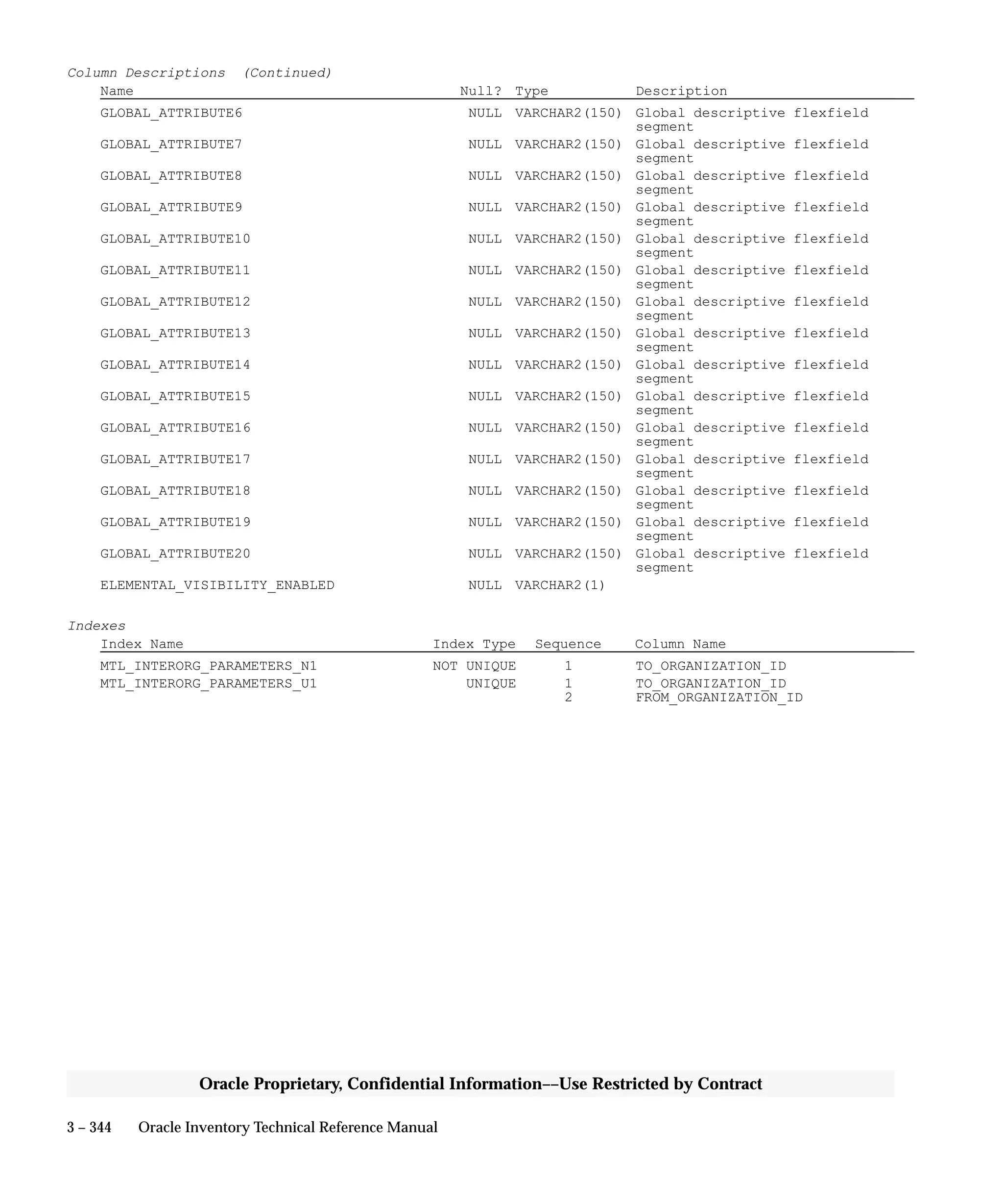 3 – 344 Oracle Inventory Technical Reference Manual
Oracle Proprietary, Confidential Information––Use Restricted by Contract
Column Descriptions (Continued)
Name Null? Type Description
GLOBAL_ATTRIBUTE6 NULL VARCHAR2(150) Global descriptive flexfield
segment
GLOBAL_ATTRIBUTE7 NULL VARCHAR2(150) Global descriptive flexfield
segment
GLOBAL_ATTRIBUTE8 NULL VARCHAR2(150) Global descriptive flexfield
segment
GLOBAL_ATTRIBUTE9 NULL VARCHAR2(150) Global descriptive flexfield
segment
GLOBAL_ATTRIBUTE10 NULL VARCHAR2(150) Global descriptive flexfield
segment
GLOBAL_ATTRIBUTE11 NULL VARCHAR2(150) Global descriptive flexfield
segment
GLOBAL_ATTRIBUTE12 NULL VARCHAR2(150) Global descriptive flexfield
segment
GLOBAL_ATTRIBUTE13 NULL VARCHAR2(150) Global descriptive flexfield
segment
GLOBAL_ATTRIBUTE14 NULL VARCHAR2(150) Global descriptive flexfield
segment
GLOBAL_ATTRIBUTE15 NULL VARCHAR2(150) Global descriptive flexfield
segment
GLOBAL_ATTRIBUTE16 NULL VARCHAR2(150) Global descriptive flexfield
segment
GLOBAL_ATTRIBUTE17 NULL VARCHAR2(150) Global descriptive flexfield
segment
GLOBAL_ATTRIBUTE18 NULL VARCHAR2(150) Global descriptive flexfield
segment
GLOBAL_ATTRIBUTE19 NULL VARCHAR2(150) Global descriptive flexfield
segment
GLOBAL_ATTRIBUTE20 NULL VARCHAR2(150) Global descriptive flexfield
segment
ELEMENTAL_VISIBILITY_ENABLED NULL VARCHAR2(1)
Indexes
Index Name Index Type Sequence Column Name
MTL_INTERORG_PARAMETERS_N1 NOT UNIQUE 1 TO_ORGANIZATION_ID
MTL_INTERORG_PARAMETERS_U1 UNIQUE 1 TO_ORGANIZATION_ID
2 FROM_ORGANIZATION_ID
 