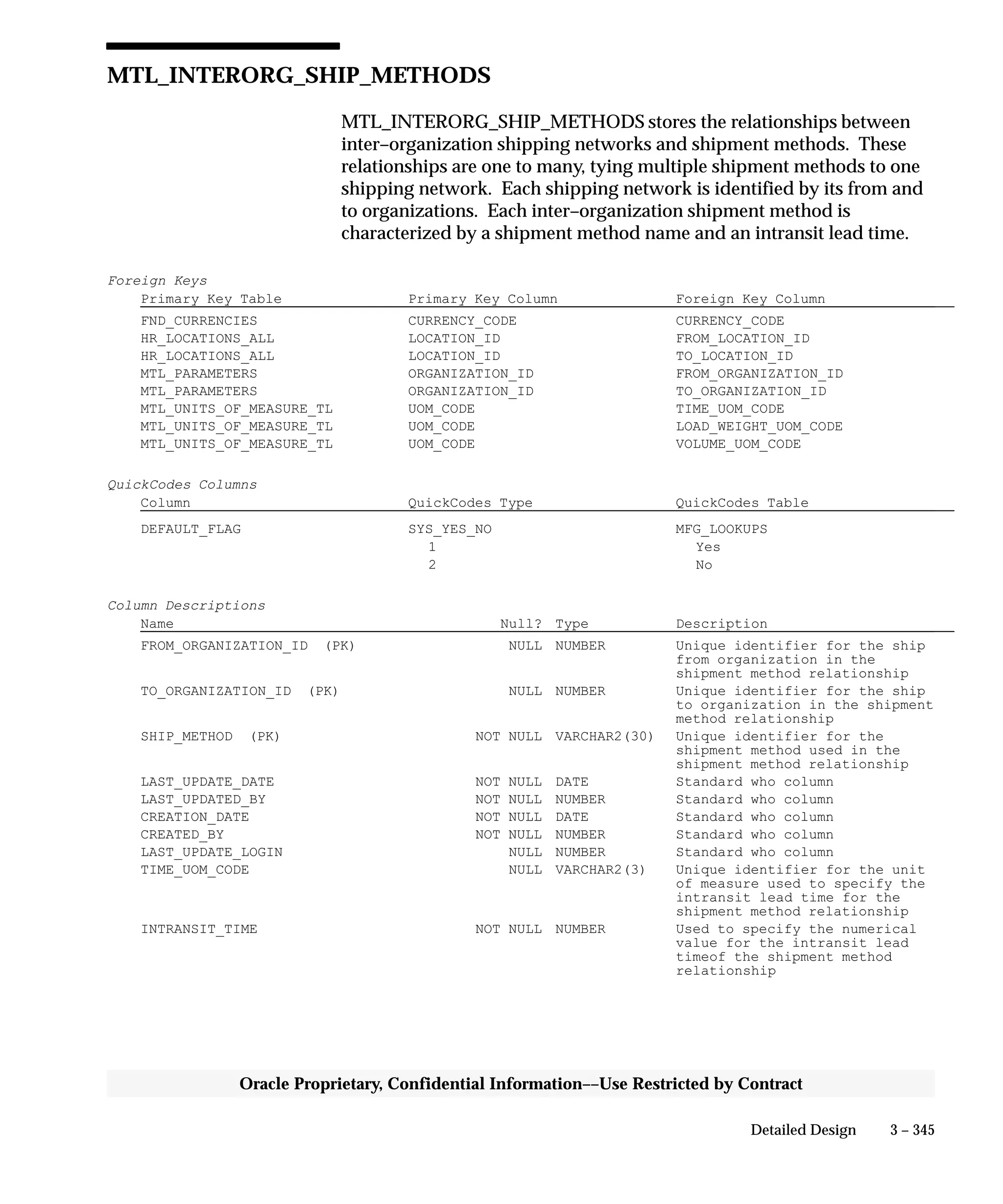 3 – 345Detailed Design
Oracle Proprietary, Confidential Information––Use Restricted by Contract
MTL_INTERORG_SHIP_METHODS
MTL_INTERORG_SHIP_METHODS stores the relationships between
inter–organization shipping networks and shipment methods. These
relationships are one to many, tying multiple shipment methods to one
shipping network. Each shipping network is identified by its from and
to organizations. Each inter–organization shipment method is
characterized by a shipment method name and an intransit lead time.
Foreign Keys
Primary Key Table Primary Key Column Foreign Key Column
FND_CURRENCIES CURRENCY_CODE CURRENCY_CODE
HR_LOCATIONS_ALL LOCATION_ID FROM_LOCATION_ID
HR_LOCATIONS_ALL LOCATION_ID TO_LOCATION_ID
MTL_PARAMETERS ORGANIZATION_ID FROM_ORGANIZATION_ID
MTL_PARAMETERS ORGANIZATION_ID TO_ORGANIZATION_ID
MTL_UNITS_OF_MEASURE_TL UOM_CODE TIME_UOM_CODE
MTL_UNITS_OF_MEASURE_TL UOM_CODE LOAD_WEIGHT_UOM_CODE
MTL_UNITS_OF_MEASURE_TL UOM_CODE VOLUME_UOM_CODE
QuickCodes Columns
Column QuickCodes Type QuickCodes Table
DEFAULT_FLAG SYS_YES_NO MFG_LOOKUPS
1 Yes
2 No
Column Descriptions
Name Null? Type Description
FROM_ORGANIZATION_ID (PK) NULL NUMBER Unique identifier for the ship
from organization in the
shipment method relationship
TO_ORGANIZATION_ID (PK) NULL NUMBER Unique identifier for the ship
to organization in the shipment
method relationship
SHIP_METHOD (PK) NOT NULL VARCHAR2(30) Unique identifier for the
shipment method used in the
shipment method relationship
LAST_UPDATE_DATE NOT NULL DATE Standard who column
LAST_UPDATED_BY NOT NULL NUMBER Standard who column
CREATION_DATE NOT NULL DATE Standard who column
CREATED_BY NOT NULL NUMBER Standard who column
LAST_UPDATE_LOGIN NULL NUMBER Standard who column
TIME_UOM_CODE NULL VARCHAR2(3) Unique identifier for the unit
of measure used to specify the
intransit lead time for the
shipment method relationship
INTRANSIT_TIME NOT NULL NUMBER Used to specify the numerical
value for the intransit lead
timeof the shipment method
relationship
 