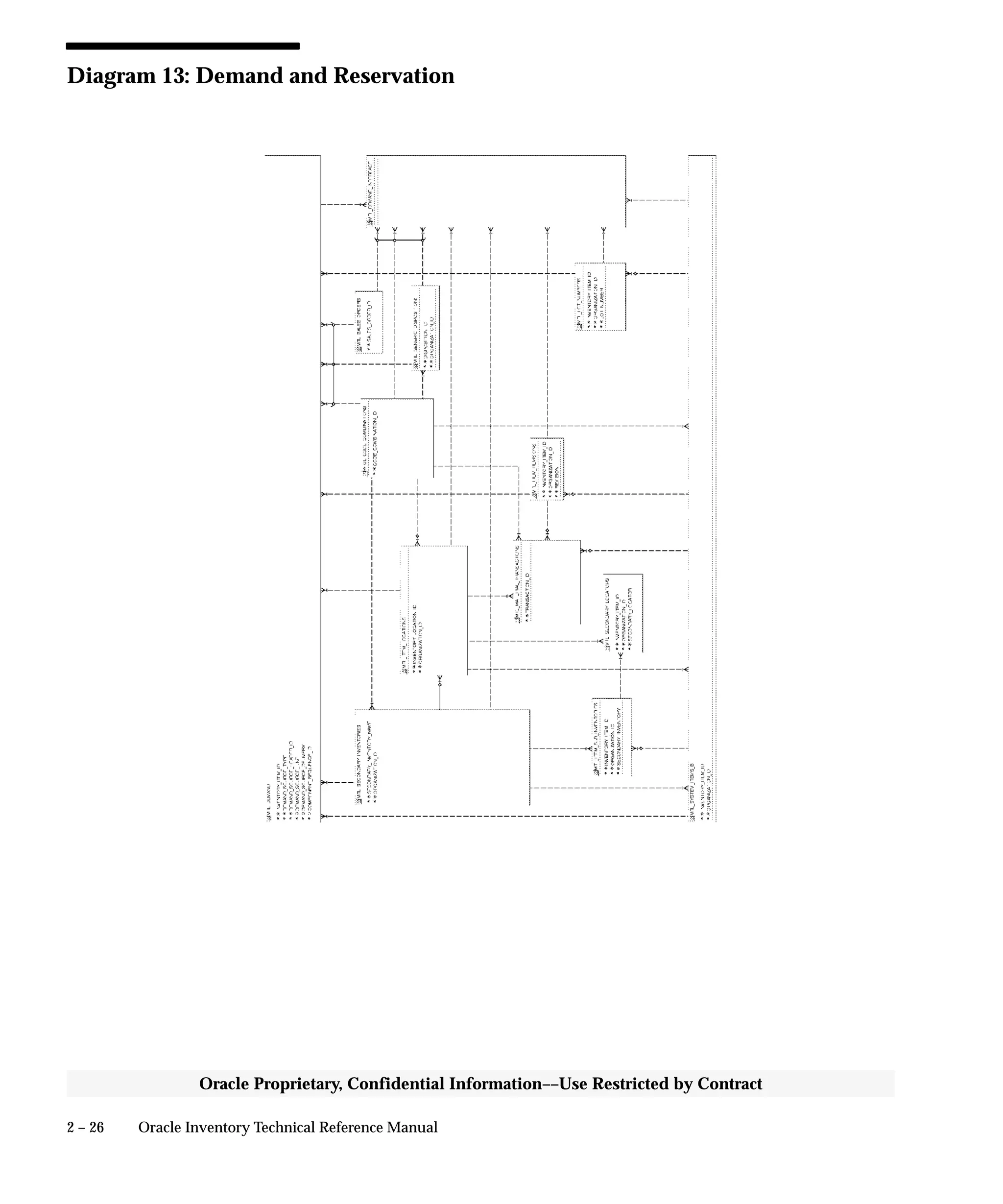 2 – 26 Oracle Inventory Technical Reference Manual
Oracle Proprietary, Confidential Information––Use Restricted by Contract
Diagram 13: Demand and Reservation
 