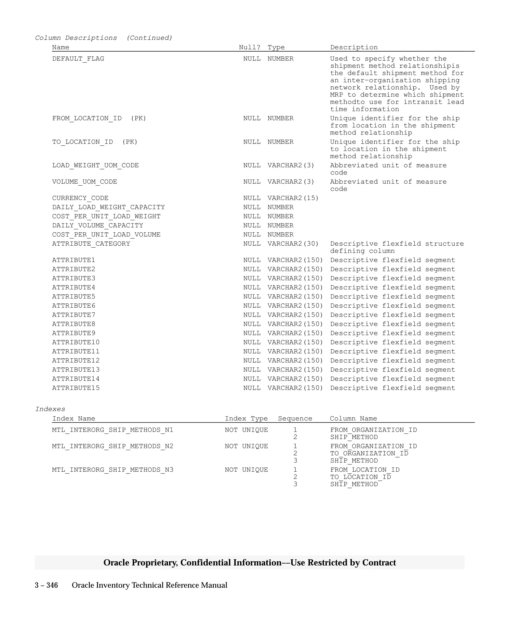 3 – 346 Oracle Inventory Technical Reference Manual
Oracle Proprietary, Confidential Information––Use Restricted by Contract
Column Descriptions (Continued)
Name Null? Type Description
DEFAULT_FLAG NULL NUMBER Used to specify whether the
shipment method relationshipis
the default shipment method for
an inter–organization shipping
network relationship. Used by
MRP to determine which shipment
methodto use for intransit lead
time information
FROM_LOCATION_ID (PK) NULL NUMBER Unique identifier for the ship
from location in the shipment
method relationship
TO_LOCATION_ID (PK) NULL NUMBER Unique identifier for the ship
to location in the shipment
method relationship
LOAD_WEIGHT_UOM_CODE NULL VARCHAR2(3) Abbreviated unit of measure
code
VOLUME_UOM_CODE NULL VARCHAR2(3) Abbreviated unit of measure
code
CURRENCY_CODE NULL VARCHAR2(15)
DAILY_LOAD_WEIGHT_CAPACITY NULL NUMBER
COST_PER_UNIT_LOAD_WEIGHT NULL NUMBER
DAILY_VOLUME_CAPACITY NULL NUMBER
COST_PER_UNIT_LOAD_VOLUME NULL NUMBER
ATTRIBUTE_CATEGORY NULL VARCHAR2(30) Descriptive flexfield structure
defining column
ATTRIBUTE1 NULL VARCHAR2(150) Descriptive flexfield segment
ATTRIBUTE2 NULL VARCHAR2(150) Descriptive flexfield segment
ATTRIBUTE3 NULL VARCHAR2(150) Descriptive flexfield segment
ATTRIBUTE4 NULL VARCHAR2(150) Descriptive flexfield segment
ATTRIBUTE5 NULL VARCHAR2(150) Descriptive flexfield segment
ATTRIBUTE6 NULL VARCHAR2(150) Descriptive flexfield segment
ATTRIBUTE7 NULL VARCHAR2(150) Descriptive flexfield segment
ATTRIBUTE8 NULL VARCHAR2(150) Descriptive flexfield segment
ATTRIBUTE9 NULL VARCHAR2(150) Descriptive flexfield segment
ATTRIBUTE10 NULL VARCHAR2(150) Descriptive flexfield segment
ATTRIBUTE11 NULL VARCHAR2(150) Descriptive flexfield segment
ATTRIBUTE12 NULL VARCHAR2(150) Descriptive flexfield segment
ATTRIBUTE13 NULL VARCHAR2(150) Descriptive flexfield segment
ATTRIBUTE14 NULL VARCHAR2(150) Descriptive flexfield segment
ATTRIBUTE15 NULL VARCHAR2(150) Descriptive flexfield segment
Indexes
Index Name Index Type Sequence Column Name
MTL_INTERORG_SHIP_METHODS_N1 NOT UNIQUE 1 FROM_ORGANIZATION_ID
2 SHIP_METHOD
MTL_INTERORG_SHIP_METHODS_N2 NOT UNIQUE 1 FROM_ORGANIZATION_ID
2 TO_ORGANIZATION_ID
3 SHIP_METHOD
MTL_INTERORG_SHIP_METHODS_N3 NOT UNIQUE 1 FROM_LOCATION_ID
2 TO_LOCATION_ID
3 SHIP_METHOD
 