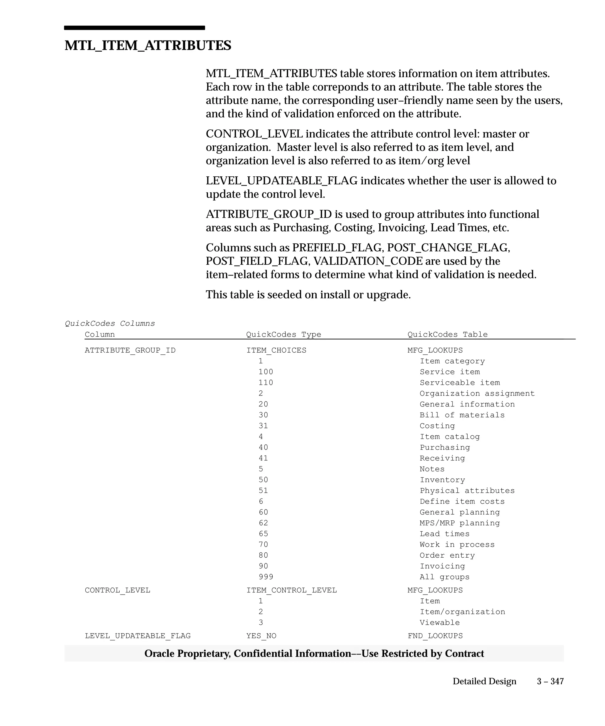 3 – 347Detailed Design
Oracle Proprietary, Confidential Information––Use Restricted by Contract
MTL_ITEM_ATTRIBUTES
MTL_ITEM_ATTRIBUTES table stores information on item attributes.
Each row in the table correponds to an attribute. The table stores the
attribute name, the corresponding user–friendly name seen by the users,
and the kind of validation enforced on the attribute.
CONTROL_LEVEL indicates the attribute control level: master or
organization. Master level is also referred to as item level, and
organization level is also referred to as item/org level
LEVEL_UPDATEABLE_FLAG indicates whether the user is allowed to
update the control level.
ATTRIBUTE_GROUP_ID is used to group attributes into functional
areas such as Purchasing, Costing, Invoicing, Lead Times, etc.
Columns such as PREFIELD_FLAG, POST_CHANGE_FLAG,
POST_FIELD_FLAG, VALIDATION_CODE are used by the
item–related forms to determine what kind of validation is needed.
This table is seeded on install or upgrade.
QuickCodes Columns
Column QuickCodes Type QuickCodes Table
ATTRIBUTE_GROUP_ID ITEM_CHOICES MFG_LOOKUPS
1 Item category
100 Service item
110 Serviceable item
2 Organization assignment
20 General information
30 Bill of materials
31 Costing
4 Item catalog
40 Purchasing
41 Receiving
5 Notes
50 Inventory
51 Physical attributes
6 Define item costs
60 General planning
62 MPS/MRP planning
65 Lead times
70 Work in process
80 Order entry
90 Invoicing
999 All groups
CONTROL_LEVEL ITEM_CONTROL_LEVEL MFG_LOOKUPS
1 Item
2 Item/organization
3 Viewable
LEVEL_UPDATEABLE_FLAG YES_NO FND_LOOKUPS
 