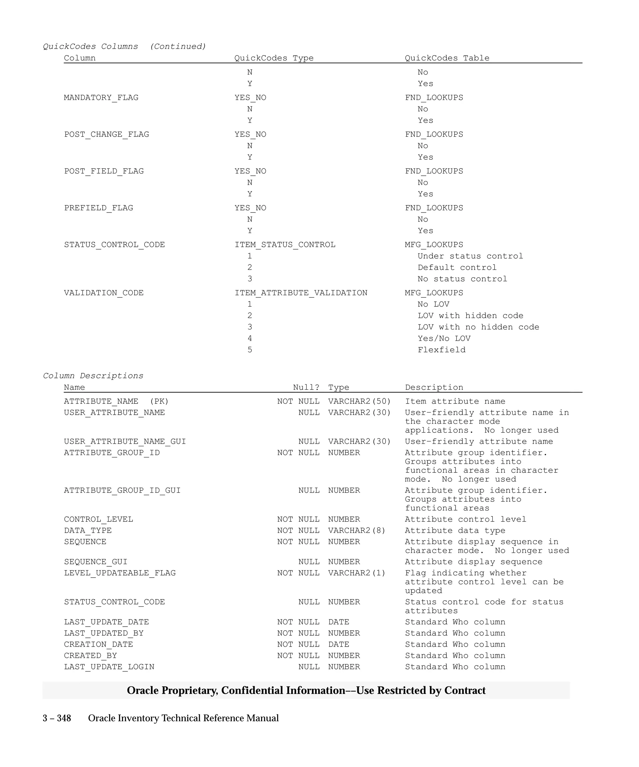 3 – 348 Oracle Inventory Technical Reference Manual
Oracle Proprietary, Confidential Information––Use Restricted by Contract
QuickCodes Columns (Continued)
Column QuickCodes Type QuickCodes Table
N No
Y Yes
MANDATORY_FLAG YES_NO FND_LOOKUPS
N No
Y Yes
POST_CHANGE_FLAG YES_NO FND_LOOKUPS
N No
Y Yes
POST_FIELD_FLAG YES_NO FND_LOOKUPS
N No
Y Yes
PREFIELD_FLAG YES_NO FND_LOOKUPS
N No
Y Yes
STATUS_CONTROL_CODE ITEM_STATUS_CONTROL MFG_LOOKUPS
1 Under status control
2 Default control
3 No status control
VALIDATION_CODE ITEM_ATTRIBUTE_VALIDATION MFG_LOOKUPS
1 No LOV
2 LOV with hidden code
3 LOV with no hidden code
4 Yes/No LOV
5 Flexfield
Column Descriptions
Name Null? Type Description
ATTRIBUTE_NAME (PK) NOT NULL VARCHAR2(50) Item attribute name
USER_ATTRIBUTE_NAME NULL VARCHAR2(30) User–friendly attribute name in
the character mode
applications. No longer used
USER_ATTRIBUTE_NAME_GUI NULL VARCHAR2(30) User–friendly attribute name
ATTRIBUTE_GROUP_ID NOT NULL NUMBER Attribute group identifier.
Groups attributes into
functional areas in character
mode. No longer used
ATTRIBUTE_GROUP_ID_GUI NULL NUMBER Attribute group identifier.
Groups attributes into
functional areas
CONTROL_LEVEL NOT NULL NUMBER Attribute control level
DATA_TYPE NOT NULL VARCHAR2(8) Attribute data type
SEQUENCE NOT NULL NUMBER Attribute display sequence in
character mode. No longer used
SEQUENCE_GUI NULL NUMBER Attribute display sequence
LEVEL_UPDATEABLE_FLAG NOT NULL VARCHAR2(1) Flag indicating whether
attribute control level can be
updated
STATUS_CONTROL_CODE NULL NUMBER Status control code for status
attributes
LAST_UPDATE_DATE NOT NULL DATE Standard Who column
LAST_UPDATED_BY NOT NULL NUMBER Standard Who column
CREATION_DATE NOT NULL DATE Standard Who column
CREATED_BY NOT NULL NUMBER Standard Who column
LAST_UPDATE_LOGIN NULL NUMBER Standard Who column
 