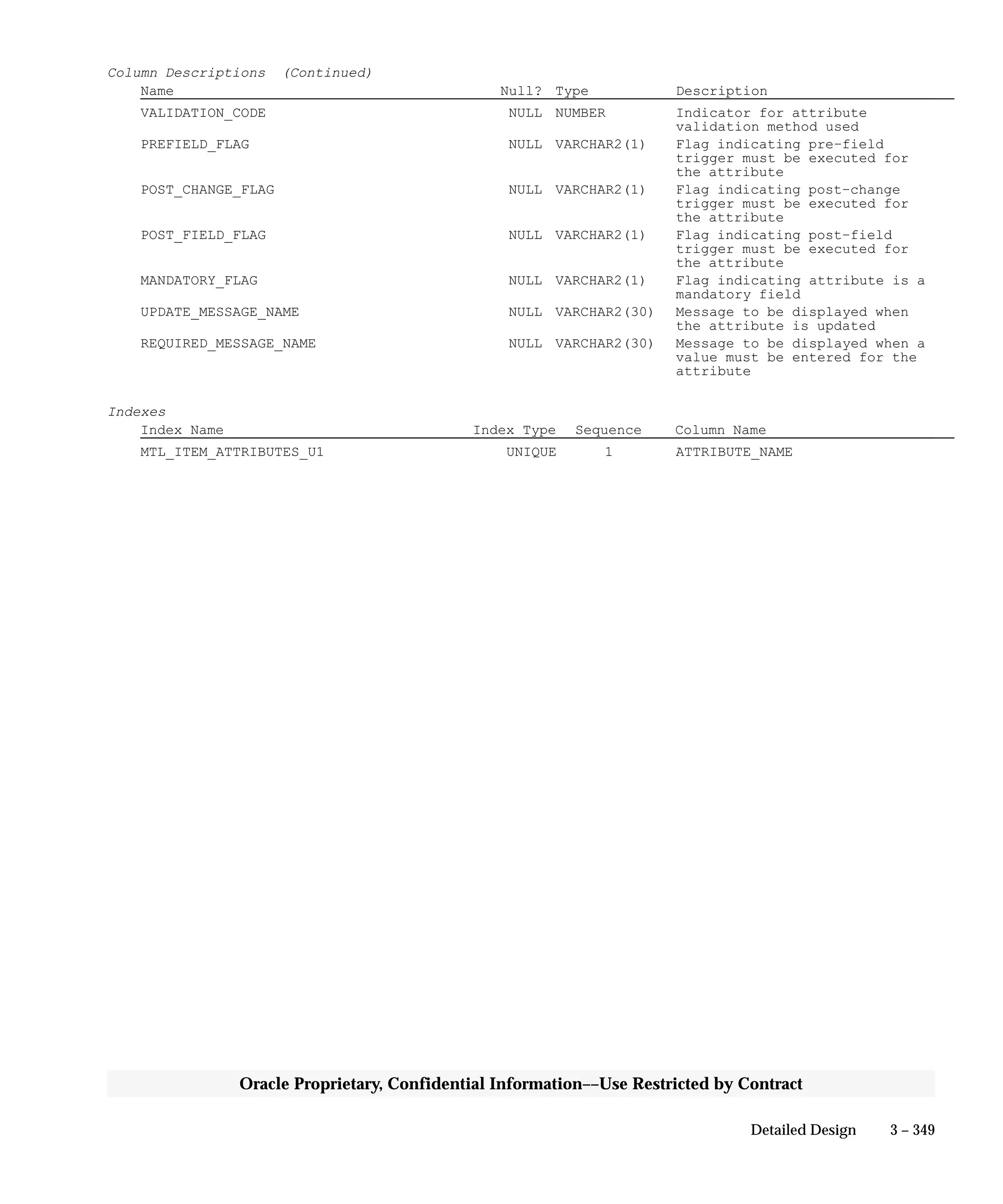3 – 349Detailed Design
Oracle Proprietary, Confidential Information––Use Restricted by Contract
Column Descriptions (Continued)
Name Null? Type Description
VALIDATION_CODE NULL NUMBER Indicator for attribute
validation method used
PREFIELD_FLAG NULL VARCHAR2(1) Flag indicating pre–field
trigger must be executed for
the attribute
POST_CHANGE_FLAG NULL VARCHAR2(1) Flag indicating post–change
trigger must be executed for
the attribute
POST_FIELD_FLAG NULL VARCHAR2(1) Flag indicating post–field
trigger must be executed for
the attribute
MANDATORY_FLAG NULL VARCHAR2(1) Flag indicating attribute is a
mandatory field
UPDATE_MESSAGE_NAME NULL VARCHAR2(30) Message to be displayed when
the attribute is updated
REQUIRED_MESSAGE_NAME NULL VARCHAR2(30) Message to be displayed when a
value must be entered for the
attribute
Indexes
Index Name Index Type Sequence Column Name
MTL_ITEM_ATTRIBUTES_U1 UNIQUE 1 ATTRIBUTE_NAME
 