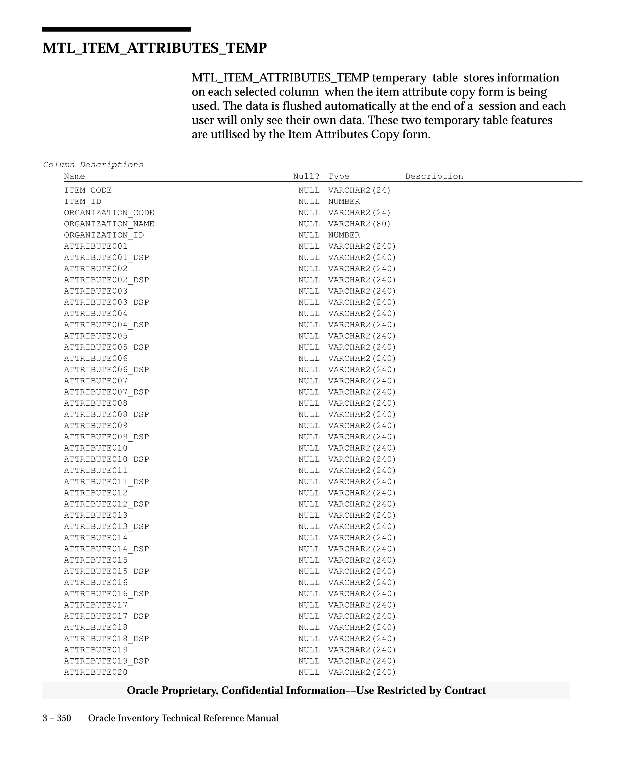 3 – 350 Oracle Inventory Technical Reference Manual
Oracle Proprietary, Confidential Information––Use Restricted by Contract
MTL_ITEM_ATTRIBUTES_TEMP
MTL_ITEM_ATTRIBUTES_TEMP temperary table stores information
on each selected column when the item attribute copy form is being
used. The data is flushed automatically at the end of a session and each
user will only see their own data. These two temporary table features
are utilised by the Item Attributes Copy form.
Column Descriptions
Name Null? Type Description
ITEM_CODE NULL VARCHAR2(24)
ITEM_ID NULL NUMBER
ORGANIZATION_CODE NULL VARCHAR2(24)
ORGANIZATION_NAME NULL VARCHAR2(80)
ORGANIZATION_ID NULL NUMBER
ATTRIBUTE001 NULL VARCHAR2(240)
ATTRIBUTE001_DSP NULL VARCHAR2(240)
ATTRIBUTE002 NULL VARCHAR2(240)
ATTRIBUTE002_DSP NULL VARCHAR2(240)
ATTRIBUTE003 NULL VARCHAR2(240)
ATTRIBUTE003_DSP NULL VARCHAR2(240)
ATTRIBUTE004 NULL VARCHAR2(240)
ATTRIBUTE004_DSP NULL VARCHAR2(240)
ATTRIBUTE005 NULL VARCHAR2(240)
ATTRIBUTE005_DSP NULL VARCHAR2(240)
ATTRIBUTE006 NULL VARCHAR2(240)
ATTRIBUTE006_DSP NULL VARCHAR2(240)
ATTRIBUTE007 NULL VARCHAR2(240)
ATTRIBUTE007_DSP NULL VARCHAR2(240)
ATTRIBUTE008 NULL VARCHAR2(240)
ATTRIBUTE008_DSP NULL VARCHAR2(240)
ATTRIBUTE009 NULL VARCHAR2(240)
ATTRIBUTE009_DSP NULL VARCHAR2(240)
ATTRIBUTE010 NULL VARCHAR2(240)
ATTRIBUTE010_DSP NULL VARCHAR2(240)
ATTRIBUTE011 NULL VARCHAR2(240)
ATTRIBUTE011_DSP NULL VARCHAR2(240)
ATTRIBUTE012 NULL VARCHAR2(240)
ATTRIBUTE012_DSP NULL VARCHAR2(240)
ATTRIBUTE013 NULL VARCHAR2(240)
ATTRIBUTE013_DSP NULL VARCHAR2(240)
ATTRIBUTE014 NULL VARCHAR2(240)
ATTRIBUTE014_DSP NULL VARCHAR2(240)
ATTRIBUTE015 NULL VARCHAR2(240)
ATTRIBUTE015_DSP NULL VARCHAR2(240)
ATTRIBUTE016 NULL VARCHAR2(240)
ATTRIBUTE016_DSP NULL VARCHAR2(240)
ATTRIBUTE017 NULL VARCHAR2(240)
ATTRIBUTE017_DSP NULL VARCHAR2(240)
ATTRIBUTE018 NULL VARCHAR2(240)
ATTRIBUTE018_DSP NULL VARCHAR2(240)
ATTRIBUTE019 NULL VARCHAR2(240)
ATTRIBUTE019_DSP NULL VARCHAR2(240)
ATTRIBUTE020 NULL VARCHAR2(240)
 
