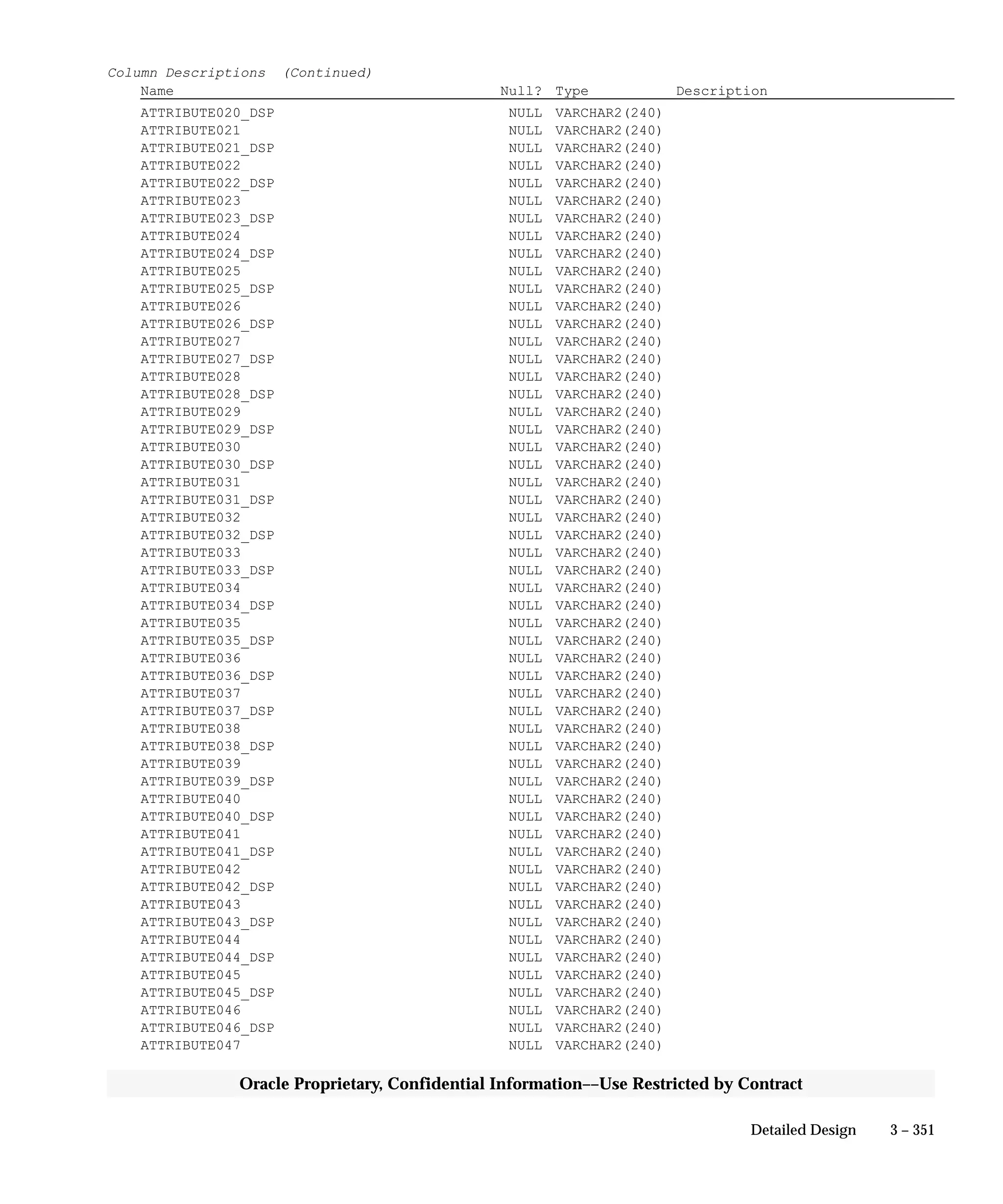 3 – 351Detailed Design
Oracle Proprietary, Confidential Information––Use Restricted by Contract
Column Descriptions (Continued)
Name Null? Type Description
ATTRIBUTE020_DSP NULL VARCHAR2(240)
ATTRIBUTE021 NULL VARCHAR2(240)
ATTRIBUTE021_DSP NULL VARCHAR2(240)
ATTRIBUTE022 NULL VARCHAR2(240)
ATTRIBUTE022_DSP NULL VARCHAR2(240)
ATTRIBUTE023 NULL VARCHAR2(240)
ATTRIBUTE023_DSP NULL VARCHAR2(240)
ATTRIBUTE024 NULL VARCHAR2(240)
ATTRIBUTE024_DSP NULL VARCHAR2(240)
ATTRIBUTE025 NULL VARCHAR2(240)
ATTRIBUTE025_DSP NULL VARCHAR2(240)
ATTRIBUTE026 NULL VARCHAR2(240)
ATTRIBUTE026_DSP NULL VARCHAR2(240)
ATTRIBUTE027 NULL VARCHAR2(240)
ATTRIBUTE027_DSP NULL VARCHAR2(240)
ATTRIBUTE028 NULL VARCHAR2(240)
ATTRIBUTE028_DSP NULL VARCHAR2(240)
ATTRIBUTE029 NULL VARCHAR2(240)
ATTRIBUTE029_DSP NULL VARCHAR2(240)
ATTRIBUTE030 NULL VARCHAR2(240)
ATTRIBUTE030_DSP NULL VARCHAR2(240)
ATTRIBUTE031 NULL VARCHAR2(240)
ATTRIBUTE031_DSP NULL VARCHAR2(240)
ATTRIBUTE032 NULL VARCHAR2(240)
ATTRIBUTE032_DSP NULL VARCHAR2(240)
ATTRIBUTE033 NULL VARCHAR2(240)
ATTRIBUTE033_DSP NULL VARCHAR2(240)
ATTRIBUTE034 NULL VARCHAR2(240)
ATTRIBUTE034_DSP NULL VARCHAR2(240)
ATTRIBUTE035 NULL VARCHAR2(240)
ATTRIBUTE035_DSP NULL VARCHAR2(240)
ATTRIBUTE036 NULL VARCHAR2(240)
ATTRIBUTE036_DSP NULL VARCHAR2(240)
ATTRIBUTE037 NULL VARCHAR2(240)
ATTRIBUTE037_DSP NULL VARCHAR2(240)
ATTRIBUTE038 NULL VARCHAR2(240)
ATTRIBUTE038_DSP NULL VARCHAR2(240)
ATTRIBUTE039 NULL VARCHAR2(240)
ATTRIBUTE039_DSP NULL VARCHAR2(240)
ATTRIBUTE040 NULL VARCHAR2(240)
ATTRIBUTE040_DSP NULL VARCHAR2(240)
ATTRIBUTE041 NULL VARCHAR2(240)
ATTRIBUTE041_DSP NULL VARCHAR2(240)
ATTRIBUTE042 NULL VARCHAR2(240)
ATTRIBUTE042_DSP NULL VARCHAR2(240)
ATTRIBUTE043 NULL VARCHAR2(240)
ATTRIBUTE043_DSP NULL VARCHAR2(240)
ATTRIBUTE044 NULL VARCHAR2(240)
ATTRIBUTE044_DSP NULL VARCHAR2(240)
ATTRIBUTE045 NULL VARCHAR2(240)
ATTRIBUTE045_DSP NULL VARCHAR2(240)
ATTRIBUTE046 NULL VARCHAR2(240)
ATTRIBUTE046_DSP NULL VARCHAR2(240)
ATTRIBUTE047 NULL VARCHAR2(240)
 