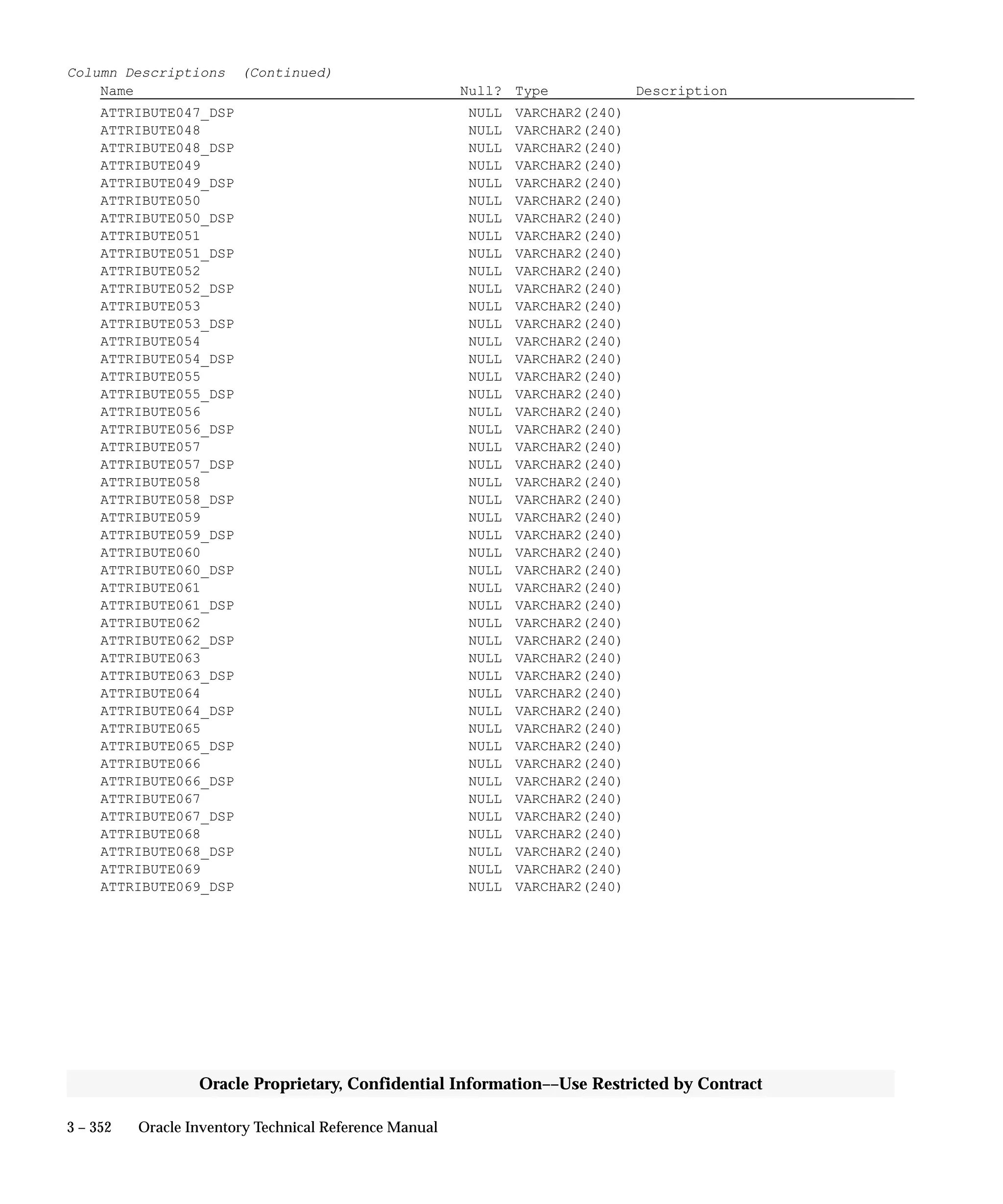 3 – 352 Oracle Inventory Technical Reference Manual
Oracle Proprietary, Confidential Information––Use Restricted by Contract
Column Descriptions (Continued)
Name Null? Type Description
ATTRIBUTE047_DSP NULL VARCHAR2(240)
ATTRIBUTE048 NULL VARCHAR2(240)
ATTRIBUTE048_DSP NULL VARCHAR2(240)
ATTRIBUTE049 NULL VARCHAR2(240)
ATTRIBUTE049_DSP NULL VARCHAR2(240)
ATTRIBUTE050 NULL VARCHAR2(240)
ATTRIBUTE050_DSP NULL VARCHAR2(240)
ATTRIBUTE051 NULL VARCHAR2(240)
ATTRIBUTE051_DSP NULL VARCHAR2(240)
ATTRIBUTE052 NULL VARCHAR2(240)
ATTRIBUTE052_DSP NULL VARCHAR2(240)
ATTRIBUTE053 NULL VARCHAR2(240)
ATTRIBUTE053_DSP NULL VARCHAR2(240)
ATTRIBUTE054 NULL VARCHAR2(240)
ATTRIBUTE054_DSP NULL VARCHAR2(240)
ATTRIBUTE055 NULL VARCHAR2(240)
ATTRIBUTE055_DSP NULL VARCHAR2(240)
ATTRIBUTE056 NULL VARCHAR2(240)
ATTRIBUTE056_DSP NULL VARCHAR2(240)
ATTRIBUTE057 NULL VARCHAR2(240)
ATTRIBUTE057_DSP NULL VARCHAR2(240)
ATTRIBUTE058 NULL VARCHAR2(240)
ATTRIBUTE058_DSP NULL VARCHAR2(240)
ATTRIBUTE059 NULL VARCHAR2(240)
ATTRIBUTE059_DSP NULL VARCHAR2(240)
ATTRIBUTE060 NULL VARCHAR2(240)
ATTRIBUTE060_DSP NULL VARCHAR2(240)
ATTRIBUTE061 NULL VARCHAR2(240)
ATTRIBUTE061_DSP NULL VARCHAR2(240)
ATTRIBUTE062 NULL VARCHAR2(240)
ATTRIBUTE062_DSP NULL VARCHAR2(240)
ATTRIBUTE063 NULL VARCHAR2(240)
ATTRIBUTE063_DSP NULL VARCHAR2(240)
ATTRIBUTE064 NULL VARCHAR2(240)
ATTRIBUTE064_DSP NULL VARCHAR2(240)
ATTRIBUTE065 NULL VARCHAR2(240)
ATTRIBUTE065_DSP NULL VARCHAR2(240)
ATTRIBUTE066 NULL VARCHAR2(240)
ATTRIBUTE066_DSP NULL VARCHAR2(240)
ATTRIBUTE067 NULL VARCHAR2(240)
ATTRIBUTE067_DSP NULL VARCHAR2(240)
ATTRIBUTE068 NULL VARCHAR2(240)
ATTRIBUTE068_DSP NULL VARCHAR2(240)
ATTRIBUTE069 NULL VARCHAR2(240)
ATTRIBUTE069_DSP NULL VARCHAR2(240)
 