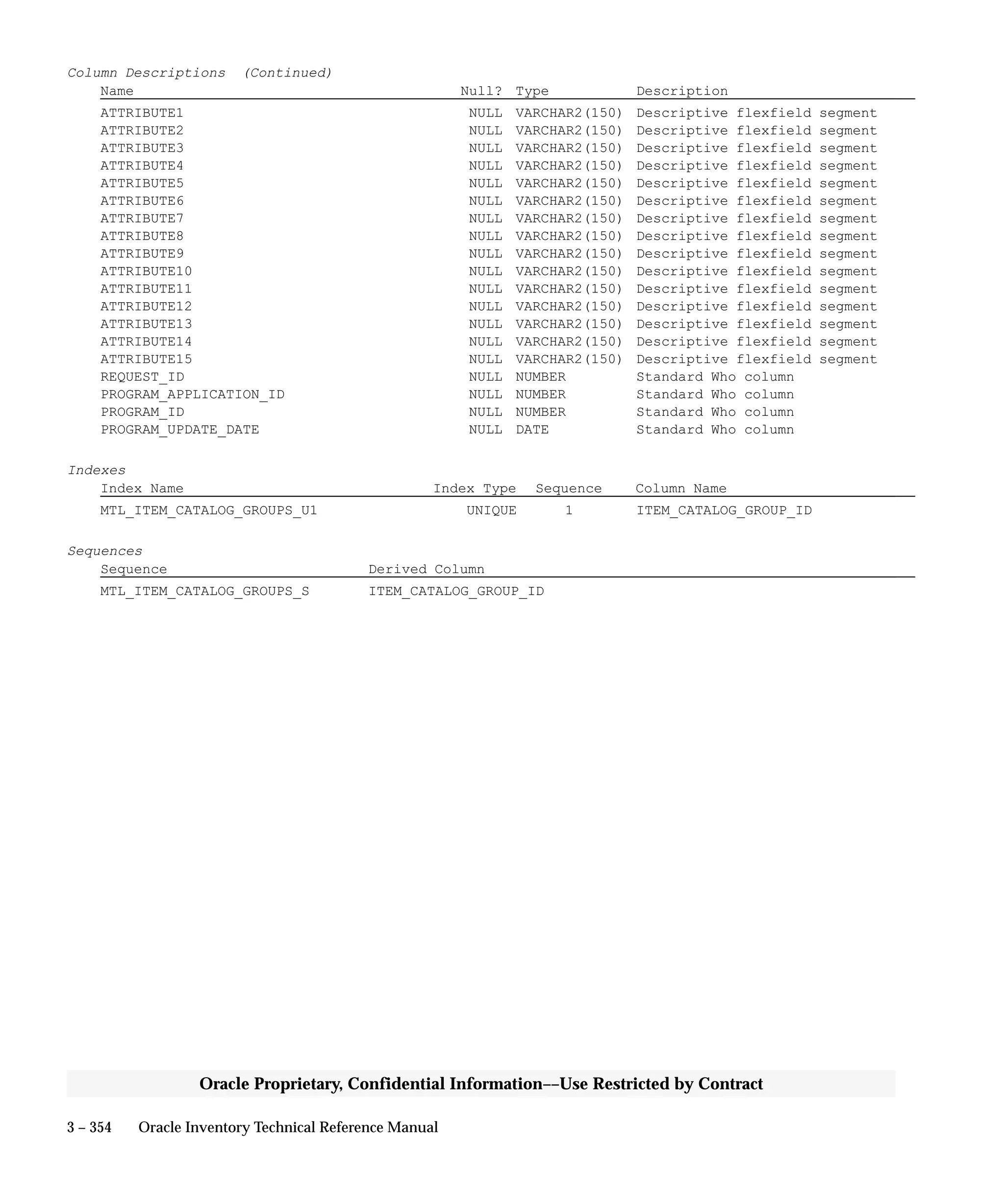 3 – 354 Oracle Inventory Technical Reference Manual
Oracle Proprietary, Confidential Information––Use Restricted by Contract
Column Descriptions (Continued)
Name Null? Type Description
ATTRIBUTE1 NULL VARCHAR2(150) Descriptive flexfield segment
ATTRIBUTE2 NULL VARCHAR2(150) Descriptive flexfield segment
ATTRIBUTE3 NULL VARCHAR2(150) Descriptive flexfield segment
ATTRIBUTE4 NULL VARCHAR2(150) Descriptive flexfield segment
ATTRIBUTE5 NULL VARCHAR2(150) Descriptive flexfield segment
ATTRIBUTE6 NULL VARCHAR2(150) Descriptive flexfield segment
ATTRIBUTE7 NULL VARCHAR2(150) Descriptive flexfield segment
ATTRIBUTE8 NULL VARCHAR2(150) Descriptive flexfield segment
ATTRIBUTE9 NULL VARCHAR2(150) Descriptive flexfield segment
ATTRIBUTE10 NULL VARCHAR2(150) Descriptive flexfield segment
ATTRIBUTE11 NULL VARCHAR2(150) Descriptive flexfield segment
ATTRIBUTE12 NULL VARCHAR2(150) Descriptive flexfield segment
ATTRIBUTE13 NULL VARCHAR2(150) Descriptive flexfield segment
ATTRIBUTE14 NULL VARCHAR2(150) Descriptive flexfield segment
ATTRIBUTE15 NULL VARCHAR2(150) Descriptive flexfield segment
REQUEST_ID NULL NUMBER Standard Who column
PROGRAM_APPLICATION_ID NULL NUMBER Standard Who column
PROGRAM_ID NULL NUMBER Standard Who column
PROGRAM_UPDATE_DATE NULL DATE Standard Who column
Indexes
Index Name Index Type Sequence Column Name
MTL_ITEM_CATALOG_GROUPS_U1 UNIQUE 1 ITEM_CATALOG_GROUP_ID
Sequences
Sequence Derived Column
MTL_ITEM_CATALOG_GROUPS_S ITEM_CATALOG_GROUP_ID
 