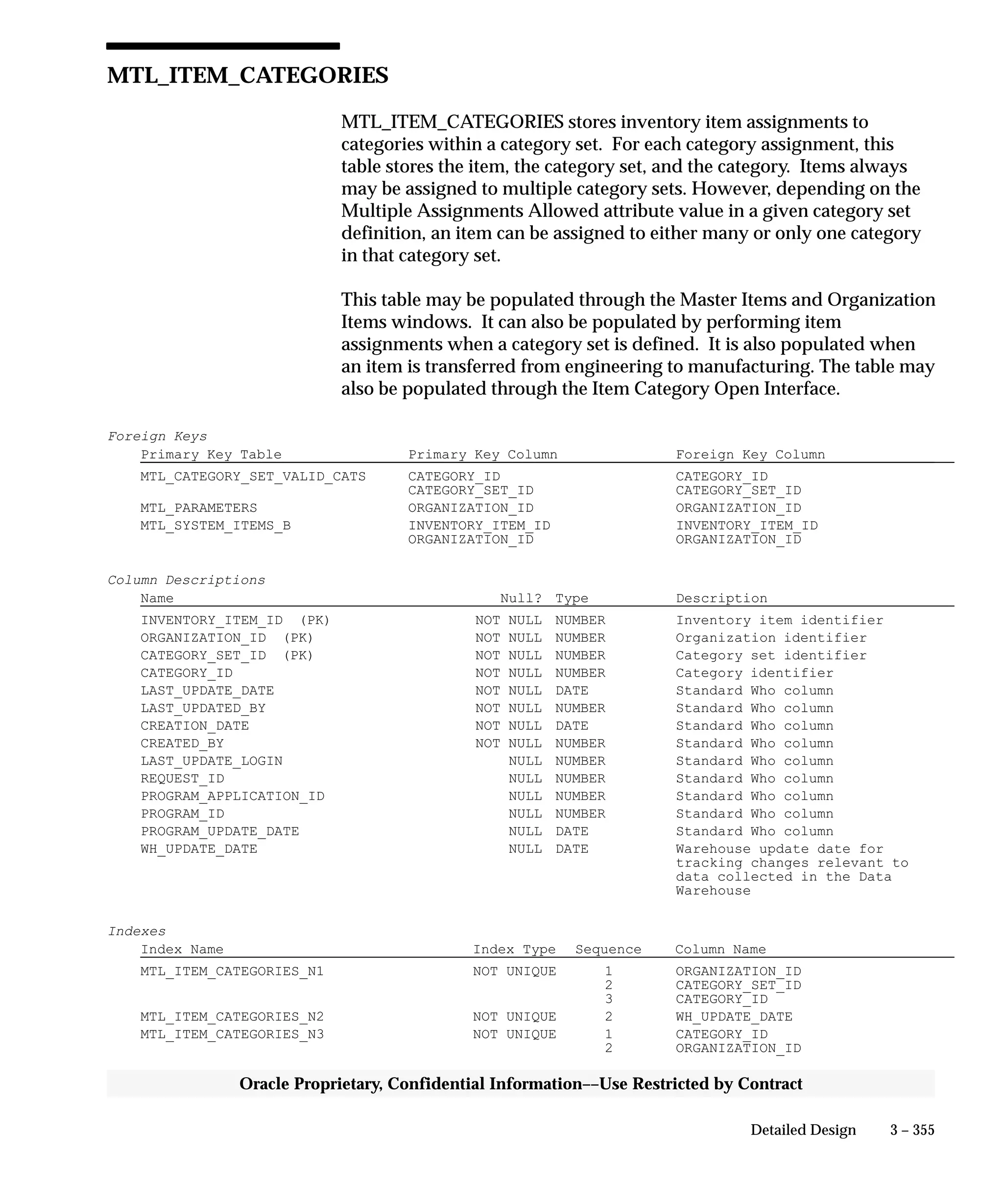 3 – 355Detailed Design
Oracle Proprietary, Confidential Information––Use Restricted by Contract
MTL_ITEM_CATEGORIES
MTL_ITEM_CATEGORIES stores inventory item assignments to
categories within a category set. For each category assignment, this
table stores the item, the category set, and the category. Items always
may be assigned to multiple category sets. However, depending on the
Multiple Assignments Allowed attribute value in a given category set
definition, an item can be assigned to either many or only one category
in that category set.
This table may be populated through the Master Items and Organization
Items windows. It can also be populated by performing item
assignments when a category set is defined. It is also populated when
an item is transferred from engineering to manufacturing. The table may
also be populated through the Item Category Open Interface.
Foreign Keys
Primary Key Table Primary Key Column Foreign Key Column
MTL_CATEGORY_SET_VALID_CATS CATEGORY_ID CATEGORY_ID
CATEGORY_SET_ID CATEGORY_SET_ID
MTL_PARAMETERS ORGANIZATION_ID ORGANIZATION_ID
MTL_SYSTEM_ITEMS_B INVENTORY_ITEM_ID INVENTORY_ITEM_ID
ORGANIZATION_ID ORGANIZATION_ID
Column Descriptions
Name Null? Type Description
INVENTORY_ITEM_ID (PK) NOT NULL NUMBER Inventory item identifier
ORGANIZATION_ID (PK) NOT NULL NUMBER Organization identifier
CATEGORY_SET_ID (PK) NOT NULL NUMBER Category set identifier
CATEGORY_ID NOT NULL NUMBER Category identifier
LAST_UPDATE_DATE NOT NULL DATE Standard Who column
LAST_UPDATED_BY NOT NULL NUMBER Standard Who column
CREATION_DATE NOT NULL DATE Standard Who column
CREATED_BY NOT NULL NUMBER Standard Who column
LAST_UPDATE_LOGIN NULL NUMBER Standard Who column
REQUEST_ID NULL NUMBER Standard Who column
PROGRAM_APPLICATION_ID NULL NUMBER Standard Who column
PROGRAM_ID NULL NUMBER Standard Who column
PROGRAM_UPDATE_DATE NULL DATE Standard Who column
WH_UPDATE_DATE NULL DATE Warehouse update date for
tracking changes relevant to
data collected in the Data
Warehouse
Indexes
Index Name Index Type Sequence Column Name
MTL_ITEM_CATEGORIES_N1 NOT UNIQUE 1 ORGANIZATION_ID
2 CATEGORY_SET_ID
3 CATEGORY_ID
MTL_ITEM_CATEGORIES_N2 NOT UNIQUE 2 WH_UPDATE_DATE
MTL_ITEM_CATEGORIES_N3 NOT UNIQUE 1 CATEGORY_ID
2 ORGANIZATION_ID
 