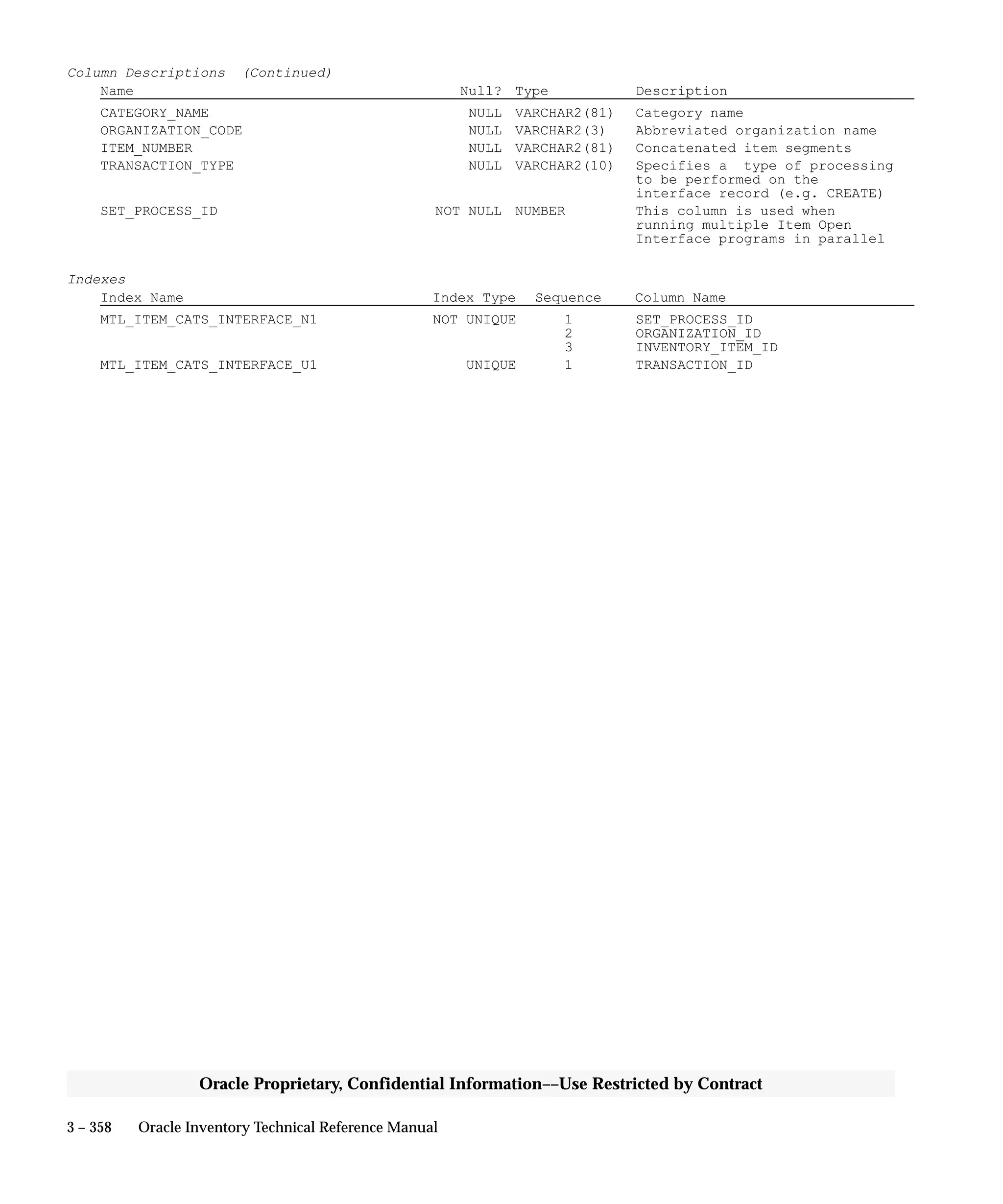 3 – 358 Oracle Inventory Technical Reference Manual
Oracle Proprietary, Confidential Information––Use Restricted by Contract
Column Descriptions (Continued)
Name Null? Type Description
CATEGORY_NAME NULL VARCHAR2(81) Category name
ORGANIZATION_CODE NULL VARCHAR2(3) Abbreviated organization name
ITEM_NUMBER NULL VARCHAR2(81) Concatenated item segments
TRANSACTION_TYPE NULL VARCHAR2(10) Specifies a type of processing
to be performed on the
interface record (e.g. CREATE)
SET_PROCESS_ID NOT NULL NUMBER This column is used when
running multiple Item Open
Interface programs in parallel
Indexes
Index Name Index Type Sequence Column Name
MTL_ITEM_CATS_INTERFACE_N1 NOT UNIQUE 1 SET_PROCESS_ID
2 ORGANIZATION_ID
3 INVENTORY_ITEM_ID
MTL_ITEM_CATS_INTERFACE_U1 UNIQUE 1 TRANSACTION_ID
 