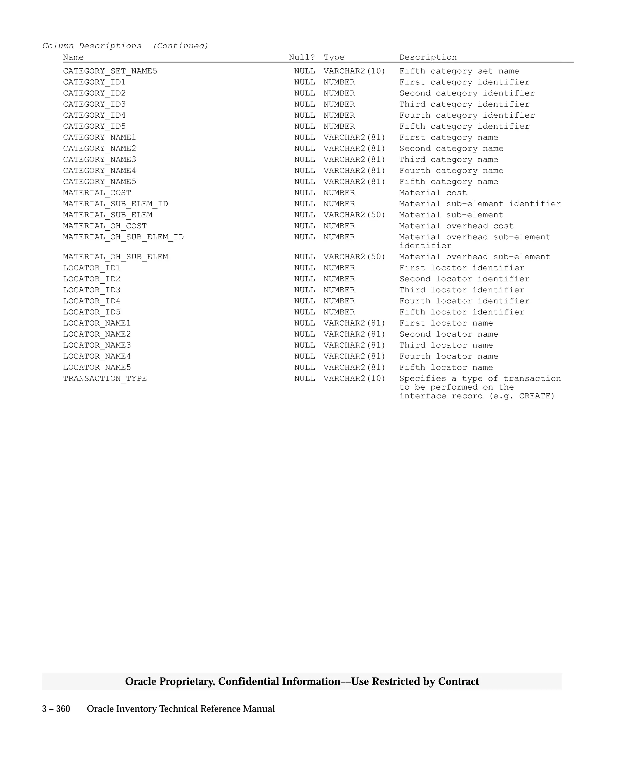 3 – 360 Oracle Inventory Technical Reference Manual
Oracle Proprietary, Confidential Information––Use Restricted by Contract
Column Descriptions (Continued)
Name Null? Type Description
CATEGORY_SET_NAME5 NULL VARCHAR2(10) Fifth category set name
CATEGORY_ID1 NULL NUMBER First category identifier
CATEGORY_ID2 NULL NUMBER Second category identifier
CATEGORY_ID3 NULL NUMBER Third category identifier
CATEGORY_ID4 NULL NUMBER Fourth category identifier
CATEGORY_ID5 NULL NUMBER Fifth category identifier
CATEGORY_NAME1 NULL VARCHAR2(81) First category name
CATEGORY_NAME2 NULL VARCHAR2(81) Second category name
CATEGORY_NAME3 NULL VARCHAR2(81) Third category name
CATEGORY_NAME4 NULL VARCHAR2(81) Fourth category name
CATEGORY_NAME5 NULL VARCHAR2(81) Fifth category name
MATERIAL_COST NULL NUMBER Material cost
MATERIAL_SUB_ELEM_ID NULL NUMBER Material sub–element identifier
MATERIAL_SUB_ELEM NULL VARCHAR2(50) Material sub–element
MATERIAL_OH_COST NULL NUMBER Material overhead cost
MATERIAL_OH_SUB_ELEM_ID NULL NUMBER Material overhead sub–element
identifier
MATERIAL_OH_SUB_ELEM NULL VARCHAR2(50) Material overhead sub–element
LOCATOR_ID1 NULL NUMBER First locator identifier
LOCATOR_ID2 NULL NUMBER Second locator identifier
LOCATOR_ID3 NULL NUMBER Third locator identifier
LOCATOR_ID4 NULL NUMBER Fourth locator identifier
LOCATOR_ID5 NULL NUMBER Fifth locator identifier
LOCATOR_NAME1 NULL VARCHAR2(81) First locator name
LOCATOR_NAME2 NULL VARCHAR2(81) Second locator name
LOCATOR_NAME3 NULL VARCHAR2(81) Third locator name
LOCATOR_NAME4 NULL VARCHAR2(81) Fourth locator name
LOCATOR_NAME5 NULL VARCHAR2(81) Fifth locator name
TRANSACTION_TYPE NULL VARCHAR2(10) Specifies a type of transaction
to be performed on the
interface record (e.g. CREATE)
 