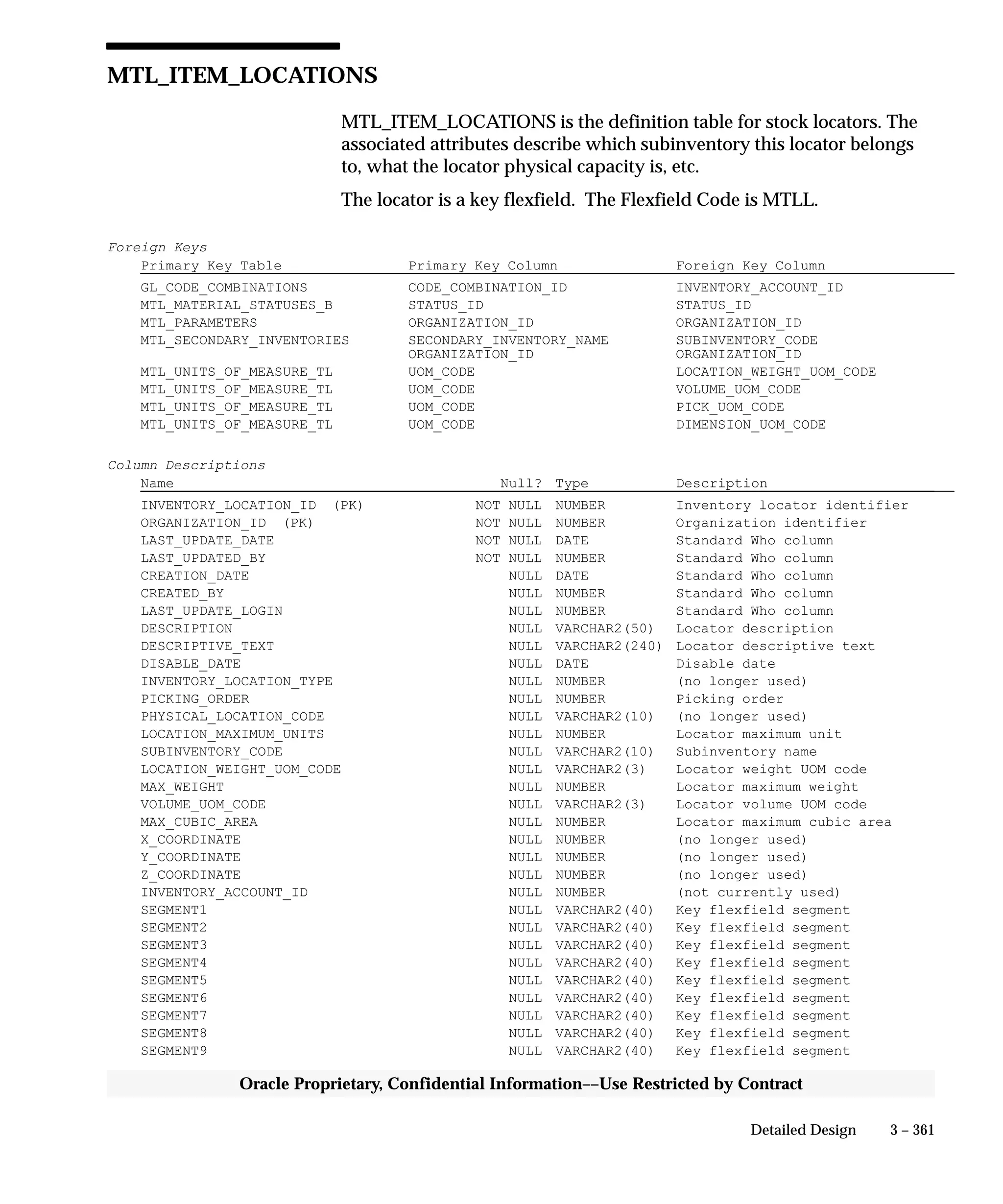 3 – 361Detailed Design
Oracle Proprietary, Confidential Information––Use Restricted by Contract
MTL_ITEM_LOCATIONS
MTL_ITEM_LOCATIONS is the definition table for stock locators. The
associated attributes describe which subinventory this locator belongs
to, what the locator physical capacity is, etc.
The locator is a key flexfield. The Flexfield Code is MTLL.
Foreign Keys
Primary Key Table Primary Key Column Foreign Key Column
GL_CODE_COMBINATIONS CODE_COMBINATION_ID INVENTORY_ACCOUNT_ID
MTL_MATERIAL_STATUSES_B STATUS_ID STATUS_ID
MTL_PARAMETERS ORGANIZATION_ID ORGANIZATION_ID
MTL_SECONDARY_INVENTORIES SECONDARY_INVENTORY_NAME SUBINVENTORY_CODE
ORGANIZATION_ID ORGANIZATION_ID
MTL_UNITS_OF_MEASURE_TL UOM_CODE LOCATION_WEIGHT_UOM_CODE
MTL_UNITS_OF_MEASURE_TL UOM_CODE VOLUME_UOM_CODE
MTL_UNITS_OF_MEASURE_TL UOM_CODE PICK_UOM_CODE
MTL_UNITS_OF_MEASURE_TL UOM_CODE DIMENSION_UOM_CODE
Column Descriptions
Name Null? Type Description
INVENTORY_LOCATION_ID (PK) NOT NULL NUMBER Inventory locator identifier
ORGANIZATION_ID (PK) NOT NULL NUMBER Organization identifier
LAST_UPDATE_DATE NOT NULL DATE Standard Who column
LAST_UPDATED_BY NOT NULL NUMBER Standard Who column
CREATION_DATE NULL DATE Standard Who column
CREATED_BY NULL NUMBER Standard Who column
LAST_UPDATE_LOGIN NULL NUMBER Standard Who column
DESCRIPTION NULL VARCHAR2(50) Locator description
DESCRIPTIVE_TEXT NULL VARCHAR2(240) Locator descriptive text
DISABLE_DATE NULL DATE Disable date
INVENTORY_LOCATION_TYPE NULL NUMBER (no longer used)
PICKING_ORDER NULL NUMBER Picking order
PHYSICAL_LOCATION_CODE NULL VARCHAR2(10) (no longer used)
LOCATION_MAXIMUM_UNITS NULL NUMBER Locator maximum unit
SUBINVENTORY_CODE NULL VARCHAR2(10) Subinventory name
LOCATION_WEIGHT_UOM_CODE NULL VARCHAR2(3) Locator weight UOM code
MAX_WEIGHT NULL NUMBER Locator maximum weight
VOLUME_UOM_CODE NULL VARCHAR2(3) Locator volume UOM code
MAX_CUBIC_AREA NULL NUMBER Locator maximum cubic area
X_COORDINATE NULL NUMBER (no longer used)
Y_COORDINATE NULL NUMBER (no longer used)
Z_COORDINATE NULL NUMBER (no longer used)
INVENTORY_ACCOUNT_ID NULL NUMBER (not currently used)
SEGMENT1 NULL VARCHAR2(40) Key flexfield segment
SEGMENT2 NULL VARCHAR2(40) Key flexfield segment
SEGMENT3 NULL VARCHAR2(40) Key flexfield segment
SEGMENT4 NULL VARCHAR2(40) Key flexfield segment
SEGMENT5 NULL VARCHAR2(40) Key flexfield segment
SEGMENT6 NULL VARCHAR2(40) Key flexfield segment
SEGMENT7 NULL VARCHAR2(40) Key flexfield segment
SEGMENT8 NULL VARCHAR2(40) Key flexfield segment
SEGMENT9 NULL VARCHAR2(40) Key flexfield segment
 