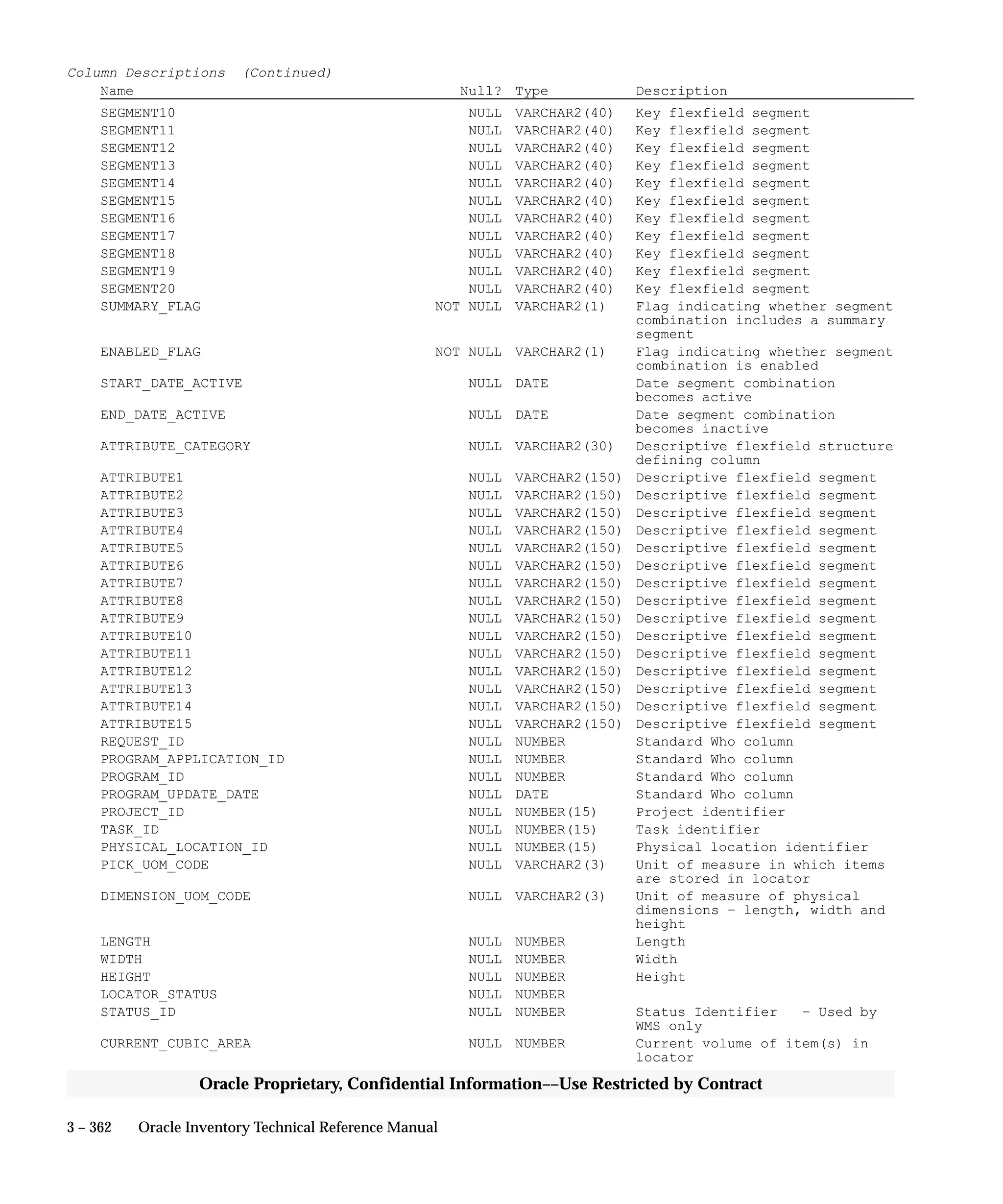 3 – 362 Oracle Inventory Technical Reference Manual
Oracle Proprietary, Confidential Information––Use Restricted by Contract
Column Descriptions (Continued)
Name Null? Type Description
SEGMENT10 NULL VARCHAR2(40) Key flexfield segment
SEGMENT11 NULL VARCHAR2(40) Key flexfield segment
SEGMENT12 NULL VARCHAR2(40) Key flexfield segment
SEGMENT13 NULL VARCHAR2(40) Key flexfield segment
SEGMENT14 NULL VARCHAR2(40) Key flexfield segment
SEGMENT15 NULL VARCHAR2(40) Key flexfield segment
SEGMENT16 NULL VARCHAR2(40) Key flexfield segment
SEGMENT17 NULL VARCHAR2(40) Key flexfield segment
SEGMENT18 NULL VARCHAR2(40) Key flexfield segment
SEGMENT19 NULL VARCHAR2(40) Key flexfield segment
SEGMENT20 NULL VARCHAR2(40) Key flexfield segment
SUMMARY_FLAG NOT NULL VARCHAR2(1) Flag indicating whether segment
combination includes a summary
segment
ENABLED_FLAG NOT NULL VARCHAR2(1) Flag indicating whether segment
combination is enabled
START_DATE_ACTIVE NULL DATE Date segment combination
becomes active
END_DATE_ACTIVE NULL DATE Date segment combination
becomes inactive
ATTRIBUTE_CATEGORY NULL VARCHAR2(30) Descriptive flexfield structure
defining column
ATTRIBUTE1 NULL VARCHAR2(150) Descriptive flexfield segment
ATTRIBUTE2 NULL VARCHAR2(150) Descriptive flexfield segment
ATTRIBUTE3 NULL VARCHAR2(150) Descriptive flexfield segment
ATTRIBUTE4 NULL VARCHAR2(150) Descriptive flexfield segment
ATTRIBUTE5 NULL VARCHAR2(150) Descriptive flexfield segment
ATTRIBUTE6 NULL VARCHAR2(150) Descriptive flexfield segment
ATTRIBUTE7 NULL VARCHAR2(150) Descriptive flexfield segment
ATTRIBUTE8 NULL VARCHAR2(150) Descriptive flexfield segment
ATTRIBUTE9 NULL VARCHAR2(150) Descriptive flexfield segment
ATTRIBUTE10 NULL VARCHAR2(150) Descriptive flexfield segment
ATTRIBUTE11 NULL VARCHAR2(150) Descriptive flexfield segment
ATTRIBUTE12 NULL VARCHAR2(150) Descriptive flexfield segment
ATTRIBUTE13 NULL VARCHAR2(150) Descriptive flexfield segment
ATTRIBUTE14 NULL VARCHAR2(150) Descriptive flexfield segment
ATTRIBUTE15 NULL VARCHAR2(150) Descriptive flexfield segment
REQUEST_ID NULL NUMBER Standard Who column
PROGRAM_APPLICATION_ID NULL NUMBER Standard Who column
PROGRAM_ID NULL NUMBER Standard Who column
PROGRAM_UPDATE_DATE NULL DATE Standard Who column
PROJECT_ID NULL NUMBER(15) Project identifier
TASK_ID NULL NUMBER(15) Task identifier
PHYSICAL_LOCATION_ID NULL NUMBER(15) Physical location identifier
PICK_UOM_CODE NULL VARCHAR2(3) Unit of measure in which items
are stored in locator
DIMENSION_UOM_CODE NULL VARCHAR2(3) Unit of measure of physical
dimensions – length, width and
height
LENGTH NULL NUMBER Length
WIDTH NULL NUMBER Width
HEIGHT NULL NUMBER Height
LOCATOR_STATUS NULL NUMBER
STATUS_ID NULL NUMBER Status Identifier – Used by
WMS only
CURRENT_CUBIC_AREA NULL NUMBER Current volume of item(s) in
locator
 