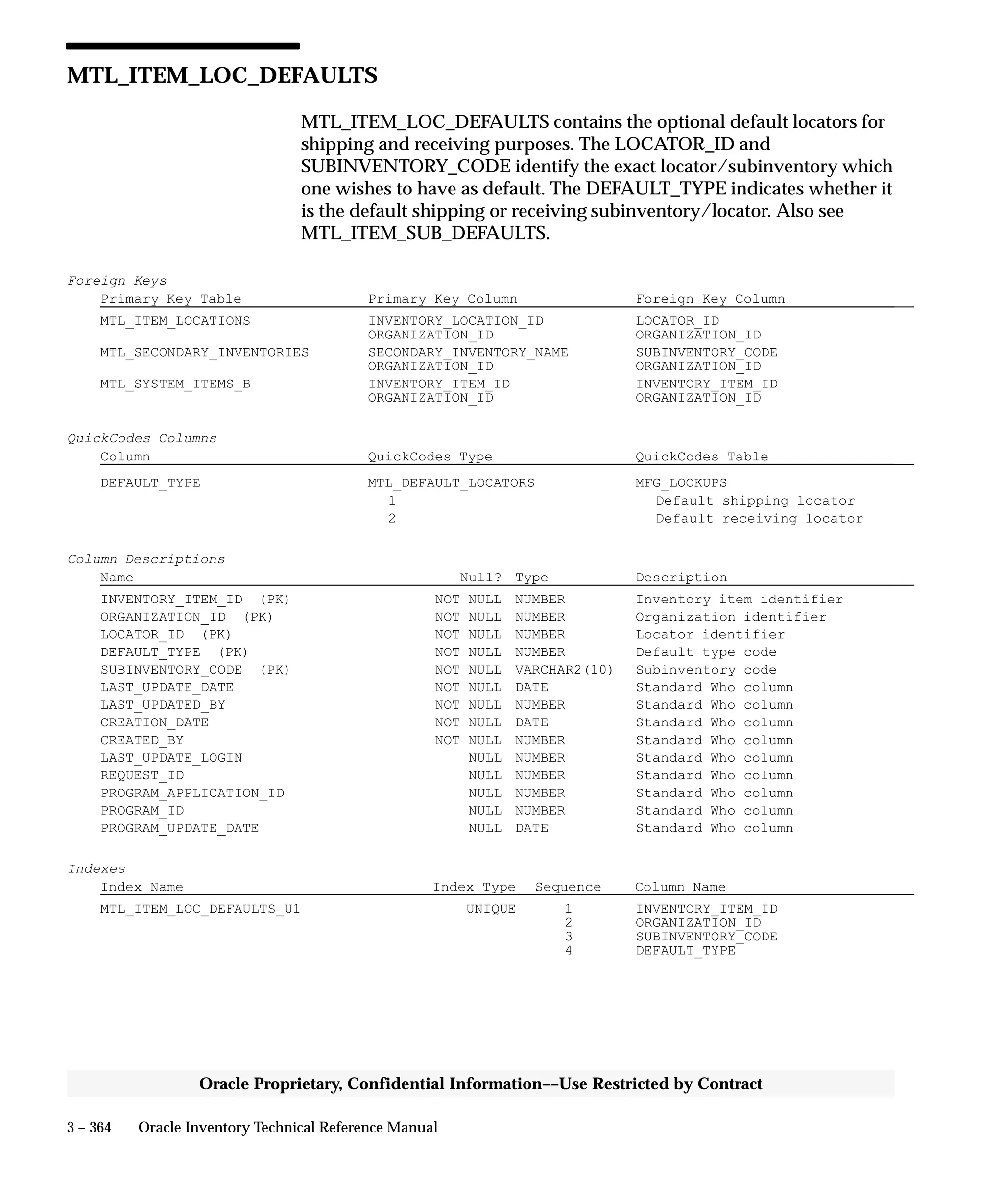 3 – 364 Oracle Inventory Technical Reference Manual
Oracle Proprietary, Confidential Information––Use Restricted by Contract
MTL_ITEM_LOC_DEFAULTS
MTL_ITEM_LOC_DEFAULTS contains the optional default locators for
shipping and receiving purposes. The LOCATOR_ID and
SUBINVENTORY_CODE identify the exact locator/subinventory which
one wishes to have as default. The DEFAULT_TYPE indicates whether it
is the default shipping or receiving subinventory/locator. Also see
MTL_ITEM_SUB_DEFAULTS.
Foreign Keys
Primary Key Table Primary Key Column Foreign Key Column
MTL_ITEM_LOCATIONS INVENTORY_LOCATION_ID LOCATOR_ID
ORGANIZATION_ID ORGANIZATION_ID
MTL_SECONDARY_INVENTORIES SECONDARY_INVENTORY_NAME SUBINVENTORY_CODE
ORGANIZATION_ID ORGANIZATION_ID
MTL_SYSTEM_ITEMS_B INVENTORY_ITEM_ID INVENTORY_ITEM_ID
ORGANIZATION_ID ORGANIZATION_ID
QuickCodes Columns
Column QuickCodes Type QuickCodes Table
DEFAULT_TYPE MTL_DEFAULT_LOCATORS MFG_LOOKUPS
1 Default shipping locator
2 Default receiving locator
Column Descriptions
Name Null? Type Description
INVENTORY_ITEM_ID (PK) NOT NULL NUMBER Inventory item identifier
ORGANIZATION_ID (PK) NOT NULL NUMBER Organization identifier
LOCATOR_ID (PK) NOT NULL NUMBER Locator identifier
DEFAULT_TYPE (PK) NOT NULL NUMBER Default type code
SUBINVENTORY_CODE (PK) NOT NULL VARCHAR2(10) Subinventory code
LAST_UPDATE_DATE NOT NULL DATE Standard Who column
LAST_UPDATED_BY NOT NULL NUMBER Standard Who column
CREATION_DATE NOT NULL DATE Standard Who column
CREATED_BY NOT NULL NUMBER Standard Who column
LAST_UPDATE_LOGIN NULL NUMBER Standard Who column
REQUEST_ID NULL NUMBER Standard Who column
PROGRAM_APPLICATION_ID NULL NUMBER Standard Who column
PROGRAM_ID NULL NUMBER Standard Who column
PROGRAM_UPDATE_DATE NULL DATE Standard Who column
Indexes
Index Name Index Type Sequence Column Name
MTL_ITEM_LOC_DEFAULTS_U1 UNIQUE 1 INVENTORY_ITEM_ID
2 ORGANIZATION_ID
3 SUBINVENTORY_CODE
4 DEFAULT_TYPE
 